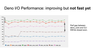 Deno I/O Performance: improving but not fast yet
Perf gap between
deno_core and CLI
Will be closed soon.
 