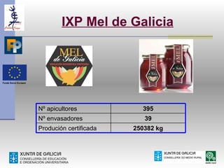 IXP Mel de Galicia




Nº apicultores            395
Nº envasadores             39
Produción certificada   250382 kg
 