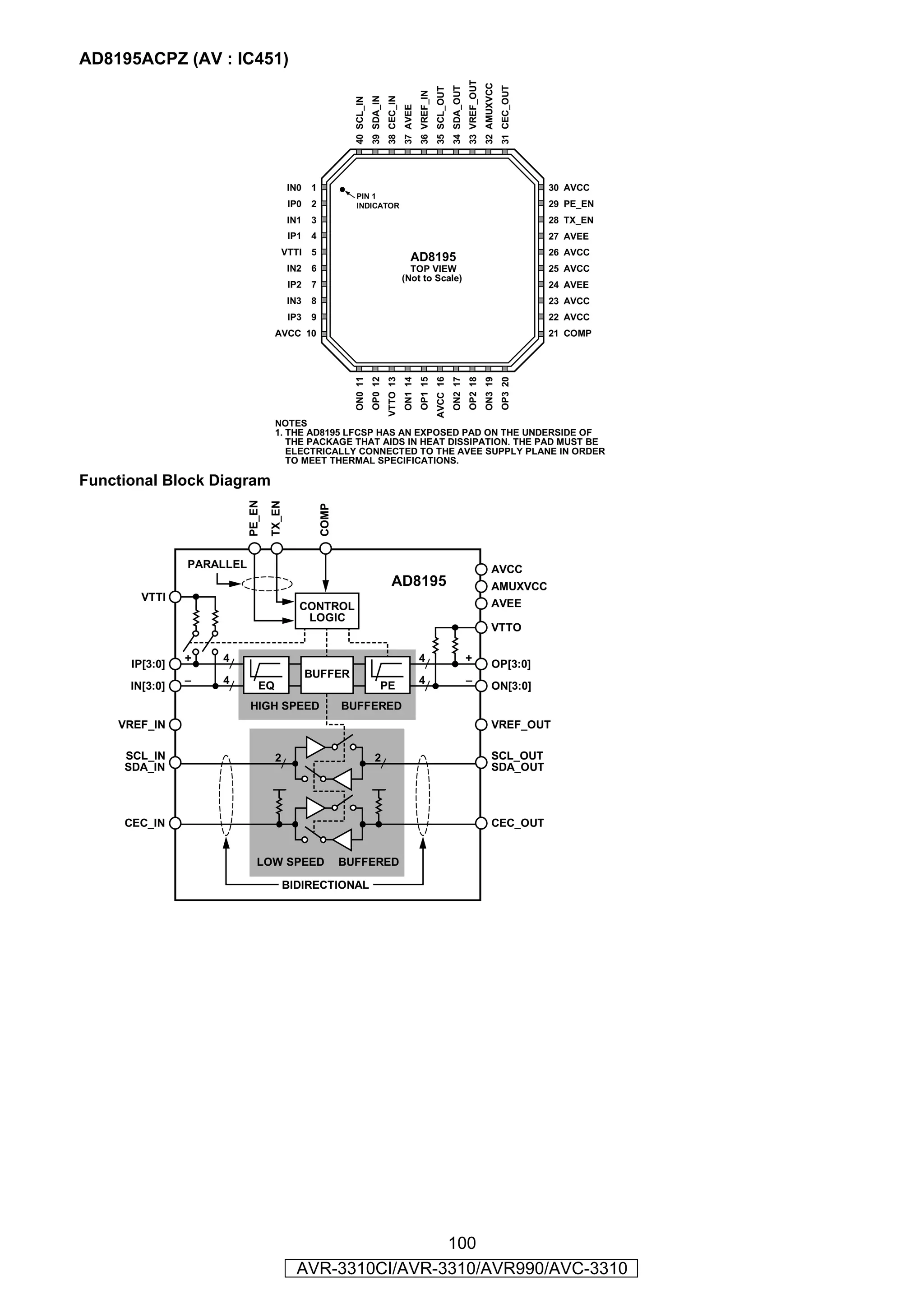 AD8195ACPZ (AV : IC451)




                                                                                                                                                33 VREF_OUT
                                                                                                                                                              32 AMUXVCC
                                                                                                                                   34 SDA_OUT




                                                                                                                                                                           31 CEC_OUT
                                                                                                                      35 SCL_OUT
                                                                                                         36 VREF_IN
                                                                       39 SDA_IN
                                                                                   38 CEC_IN
                                                           40 SCL_IN




                                                                                               37 AVEE
                                        IN0   1                                                                                                                                                30 AVCC
                                                            PIN 1
                                        IP0   2             INDICATOR                                                                                                                          29 PE_EN
                                        IN1   3                                                                                                                                                28 TX_EN
                                        IP1   4                                                                                                                                                27 AVEE
                                    VTTI      5                                                                                                                                                26 AVCC
                                                                                                   AD8195
                                        IN2   6                                                  TOP VIEW                                                                                      25 AVCC
                                                                                               (Not to Scale)
                                        IP2   7                                                                                                                                                24 AVEE
                                        IN3   8                                                                                                                                                23 AVCC
                                        IP3   9                                                                                                                                                22 AVCC
                                  AVCC 10                                                                                                                                                      21 COMP

                                                           ON0 11
                                                                       OP0 12
                                                                                   VTTO 13
                                                                                               ON1 14
                                                                                                         OP1 15
                                                                                                                      AVCC 16
                                                                                                                                   ON2 17
                                                                                                                                                OP2 18
                                                                                                                                                              ON3 19
                                                                                                                                                                           OP3 20
                                  NOTES
                                  1. THE AD8195 LFCSP HAS AN EXPOSED PAD ON THE UNDERSIDE OF
                                     THE PACKAGE THAT AIDS IN HEAT DISSIPATION. THE PAD MUST BE




                                                                                                                                                                                                          07049-003
                                     ELECTRICALLY CONNECTED TO THE AVEE SUPPLY PLANE IN ORDER
                                     TO MEET THERMAL SPECIFICATIONS.

Functional Block Diagram
                        PE_EN
                                TX_EN



                                                  COMP




                PARALLEL                                                                                                                                            AVCC
                                                                                      AD8195                                                                        AMUXVCC
        VTTI
                                          CONTROL                                                                                                                   AVEE
                                           LOGIC
                                                                                                                                                                    VTTO

                +   4                                                                                    4                                      +
      IP[3:0]                                                                                                                                                       OP[3:0]
                                              BUFFER
                –   4                                                                                    4                                      –
      IN[3:0]               EQ                                                PE                                                                                    ON[3:0]
                           HIGH SPEED                    BUFFERED
    VREF_IN                                                                                                                                                         VREF_OUT

     SCL_IN                       2                                       2                                                                                         SCL_OUT
     SDA_IN                                                                                                                                                         SDA_OUT




     CEC_IN                                                                                                                                                         CEC_OUT


                           LOW SPEED                     BUFFERED
                                                                                                                                                                                        07049-001




                                      BIDIRECTIONAL

                                              Figure 1.




                                                          100
                                          AVR-3310CI/AVR-3310/AVR990/AVC-3310
 