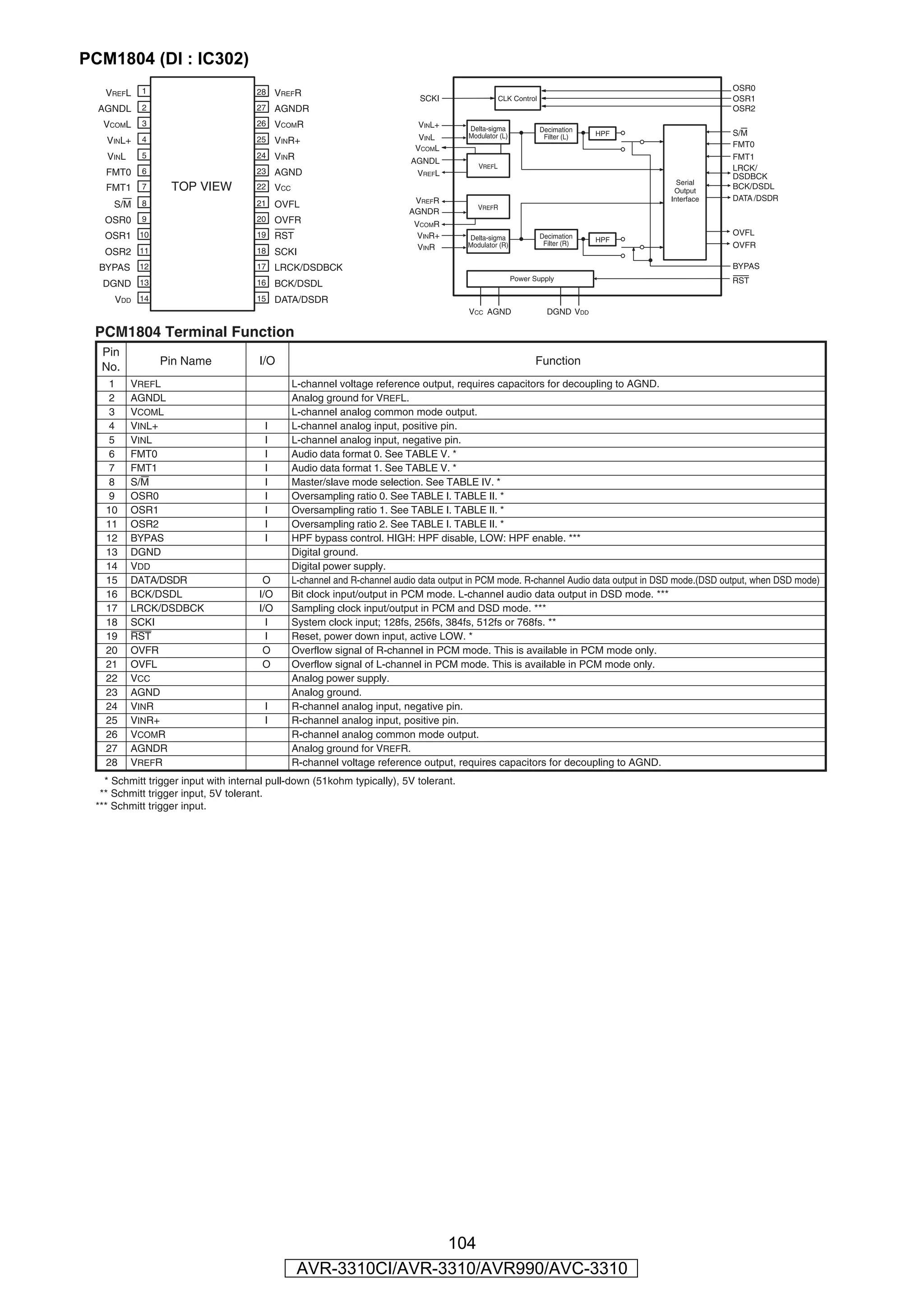PCM1804 (DI : IC302)




                                       104
                       AVR-3310CI/AVR-3310/AVR990/AVC-3310
 