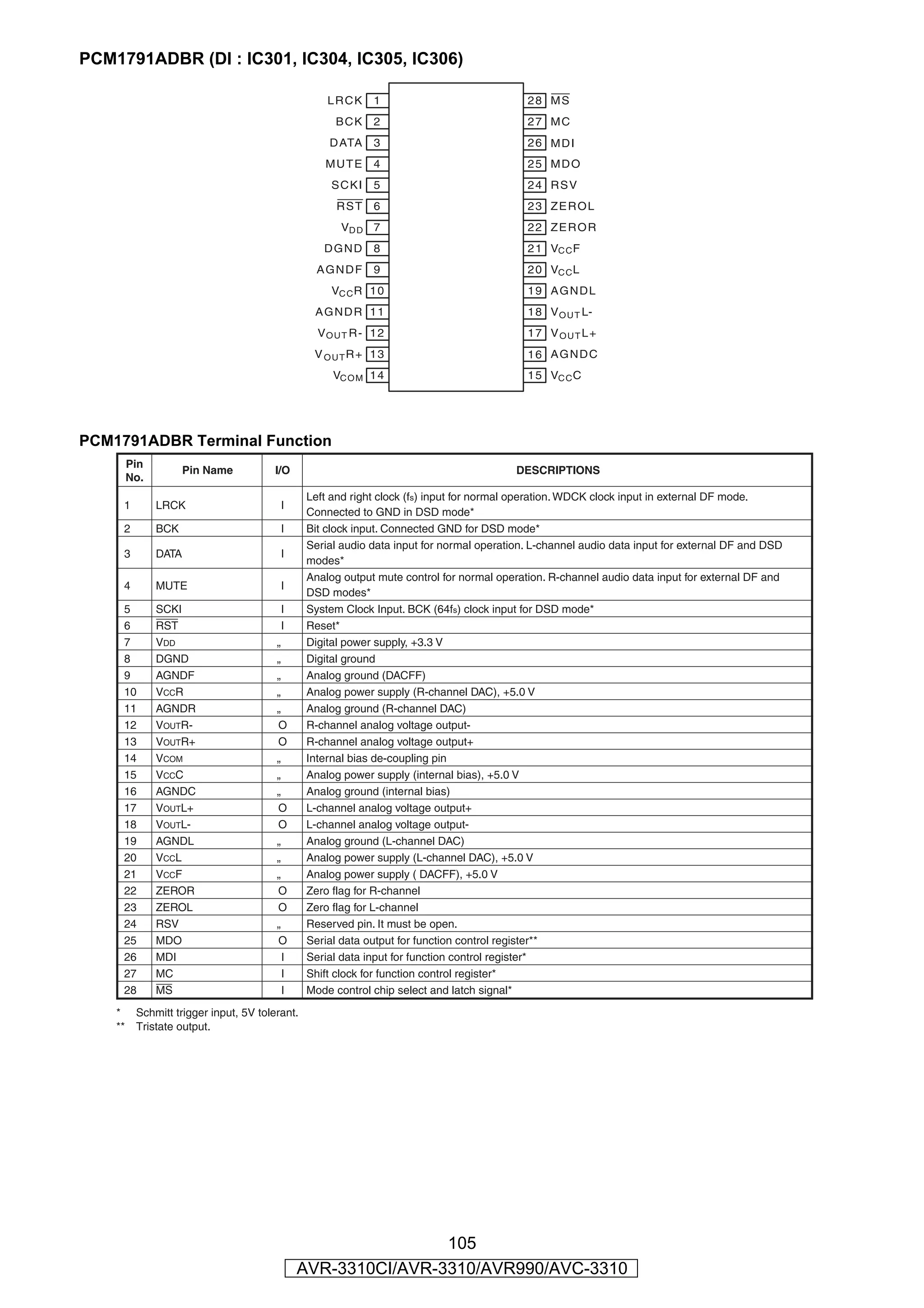 PCM1791ADBR (DI : IC301, IC304, IC305, IC306)




PCM1791ADBR Terminal Function




                                         105
                         AVR-3310CI/AVR-3310/AVR990/AVC-3310
 