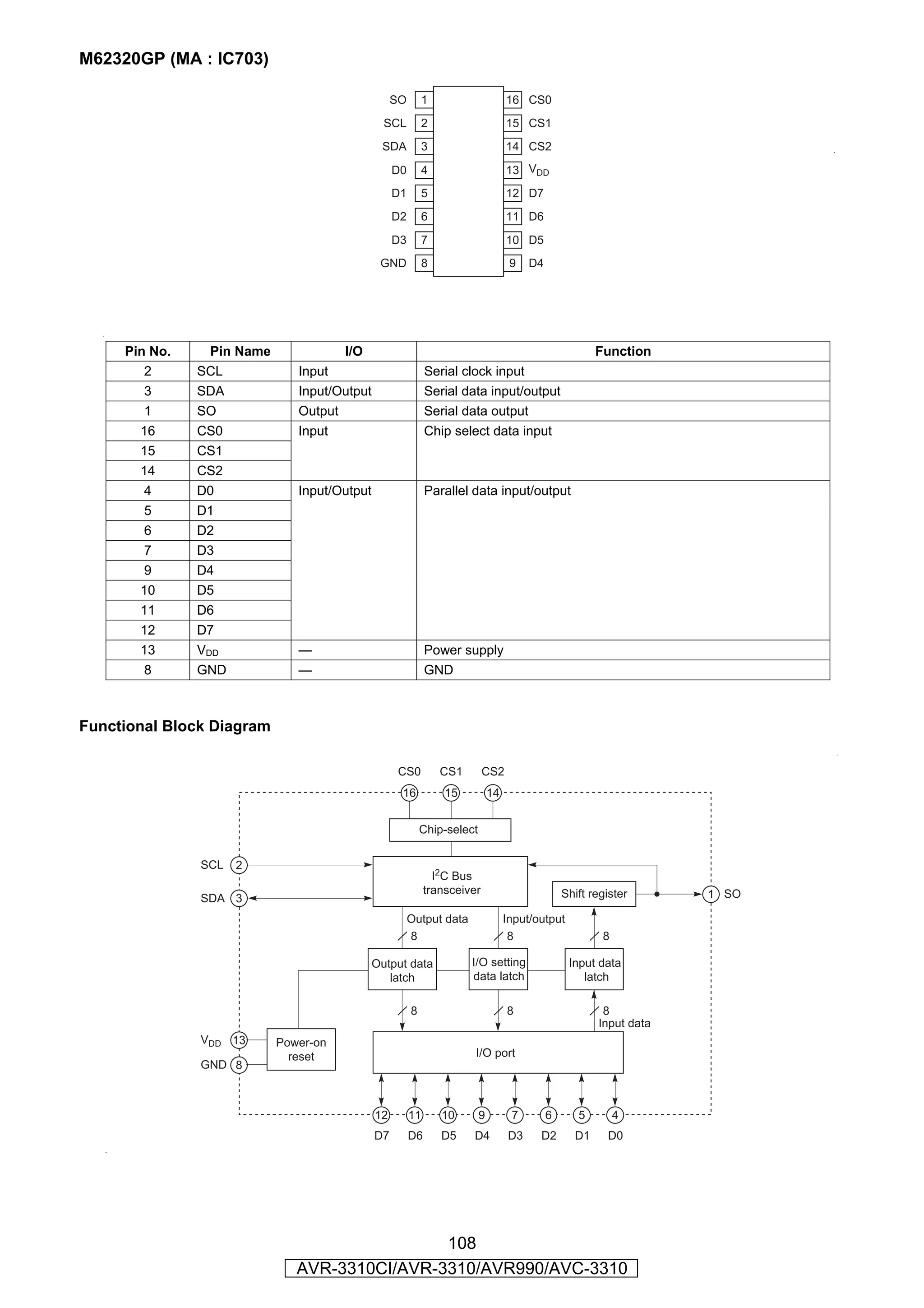 M62320GP (MA : IC703)

                                                  SO       1                      16 CS0
                                              SCL          2                      15 CS1
                                              SD A         3                      14 CS2

                                                  D0       4                      13 VDD
                                                  D1       5                      12 D7
                                                  D2       6                      11 D6
                                                  D3       7                      10 D5
                                             GND           8                       9   D4




     Pin No.    Pin Name             I/O                                                               Function
        2      SCL            Input                         Serial clock input
        3      SDA            Input/Output                  Serial data input/output
        1      SO             Output                        Serial data output
       16      CS0            Input                         Chip select data input
       15      CS1
       14      CS2
       4       D0             Input/Output                  Parallel data input/output
        5      D1
        6      D2
        7      D3
       9       D4
       10      D5
       11      D6
       12      D7
       13      VDD            —                             Power supply
       8       GND            —                             GND



Functional Block Diagram

                                                  CS0          CS1        CS2
                                                   16           15           14


                                                           Chip-select


               SCL   2
                                                              I2C Bus
                                                            transceiver                         Shift register      1 SO
               SDA 3
                                                       Output data                Input/output
                                                       8                           8                    8

                                         Output data                 I/O setting                 Input data
                                            latch                    data latch                     latch

                                                       8                          8                     8
                                                                                                       Input data
               VDD 13      Power-on
                             reset                                    I/O port
               GND 8



                                             12        11      10        9         7        6      5        4
                                             D7        D6      D5    D4           D3     D2       D1     D0




                                              108
                              AVR-3310CI/AVR-3310/AVR990/AVC-3310
 