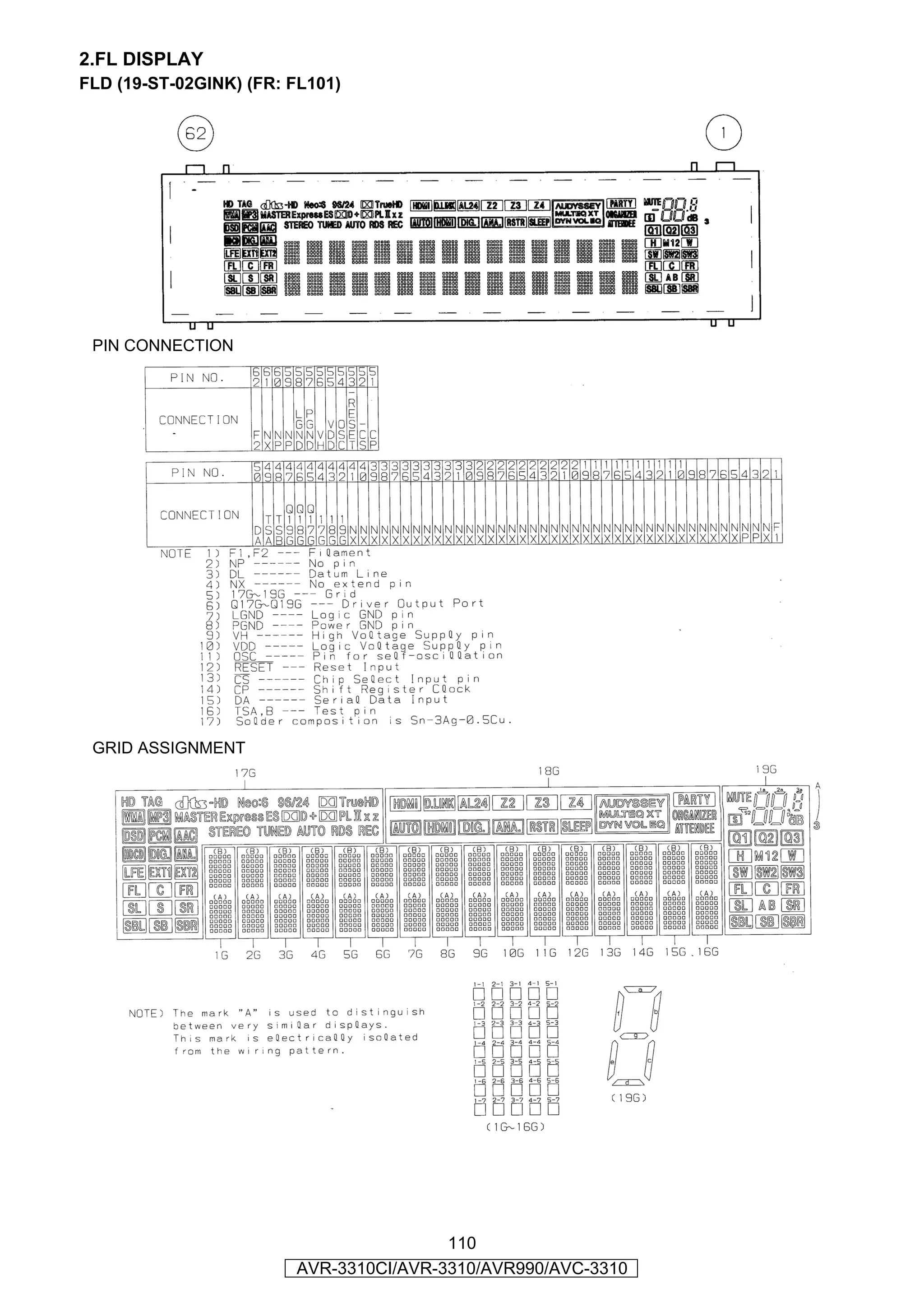 2.FL DISPLAY
FLD (19-ST-02GINK) (FR: FL101)




 PIN CONNECTION




 GRID ASSIGNMENT




                                        110
                        AVR-3310CI/AVR-3310/AVR990/AVC-3310
 