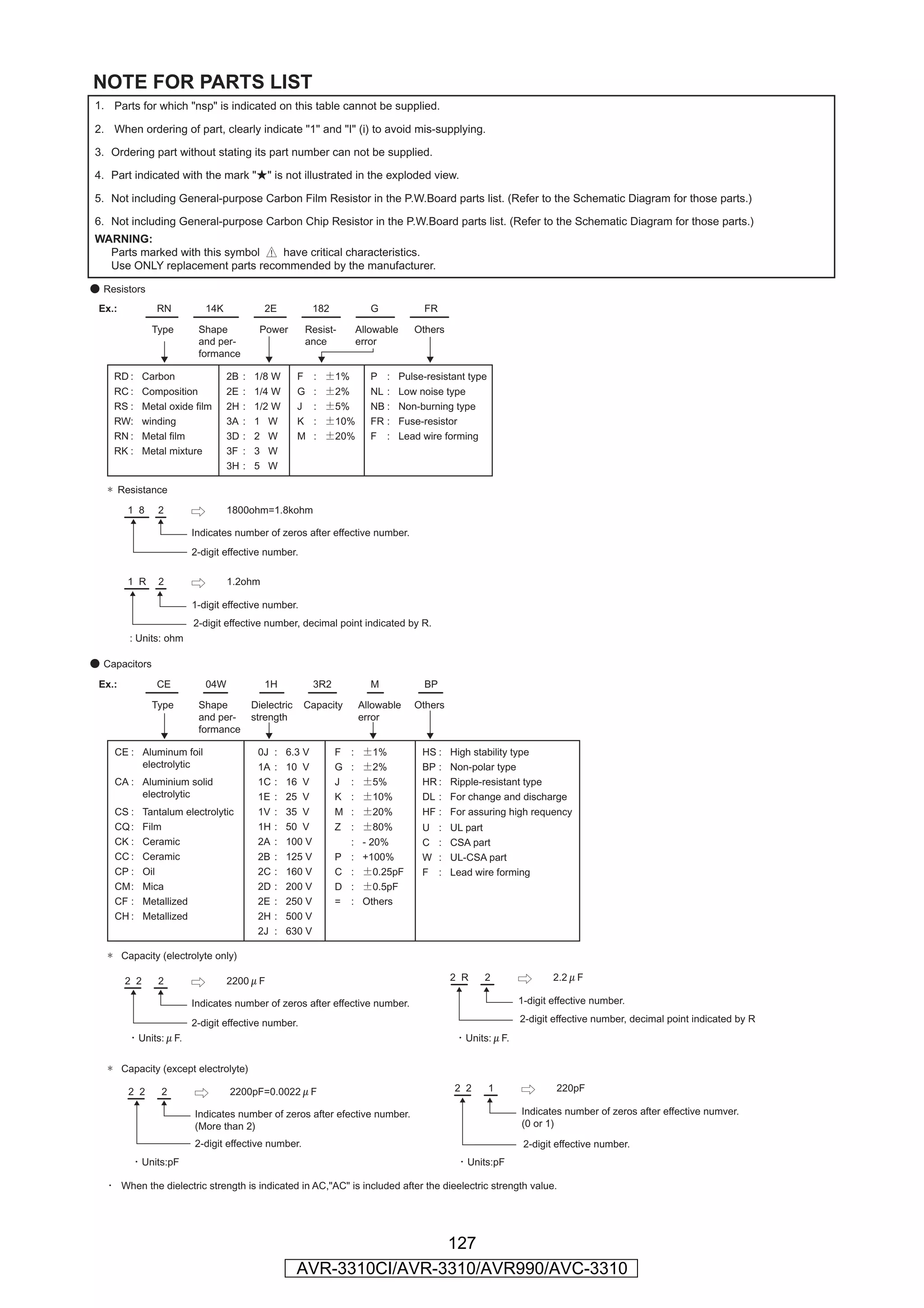 NOTE FOR PARTS LIST
1. Parts for which "nsp" is indicated on this table cannot be supplied.

2. When ordering of part, clearly indicate "1" and "I" (i) to avoid mis-supplying.

3. Ordering part without stating its part number can not be supplied.

4. Part indicated with the mark "★" is not illustrated in the exploded view.

5. Not including General-purpose Carbon Film Resistor in the P.W.Board parts list. (Refer to the Schematic Diagram for those parts.)

6. Not including General-purpose Carbon Chip Resistor in the P.W.Board parts list. (Refer to the Schematic Diagram for those parts.)
WARNING:
  Parts marked with this symbol z have critical characteristics.
  Use ONLY replacement parts recommended by the manufacturer.

● Resistors
 Ex.:            RN           14K               2E             182              G             FR

                Type        Shape              Power      Resist-            Allowable      Others
                            and per-                      ance               error
                            formance

    RD :      Carbon                2B   :   1/8 W        F    :   ±1%          P :      Pulse-resistant type
    RC :      Composition           2E   :   1/4 W        G    :   ±2%          NL :     Low noise type
    RS :      Metal oxide film      2H   :   1/2 W        J    :   ±5%          NB :     Non-burning type
    RW:       winding               3A   :   1 W          K    :   ±10%         FR :     Fuse-resistor
    RN :      Metal film            3D   :   2 W          M    :   ±20%         F :      Lead wire forming
    RK :      Metal mixture         3F   :   3 W
                                    3H   :   5 W

   * Resistance

        1 8      2                  1800ohm=1.8kohm

                           Indicates number of zeros after effective number.
                           2-digit effective number.

        1 R      2                  1.2ohm

                           1-digit effective number.
                           2-digit effective number, decimal point indicated by R.
        : Units: ohm

● Capacitors

 Ex.:            CE           04W               1H             3R2              M             BP

                Type        Shape            Dielectric   Capacity           Allowable      Others
                            and per-         strength                        error
                            formance

    CE : Aluminum foil                        0J   :   6.3 V         F   :    ±1%             HS :     High stability type
         electrolytic                         1A   :   10 V          G   :    ±2%             BP :     Non-polar type
    CA : Aluminium solid                      1C   :   16 V          J   :    ±5%             HR :     Ripple-resistant type
         electrolytic                         1E   :   25 V          K   :    ±10%            DL :     For change and discharge
    CS :      Tantalum electrolytic           1V   :   35 V          M   :    ±20%            HF :     For assuring high requency
    CQ :      Film                            1H   :   50 V          Z :      ±80%            U    :   UL part
    CK :      Ceramic                         2A   :   100 V           :      - 20%           C    :   CSA part
    CC :      Ceramic                         2B   :   125 V         P :      +100%           W    :   UL-CSA part
    CP :      Oil                             2C   :   160 V         C :      ±0.25pF         F    :   Lead wire forming
    CM:       Mica                            2D   :   200 V         D :      ±0.5pF
    CF :      Metallized                      2E   :   250 V         = :      Others
    CH :      Metallized                      2H   :   500 V
                                              2J   :   630 V

   * Capacity (electrolyte only)

        2 2      2                  2200μF                                                             2 R    2               2.2μF

                           Indicates number of zeros after effective number.                                          1-digit effective number.

                           2-digit effective number.                                                                  2-digit effective number, decimal point indicated by R
         ･ Units:μF.                                                                                    ･ Units:μF.


   * Capacity (except electrolyte)

        2 2       2                 2200pF=0.0022μF                                                    2 2      1             220pF

                           Indicates number of zeros after efective number.                                           Indicates number of zeros after effective numver.
                           (More than 2)                                                                              (0 or 1)
                           2-digit effective number.                                                                   2-digit effective number.
           ･ Units:pF                                                                                   ･ Units:pF

   ･ When the dielectric strength is indicated in AC,"AC" is included after the dieelectric strength value.




                                                                          127
                                                          AVR-3310CI/AVR-3310/AVR990/AVC-3310
 