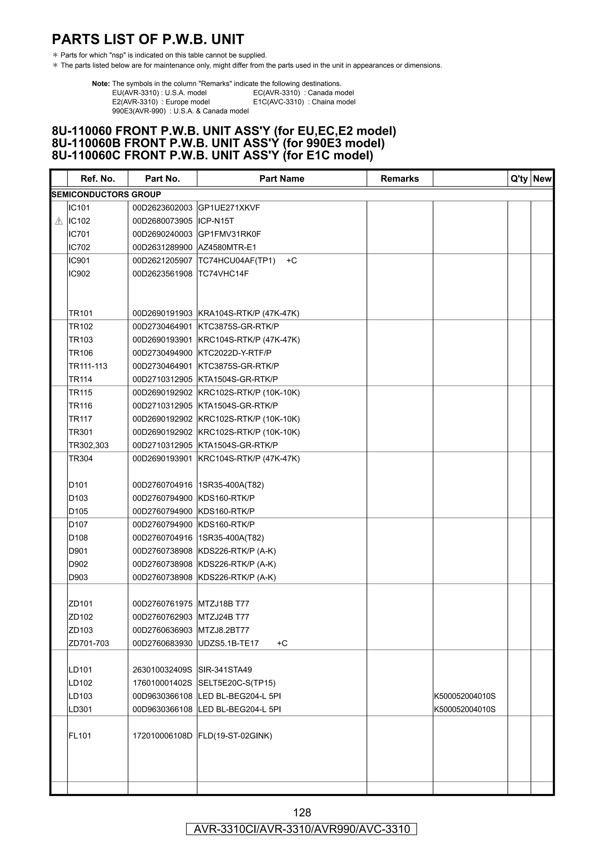 PARTS LIST OF P.W.B. UNIT
＊ Parts for which "nsp" is indicated on this table cannot be supplied.
＊ The parts listed below are for maintenance only, might differ from the parts used in the unit in appearances or dimensions.

             Note: The symbols in the column "Remarks" indicate the following destinations.
                   EU(AVR-3310) : U.S.A. model               EC(AVR-3310) : Canada model
                   E2(AVR-3310) : Europe model               E1C(AVC-3310) : Chaina model
                   990E3(AVR-990) : U.S.A. & Canada model


8U-110060 FRONT P.W.B. UNIT ASS'Y (for EU,EC,E2 model)
8U-110060B FRONT P.W.B. UNIT ASS'Y (for 990E3 model)
8U-110060C FRONT P.W.B. UNIT ASS'Y (for E1C model)
         Ref. No.            Part No.                             Part Name                              Remarks                           Q'ty New
SEMICONDUCTORS GROUP
     IC101               00D2623602003 GP1UE271XKVF
z IC102                  00D2680073905 ICP-N15T
     IC701               00D2690240003 GP1FMV31RK0F
     IC702               00D2631289900 AZ4580MTR-E1
     IC901               00D2621205907 TC74HCU04AF(TP1)                    +C
     IC902               00D2623561908 TC74VHC14F



     TR101               00D2690191903 KRA104S-RTK/P (47K-47K)
     TR102               00D2730464901 KTC3875S-GR-RTK/P
     TR103               00D2690193901 KRC104S-RTK/P (47K-47K)
     TR106               00D2730494900 KTC2022D-Y-RTF/P
     TR111-113           00D2730464901 KTC3875S-GR-RTK/P
     TR114               00D2710312905 KTA1504S-GR-RTK/P
     TR115               00D2690192902 KRC102S-RTK/P (10K-10K)
     TR116               00D2710312905 KTA1504S-GR-RTK/P
     TR117               00D2690192902 KRC102S-RTK/P (10K-10K)
     TR301               00D2690192902 KRC102S-RTK/P (10K-10K)
     TR302,303           00D2710312905 KTA1504S-GR-RTK/P
     TR304               00D2690193901 KRC104S-RTK/P (47K-47K)


     D101                00D2760704916 1SR35-400A(T82)
     D103                00D2760794900 KDS160-RTK/P
     D105                00D2760794900 KDS160-RTK/P
     D107                00D2760794900 KDS160-RTK/P
     D108                00D2760704916 1SR35-400A(T82)
     D901                00D2760738908 KDS226-RTK/P (A-K)
     D902                00D2760738908 KDS226-RTK/P (A-K)
     D903                00D2760738908 KDS226-RTK/P (A-K)


     ZD101               00D2760761975 MTZJ18B T77
     ZD102               00D2760762903 MTZJ24B T77
     ZD103               00D2760636903 MTZJ8.2BT77
     ZD701-703           00D2760683930 UDZS5.1B-TE17                    +C


     LD101               263010032409S SIR-341STA49
     LD102               176010001402S SELT5E20C-S(TP15)
     LD103               00D9630366108 LED BL-BEG204-L 5PI                                                                K500052004010S
     LD301               00D9630366108 LED BL-BEG204-L 5PI                                                                K500052004010S


     FL101               172010006108D FLD(19-ST-02GINK)




                                                             128
                                             AVR-3310CI/AVR-3310/AVR990/AVC-3310
 