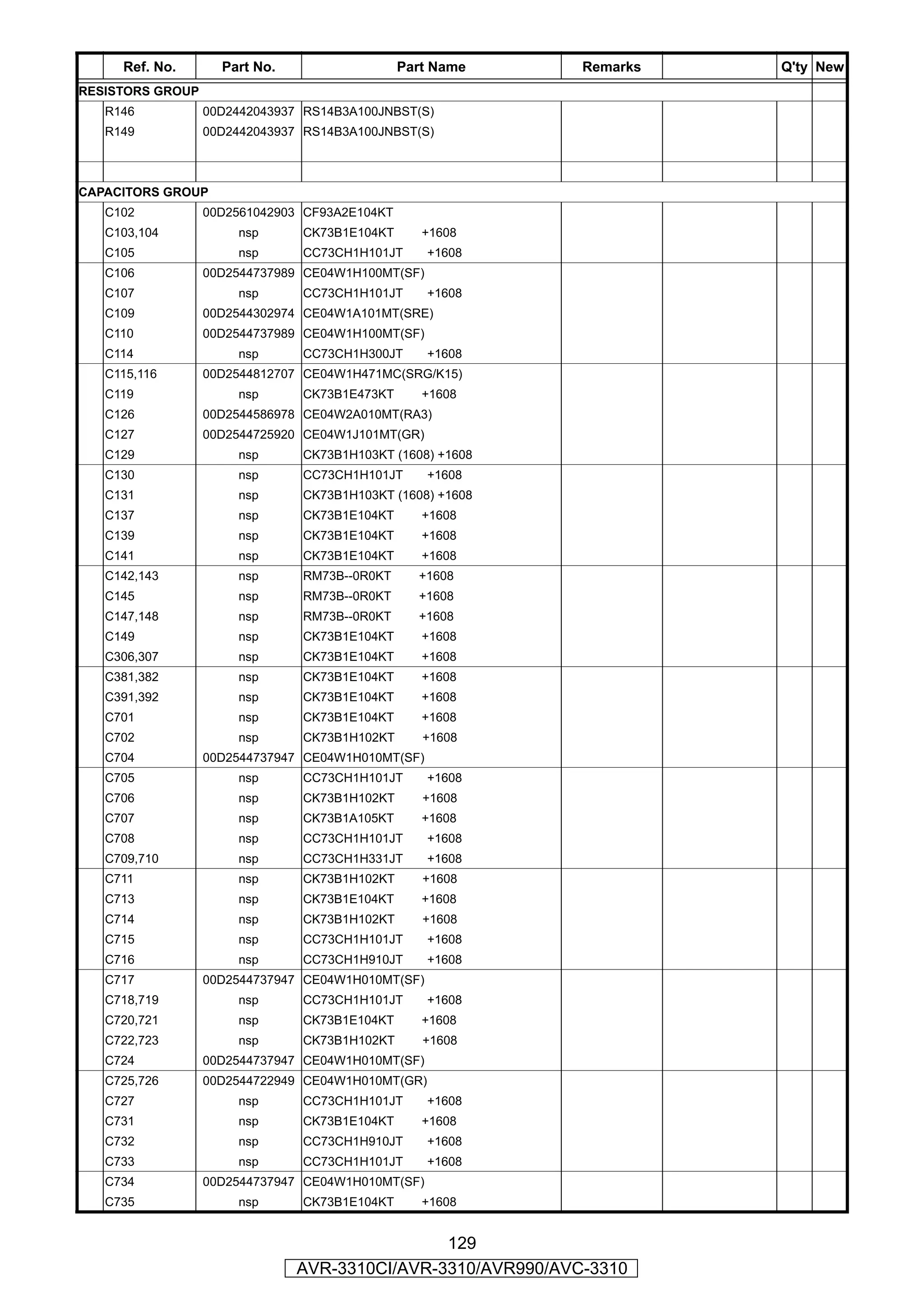 Ref. No.       Part No.                   Part Name     Remarks   Q'ty New
RESISTORS GROUP
   R146           00D2442043937 RS14B3A100JNBST(S)
   R149           00D2442043937 RS14B3A100JNBST(S)



CAPACITORS GROUP
   C102           00D2561042903 CF93A2E104KT
   C103,104           nsp      CK73B1E104KT       +1608
   C105               nsp      CC73CH1H101JT       +1608
   C106           00D2544737989 CE04W1H100MT(SF)
   C107               nsp      CC73CH1H101JT       +1608
   C109           00D2544302974 CE04W1A101MT(SRE)
   C110           00D2544737989 CE04W1H100MT(SF)
   C114               nsp      CC73CH1H300JT       +1608
   C115,116       00D2544812707 CE04W1H471MC(SRG/K15)
   C119               nsp      CK73B1E473KT       +1608
   C126           00D2544586978 CE04W2A010MT(RA3)
   C127           00D2544725920 CE04W1J101MT(GR)
   C129               nsp      CK73B1H103KT (1608) +1608
   C130               nsp      CC73CH1H101JT       +1608
   C131               nsp      CK73B1H103KT (1608) +1608
   C137               nsp      CK73B1E104KT       +1608
   C139               nsp      CK73B1E104KT       +1608
   C141               nsp      CK73B1E104KT       +1608
   C142,143           nsp      RM73B--0R0KT      +1608
   C145               nsp      RM73B--0R0KT      +1608
   C147,148           nsp      RM73B--0R0KT      +1608
   C149               nsp      CK73B1E104KT       +1608
   C306,307           nsp      CK73B1E104KT       +1608
   C381,382           nsp      CK73B1E104KT       +1608
   C391,392           nsp      CK73B1E104KT       +1608
   C701               nsp      CK73B1E104KT       +1608
   C702               nsp      CK73B1H102KT       +1608
   C704           00D2544737947 CE04W1H010MT(SF)
   C705               nsp      CC73CH1H101JT       +1608
   C706               nsp      CK73B1H102KT       +1608
   C707               nsp      CK73B1A105KT       +1608
   C708               nsp      CC73CH1H101JT       +1608
   C709,710           nsp      CC73CH1H331JT       +1608
   C711               nsp      CK73B1H102KT       +1608
   C713               nsp      CK73B1E104KT       +1608
   C714               nsp      CK73B1H102KT       +1608
   C715               nsp      CC73CH1H101JT       +1608
   C716               nsp      CC73CH1H910JT       +1608
   C717           00D2544737947 CE04W1H010MT(SF)
   C718,719           nsp      CC73CH1H101JT       +1608
   C720,721           nsp      CK73B1E104KT       +1608
   C722,723           nsp      CK73B1H102KT       +1608
   C724           00D2544737947 CE04W1H010MT(SF)
   C725,726       00D2544722949 CE04W1H010MT(GR)
   C727               nsp      CC73CH1H101JT       +1608
   C731               nsp      CK73B1E104KT       +1608
   C732               nsp      CC73CH1H910JT       +1608
   C733               nsp      CC73CH1H101JT       +1608
   C734           00D2544737947 CE04W1H010MT(SF)
   C735               nsp      CK73B1E104KT       +1608


                                               129
                               AVR-3310CI/AVR-3310/AVR990/AVC-3310
 