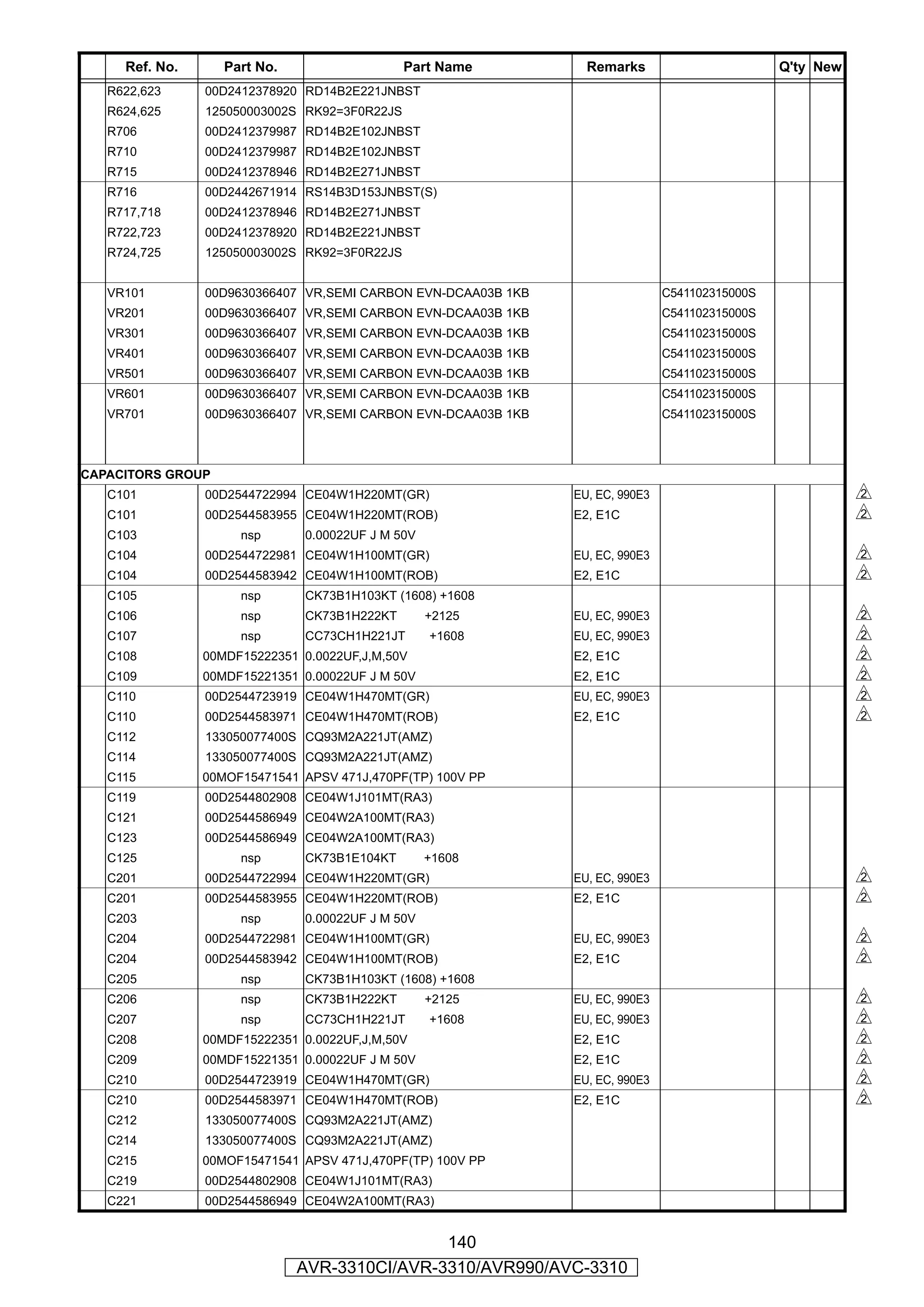 Ref. No.      Part No.                   Part Name          Remarks                        Q'ty New
   R622,623     00D2412378920 RD14B2E221JNBST
   R624,625     125050003002S RK92=3F0R22JS
   R706         00D2412379987 RD14B2E102JNBST
   R710         00D2412379987 RD14B2E102JNBST
   R715         00D2412378946 RD14B2E271JNBST
   R716         00D2442671914 RS14B3D153JNBST(S)
   R717,718     00D2412378946 RD14B2E271JNBST
   R722,723     00D2412378920 RD14B2E221JNBST
   R724,725     125050003002S RK92=3F0R22JS


   VR101        00D9630366407 VR,SEMI CARBON EVN-DCAA03B 1KB                   C541102315000S
   VR201        00D9630366407 VR,SEMI CARBON EVN-DCAA03B 1KB                   C541102315000S
   VR301        00D9630366407 VR,SEMI CARBON EVN-DCAA03B 1KB                   C541102315000S
   VR401        00D9630366407 VR,SEMI CARBON EVN-DCAA03B 1KB                   C541102315000S
   VR501        00D9630366407 VR,SEMI CARBON EVN-DCAA03B 1KB                   C541102315000S
   VR601        00D9630366407 VR,SEMI CARBON EVN-DCAA03B 1KB                   C541102315000S
   VR701        00D9630366407 VR,SEMI CARBON EVN-DCAA03B 1KB                   C541102315000S



CAPACITORS GROUP
   C101         00D2544722994 CE04W1H220MT(GR)                 EU, EC, 990E3                               s
   C101         00D2544583955 CE04W1H220MT(ROB)                E2, E1C                                     s
   C103              nsp       0.00022UF J M 50V
   C104         00D2544722981 CE04W1H100MT(GR)                 EU, EC, 990E3                               s
   C104         00D2544583942 CE04W1H100MT(ROB)                E2, E1C                                     s
   C105              nsp       CK73B1H103KT (1608) +1608
   C106              nsp       CK73B1H222KT        +2125       EU, EC, 990E3                               s
   C107              nsp       CC73CH1H221JT       +1608       EU, EC, 990E3                               s
   C108         00MDF15222351 0.0022UF,J,M,50V                 E2, E1C                                     s
   C109         00MDF15221351 0.00022UF J M 50V                E2, E1C                                     s
   C110         00D2544723919 CE04W1H470MT(GR)                 EU, EC, 990E3                               s
   C110         00D2544583971 CE04W1H470MT(ROB)                E2, E1C                                     s
   C112         133050077400S CQ93M2A221JT(AMZ)
   C114         133050077400S CQ93M2A221JT(AMZ)
   C115         00MOF15471541 APSV 471J,470PF(TP) 100V PP
   C119         00D2544802908 CE04W1J101MT(RA3)
   C121         00D2544586949 CE04W2A100MT(RA3)
   C123         00D2544586949 CE04W2A100MT(RA3)
   C125              nsp       CK73B1E104KT        +1608
   C201         00D2544722994 CE04W1H220MT(GR)                 EU, EC, 990E3                               s
   C201         00D2544583955 CE04W1H220MT(ROB)                E2, E1C                                     s
   C203              nsp       0.00022UF J M 50V
   C204         00D2544722981 CE04W1H100MT(GR)                 EU, EC, 990E3                               s
   C204         00D2544583942 CE04W1H100MT(ROB)                E2, E1C                                     s
   C205              nsp       CK73B1H103KT (1608) +1608
   C206              nsp       CK73B1H222KT        +2125       EU, EC, 990E3                               s
   C207              nsp       CC73CH1H221JT       +1608       EU, EC, 990E3                               s
   C208         00MDF15222351 0.0022UF,J,M,50V                 E2, E1C                                     s
   C209         00MDF15221351 0.00022UF J M 50V                E2, E1C                                     s
   C210         00D2544723919 CE04W1H470MT(GR)                 EU, EC, 990E3                               s
   C210         00D2544583971 CE04W1H470MT(ROB)                E2, E1C                                     s
   C212         133050077400S CQ93M2A221JT(AMZ)
   C214         133050077400S CQ93M2A221JT(AMZ)
   C215         00MOF15471541 APSV 471J,470PF(TP) 100V PP
   C219         00D2544802908 CE04W1J101MT(RA3)
   C221         00D2544586949 CE04W2A100MT(RA3)


                                              140
                              AVR-3310CI/AVR-3310/AVR990/AVC-3310
 