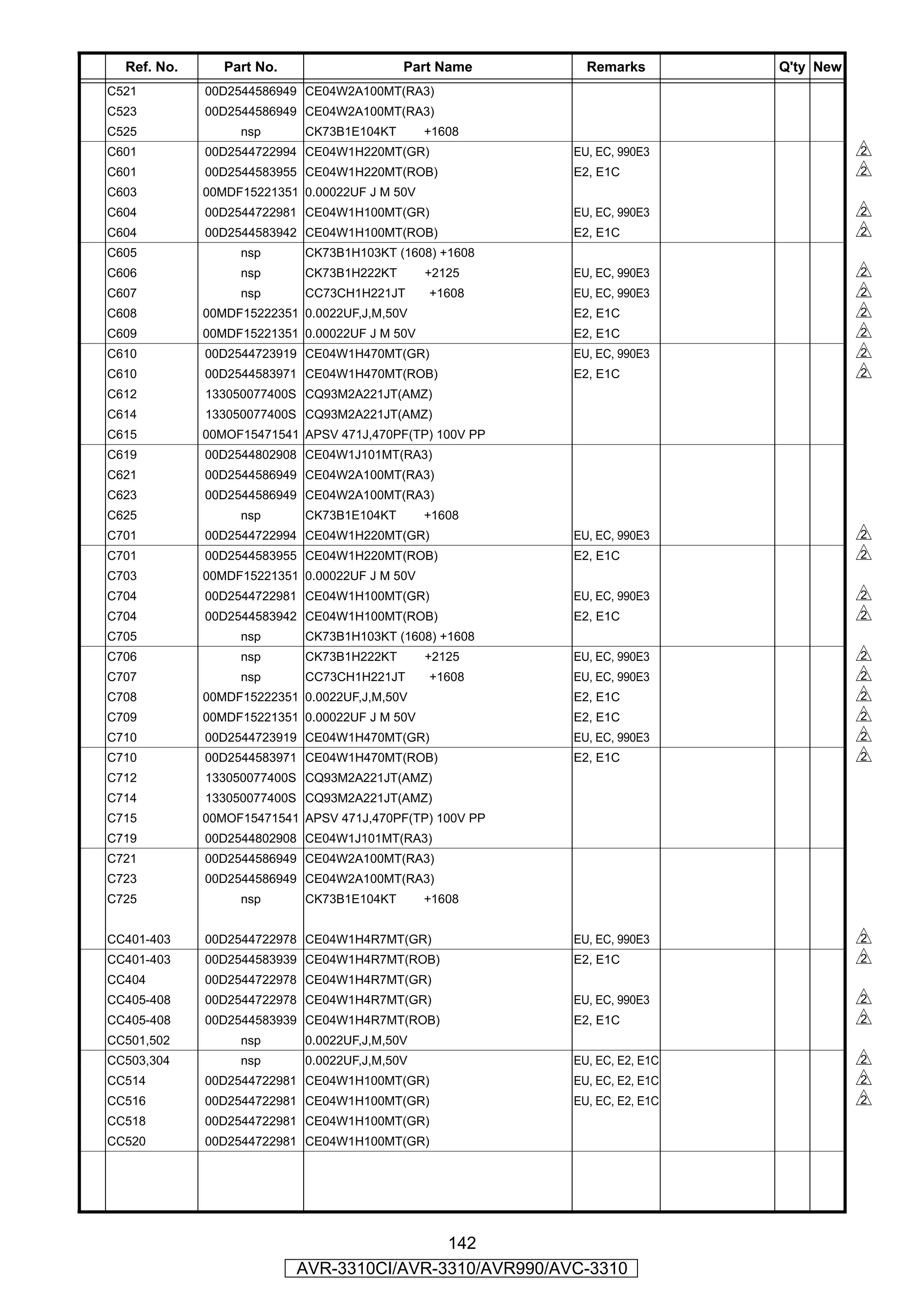 Ref. No.      Part No.                   Part Name       Remarks         Q'ty New
C521         00D2544586949 CE04W2A100MT(RA3)
C523         00D2544586949 CE04W2A100MT(RA3)
C525              nsp       CK73B1E104KT       +1608
C601         00D2544722994 CE04W1H220MT(GR)              EU, EC, 990E3                s
C601         00D2544583955 CE04W1H220MT(ROB)             E2, E1C                      s
C603         00MDF15221351 0.00022UF J M 50V
C604         00D2544722981 CE04W1H100MT(GR)              EU, EC, 990E3                s
C604         00D2544583942 CE04W1H100MT(ROB)             E2, E1C                      s
C605              nsp       CK73B1H103KT (1608) +1608
C606              nsp       CK73B1H222KT       +2125     EU, EC, 990E3                s
C607              nsp       CC73CH1H221JT      +1608     EU, EC, 990E3                s
C608         00MDF15222351 0.0022UF,J,M,50V              E2, E1C                      s
C609         00MDF15221351 0.00022UF J M 50V             E2, E1C                      s
C610         00D2544723919 CE04W1H470MT(GR)              EU, EC, 990E3                s
C610         00D2544583971 CE04W1H470MT(ROB)             E2, E1C                      s
C612         133050077400S CQ93M2A221JT(AMZ)
C614         133050077400S CQ93M2A221JT(AMZ)
C615         00MOF15471541 APSV 471J,470PF(TP) 100V PP
C619         00D2544802908 CE04W1J101MT(RA3)
C621         00D2544586949 CE04W2A100MT(RA3)
C623         00D2544586949 CE04W2A100MT(RA3)
C625              nsp       CK73B1E104KT       +1608
C701         00D2544722994 CE04W1H220MT(GR)              EU, EC, 990E3                s
C701         00D2544583955 CE04W1H220MT(ROB)             E2, E1C                      s
C703         00MDF15221351 0.00022UF J M 50V
C704         00D2544722981 CE04W1H100MT(GR)              EU, EC, 990E3                s
C704         00D2544583942 CE04W1H100MT(ROB)             E2, E1C                      s
C705              nsp       CK73B1H103KT (1608) +1608
C706              nsp       CK73B1H222KT       +2125     EU, EC, 990E3                s
C707              nsp       CC73CH1H221JT      +1608     EU, EC, 990E3                s
C708         00MDF15222351 0.0022UF,J,M,50V              E2, E1C                      s
C709         00MDF15221351 0.00022UF J M 50V             E2, E1C                      s
C710         00D2544723919 CE04W1H470MT(GR)              EU, EC, 990E3                s
C710         00D2544583971 CE04W1H470MT(ROB)             E2, E1C                      s
C712         133050077400S CQ93M2A221JT(AMZ)
C714         133050077400S CQ93M2A221JT(AMZ)
C715         00MOF15471541 APSV 471J,470PF(TP) 100V PP
C719         00D2544802908 CE04W1J101MT(RA3)
C721         00D2544586949 CE04W2A100MT(RA3)
C723         00D2544586949 CE04W2A100MT(RA3)
C725              nsp       CK73B1E104KT       +1608


CC401-403    00D2544722978 CE04W1H4R7MT(GR)              EU, EC, 990E3                s
CC401-403    00D2544583939 CE04W1H4R7MT(ROB)             E2, E1C                      s
CC404        00D2544722978 CE04W1H4R7MT(GR)
CC405-408    00D2544722978 CE04W1H4R7MT(GR)              EU, EC, 990E3                s
CC405-408    00D2544583939 CE04W1H4R7MT(ROB)             E2, E1C                      s
CC501,502         nsp       0.0022UF,J,M,50V
CC503,304         nsp       0.0022UF,J,M,50V             EU, EC, E2, E1C              s
CC514        00D2544722981 CE04W1H100MT(GR)              EU, EC, E2, E1C              s
CC516        00D2544722981 CE04W1H100MT(GR)              EU, EC, E2, E1C              s
CC518        00D2544722981 CE04W1H100MT(GR)
CC520        00D2544722981 CE04W1H100MT(GR)




                                           142
                           AVR-3310CI/AVR-3310/AVR990/AVC-3310
 
