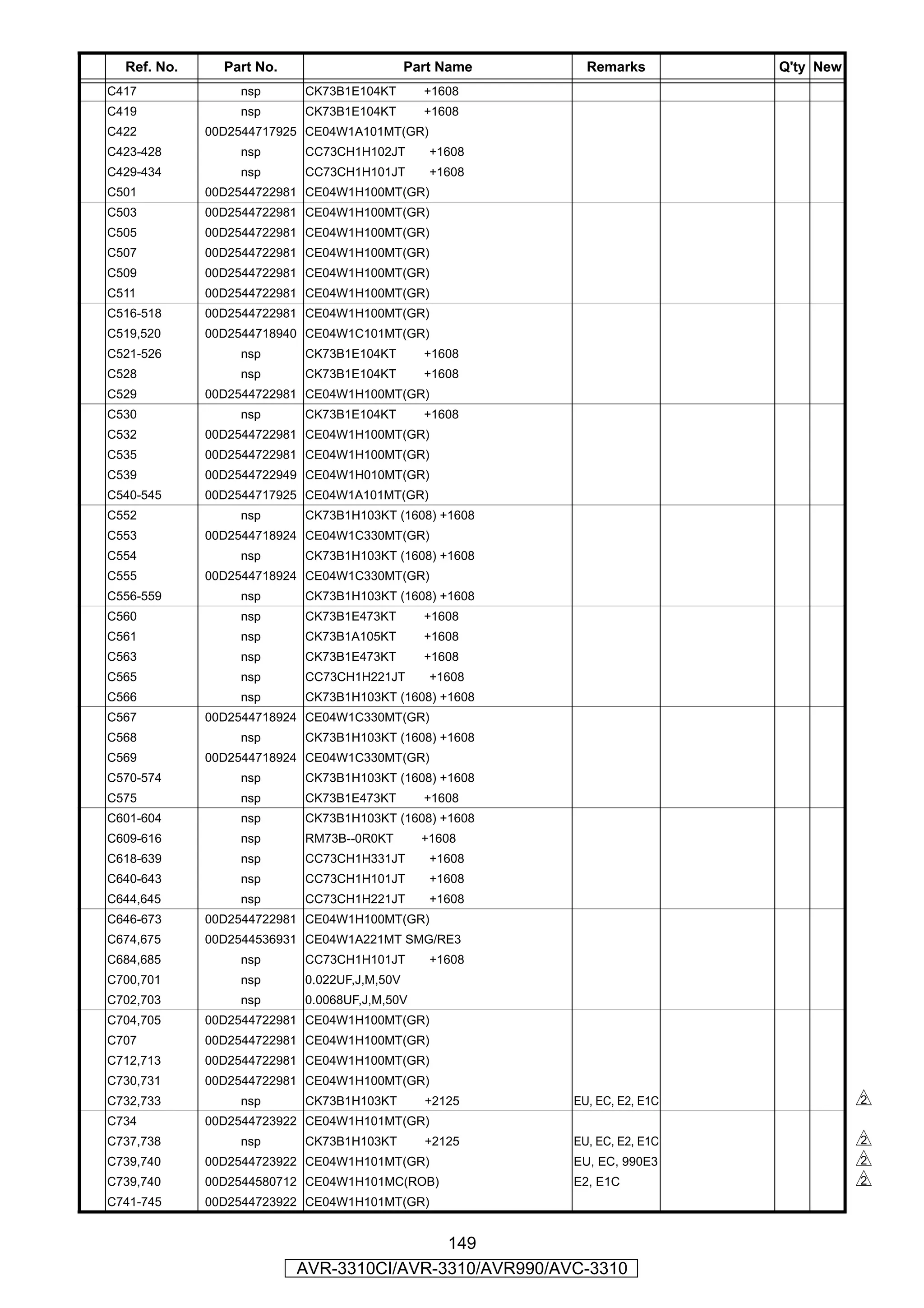 Ref. No.     Part No.                     Part Name     Remarks         Q'ty New
C417             nsp      CK73B1E104KT        +1608
C419             nsp      CK73B1E104KT        +1608
C422         00D2544717925 CE04W1A101MT(GR)
C423-428         nsp      CC73CH1H102JT        +1608
C429-434         nsp      CC73CH1H101JT        +1608
C501         00D2544722981 CE04W1H100MT(GR)
C503         00D2544722981 CE04W1H100MT(GR)
C505         00D2544722981 CE04W1H100MT(GR)
C507         00D2544722981 CE04W1H100MT(GR)
C509         00D2544722981 CE04W1H100MT(GR)
C511         00D2544722981 CE04W1H100MT(GR)
C516-518     00D2544722981 CE04W1H100MT(GR)
C519,520     00D2544718940 CE04W1C101MT(GR)
C521-526         nsp      CK73B1E104KT        +1608
C528             nsp      CK73B1E104KT        +1608
C529         00D2544722981 CE04W1H100MT(GR)
C530             nsp      CK73B1E104KT        +1608
C532         00D2544722981 CE04W1H100MT(GR)
C535         00D2544722981 CE04W1H100MT(GR)
C539         00D2544722949 CE04W1H010MT(GR)
C540-545     00D2544717925 CE04W1A101MT(GR)
C552             nsp      CK73B1H103KT (1608) +1608
C553         00D2544718924 CE04W1C330MT(GR)
C554             nsp      CK73B1H103KT (1608) +1608
C555         00D2544718924 CE04W1C330MT(GR)
C556-559         nsp      CK73B1H103KT (1608) +1608
C560             nsp      CK73B1E473KT        +1608
C561             nsp      CK73B1A105KT        +1608
C563             nsp      CK73B1E473KT        +1608
C565             nsp      CC73CH1H221JT        +1608
C566             nsp      CK73B1H103KT (1608) +1608
C567         00D2544718924 CE04W1C330MT(GR)
C568             nsp      CK73B1H103KT (1608) +1608
C569         00D2544718924 CE04W1C330MT(GR)
C570-574         nsp      CK73B1H103KT (1608) +1608
C575             nsp      CK73B1E473KT        +1608
C601-604         nsp      CK73B1H103KT (1608) +1608
C609-616         nsp      RM73B--0R0KT        +1608
C618-639         nsp      CC73CH1H331JT        +1608
C640-643         nsp      CC73CH1H101JT        +1608
C644,645         nsp      CC73CH1H221JT        +1608
C646-673     00D2544722981 CE04W1H100MT(GR)
C674,675     00D2544536931 CE04W1A221MT SMG/RE3
C684,685         nsp      CC73CH1H101JT        +1608
C700,701         nsp      0.022UF,J,M,50V
C702,703         nsp      0.0068UF,J,M,50V
C704,705     00D2544722981 CE04W1H100MT(GR)
C707         00D2544722981 CE04W1H100MT(GR)
C712,713     00D2544722981 CE04W1H100MT(GR)
C730,731     00D2544722981 CE04W1H100MT(GR)
C732,733         nsp      CK73B1H103KT        +2125     EU, EC, E2, E1C              s
C734         00D2544723922 CE04W1H101MT(GR)
C737,738         nsp      CK73B1H103KT        +2125     EU, EC, E2, E1C              s
C739,740     00D2544723922 CE04W1H101MT(GR)             EU, EC, 990E3                s
C739,740     00D2544580712 CE04W1H101MC(ROB)            E2, E1C                      s
C741-745     00D2544723922 CE04W1H101MT(GR)


                                          149
                          AVR-3310CI/AVR-3310/AVR990/AVC-3310
 