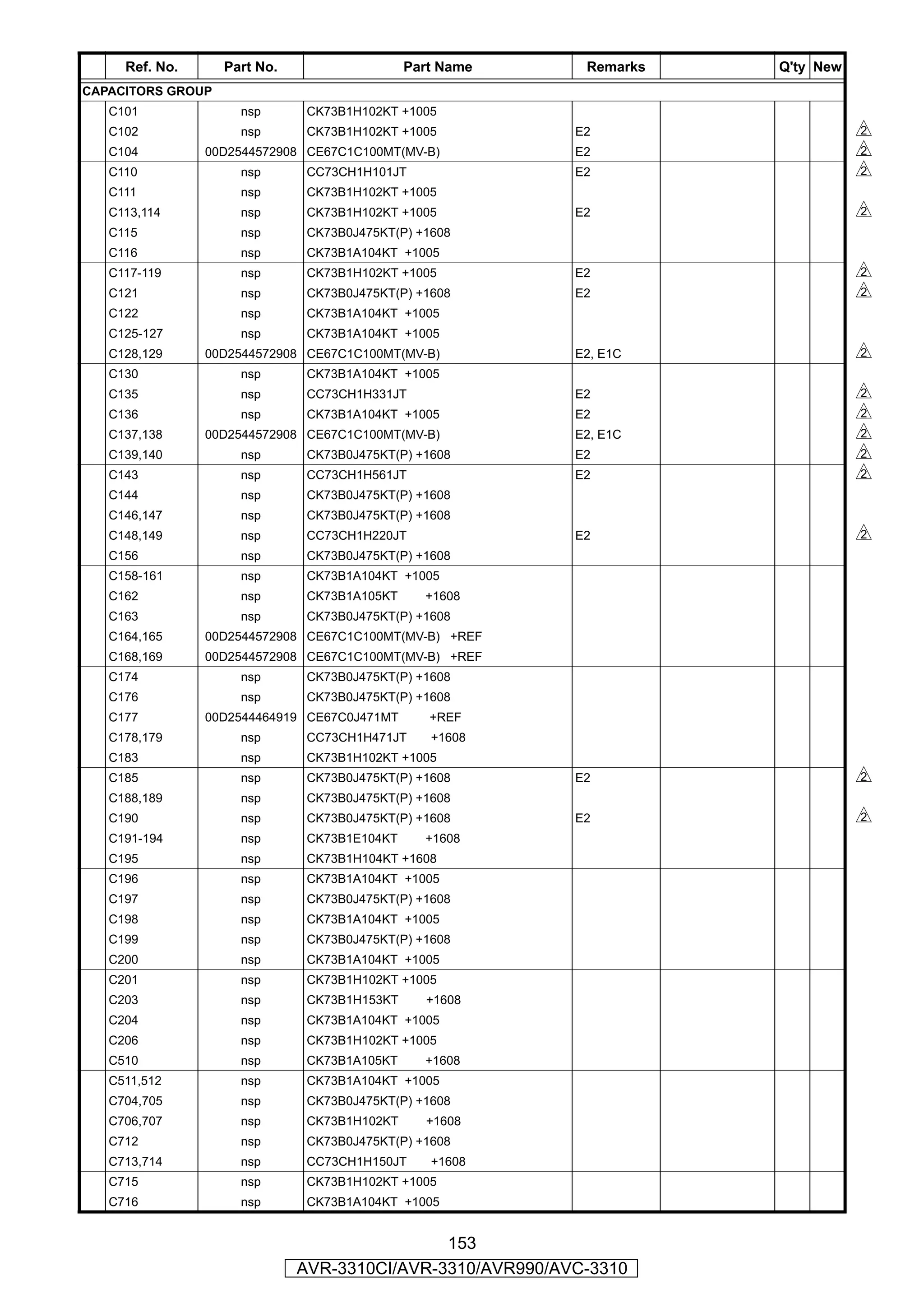 Ref. No.      Part No.                   Part Name     Remarks   Q'ty New
CAPACITORS GROUP
   C101              nsp       CK73B1H102KT +1005
   C102              nsp       CK73B1H102KT +1005          E2                    s
   C104         00D2544572908 CE67C1C100MT(MV-B)           E2                    s
   C110              nsp       CC73CH1H101JT               E2                    s
   C111              nsp       CK73B1H102KT +1005
   C113,114          nsp       CK73B1H102KT +1005          E2                    s
   C115              nsp       CK73B0J475KT(P) +1608
   C116              nsp       CK73B1A104KT +1005
   C117-119          nsp       CK73B1H102KT +1005          E2                    s
   C121              nsp       CK73B0J475KT(P) +1608       E2                    s
   C122              nsp       CK73B1A104KT +1005
   C125-127          nsp       CK73B1A104KT +1005
   C128,129     00D2544572908 CE67C1C100MT(MV-B)           E2, E1C               s
   C130              nsp       CK73B1A104KT +1005
   C135              nsp       CC73CH1H331JT               E2                    s
   C136              nsp       CK73B1A104KT +1005          E2                    s
   C137,138     00D2544572908 CE67C1C100MT(MV-B)           E2, E1C               s
   C139,140          nsp       CK73B0J475KT(P) +1608       E2                    s
   C143              nsp       CC73CH1H561JT               E2                    s
   C144              nsp       CK73B0J475KT(P) +1608
   C146,147          nsp       CK73B0J475KT(P) +1608
   C148,149          nsp       CC73CH1H220JT               E2                    s
   C156              nsp       CK73B0J475KT(P) +1608
   C158-161          nsp       CK73B1A104KT +1005
   C162              nsp       CK73B1A105KT     +1608
   C163              nsp       CK73B0J475KT(P) +1608
   C164,165     00D2544572908 CE67C1C100MT(MV-B) +REF
   C168,169     00D2544572908 CE67C1C100MT(MV-B) +REF
   C174              nsp       CK73B0J475KT(P) +1608
   C176              nsp       CK73B0J475KT(P) +1608
   C177         00D2544464919 CE67C0J471MT       +REF
   C178,179          nsp       CC73CH1H471JT     +1608
   C183              nsp       CK73B1H102KT +1005
   C185              nsp       CK73B0J475KT(P) +1608       E2                    s
   C188,189          nsp       CK73B0J475KT(P) +1608
   C190              nsp       CK73B0J475KT(P) +1608       E2                    s
   C191-194          nsp       CK73B1E104KT     +1608
   C195              nsp       CK73B1H104KT +1608
   C196              nsp       CK73B1A104KT +1005
   C197              nsp       CK73B0J475KT(P) +1608
   C198              nsp       CK73B1A104KT +1005
   C199              nsp       CK73B0J475KT(P) +1608
   C200              nsp       CK73B1A104KT +1005
   C201              nsp       CK73B1H102KT +1005
   C203              nsp       CK73B1H153KT     +1608
   C204              nsp       CK73B1A104KT +1005
   C206              nsp       CK73B1H102KT +1005
   C510              nsp       CK73B1A105KT     +1608
   C511,512          nsp       CK73B1A104KT +1005
   C704,705          nsp       CK73B0J475KT(P) +1608
   C706,707          nsp       CK73B1H102KT     +1608
   C712              nsp       CK73B0J475KT(P) +1608
   C713,714          nsp       CC73CH1H150JT     +1608
   C715              nsp       CK73B1H102KT +1005
   C716              nsp       CK73B1A104KT +1005


                                              153
                              AVR-3310CI/AVR-3310/AVR990/AVC-3310
 