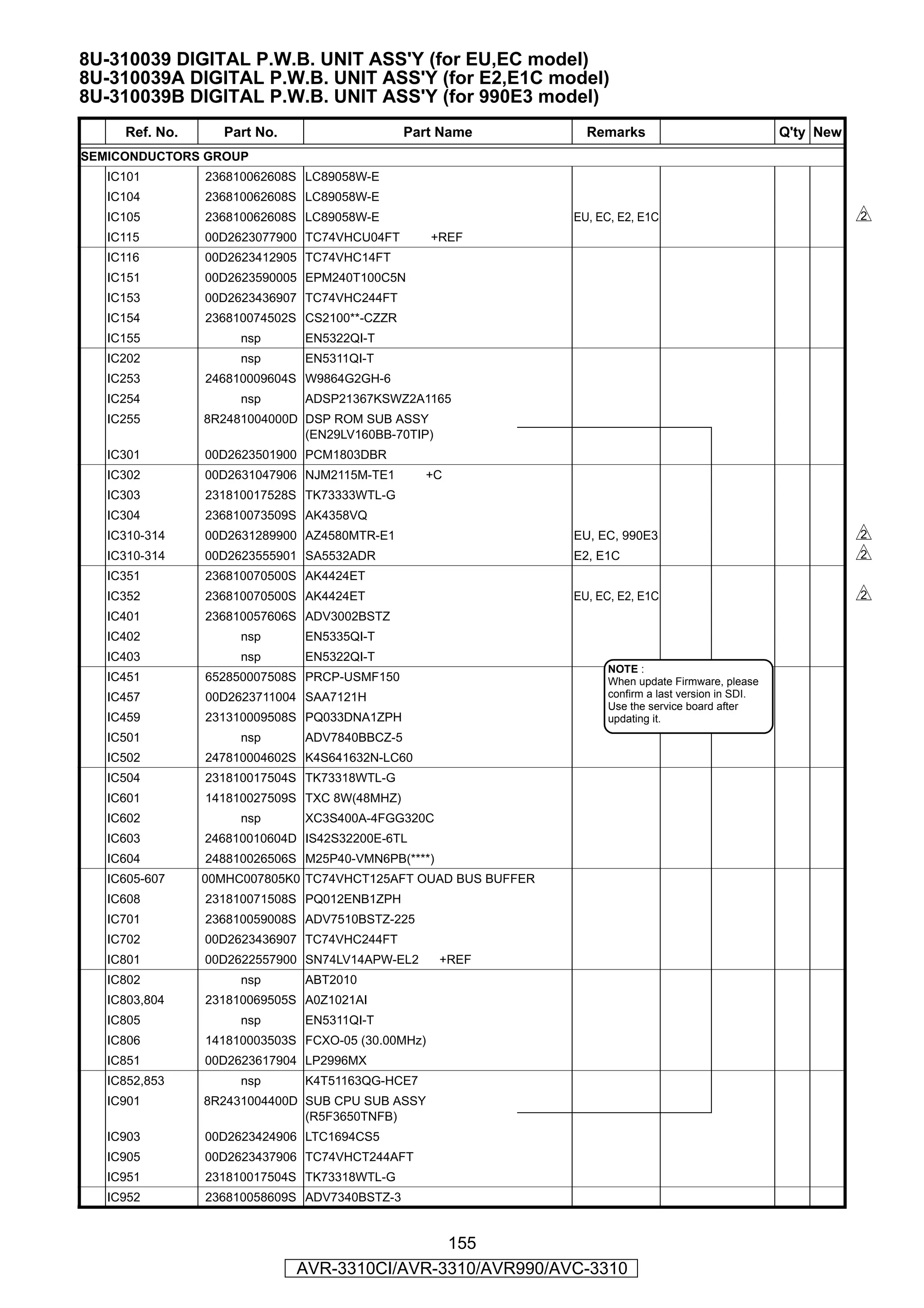 8U-310039 DIGITAL P.W.B. UNIT ASS'Y (for EU,EC model)
8U-310039A DIGITAL P.W.B. UNIT ASS'Y (for E2,E1C model)
8U-310039B DIGITAL P.W.B. UNIT ASS'Y (for 990E3 model)
     Ref. No.     Part No.                    Part Name          Remarks                              Q'ty New
SEMICONDUCTORS GROUP
   IC101        236810062608S LC89058W-E
   IC104        236810062608S LC89058W-E
   IC105        236810062608S LC89058W-E                       EU, EC, E2, E1C                                   s
   IC115        00D2623077900 TC74VHCU04FT         +REF
   IC116        00D2623412905 TC74VHC14FT
   IC151        00D2623590005 EPM240T100C5N
   IC153        00D2623436907 TC74VHC244FT
   IC154        236810074502S CS2100**-CZZR
   IC155             nsp      EN5322QI-T
   IC202             nsp      EN5311QI-T
   IC253        246810009604S W9864G2GH-6
   IC254             nsp      ADSP21367KSWZ2A1165
   IC255        8R2481004000D DSP ROM SUB ASSY
                              (EN29LV160BB-70TIP)
   IC301        00D2623501900 PCM1803DBR
   IC302        00D2631047906 NJM2115M-TE1      +C
   IC303        231810017528S TK73333WTL-G
   IC304        236810073509S AK4358VQ
   IC310-314    00D2631289900 AZ4580MTR-E1                     EU, EC, 990E3                                     s
   IC310-314    00D2623555901 SA5532ADR                        E2, E1C                                           s
   IC351        236810070500S AK4424ET
   IC352        236810070500S AK4424ET                         EU, EC, E2, E1C                                   s
   IC401        236810057606S ADV3002BSTZ
   IC402             nsp      EN5335QI-T
   IC403             nsp      EN5322QI-T
                                                                     NOTE :
   IC451        652850007508S PRCP-USMF150                           When update Firmware, please
   IC457        00D2623711004 SAA7121H                               confirm a last version in SDI.
                                                                     Use the service board after
   IC459        231310009508S PQ033DNA1ZPH                           updating it.
   IC501             nsp      ADV7840BBCZ-5
   IC502        247810004602S K4S641632N-LC60
   IC504        231810017504S TK73318WTL-G
   IC601        141810027509S TXC 8W(48MHZ)
   IC602             nsp      XC3S400A-4FGG320C
   IC603        246810010604D IS42S32200E-6TL
   IC604        248810026506S M25P40-VMN6PB(****)
   IC605-607    00MHC007805K0 TC74VHCT125AFT OUAD BUS BUFFER
   IC608        231810071508S PQ012ENB1ZPH
   IC701        236810059008S ADV7510BSTZ-225
   IC702        00D2623436907 TC74VHC244FT
   IC801        00D2622557900 SN74LV14APW-EL2       +REF
   IC802             nsp      ABT2010
   IC803,804    231810069505S A0Z1021AI
   IC805             nsp      EN5311QI-T
   IC806        141810003503S FCXO-05 (30.00MHz)
   IC851        00D2623617904 LP2996MX
   IC852,853         nsp      K4T51163QG-HCE7
   IC901        8R2431004400D SUB CPU SUB ASSY
                              (R5F3650TNFB)
   IC903        00D2623424906 LTC1694CS5
   IC905        00D2623437906 TC74VHCT244AFT
   IC951        231810017504S TK73318WTL-G
   IC952        236810058609S ADV7340BSTZ-3


                                             155
                             AVR-3310CI/AVR-3310/AVR990/AVC-3310
 