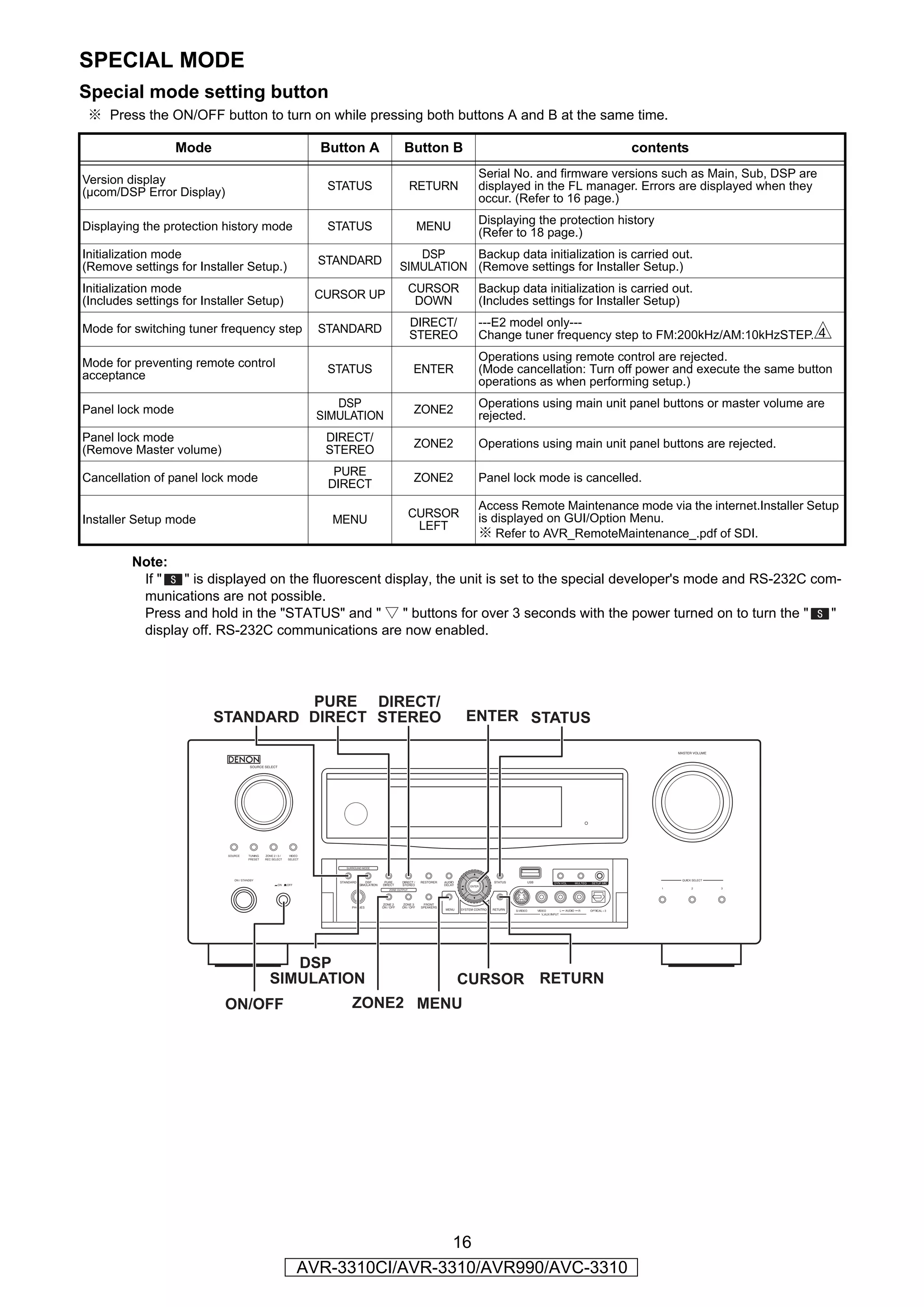 SPECIAL MODE
Special mode setting button
 ※ Press the ON/OFF button to turn on while pressing both buttons A and B at the same time.

                  Mode                      Button A     Button B                                   contents
                                                                       Serial No. and firmware versions such as Main, Sub, DSP are
Version display
(µcom/DSP Error Display)                     STATUS       RETURN       displayed in the FL manager. Errors are displayed when they
                                                                       occur. (Refer to 16 page.)
                                                                       Displaying the protection history
Displaying the protection history mode       STATUS        MENU
                                                                       (Refer to 18 page.)
Initialization mode                                         DSP     Backup data initialization is carried out.
(Remove settings for Installer Setup.)      STANDARD     SIMULATION (Remove settings for Installer Setup.)
Initialization mode                        CURSOR UP      CURSOR       Backup data initialization is carried out.
(Includes settings for Installer Setup)                    DOWN        (Includes settings for Installer Setup)
                                                          DIRECT/      ---E2 model only---
                                                                       Change tuner frequency step to FM:200kHz/AM:10kHzSTEP.f
Mode for switching tuner frequency step     STANDARD
                                                          STEREO
                                                                       Operations using remote control are rejected.
Mode for preventing remote control           STATUS        ENTER       (Mode cancellation: Turn off power and execute the same button
acceptance
                                                                       operations as when performing setup.)
                                               DSP                     Operations using main unit panel buttons or master volume are
Panel lock mode                             SIMULATION     ZONE2       rejected.
Panel lock mode                              DIRECT/       ZONE2       Operations using main unit panel buttons are rejected.
(Remove Master volume)                       STEREO
                                              PURE
Cancellation of panel lock mode                            ZONE2       Panel lock mode is cancelled.
                                             DIRECT
                                                                       Access Remote Maintenance mode via the internet.Installer Setup
                                                          CURSOR       is displayed on GUI/Option Menu.
Installer Setup mode                          MENU
                                                           LEFT
                                                                       ※ Refer to AVR_RemoteMaintenance_.pdf of SDI.

         Note:
          If "  " is displayed on the fluorescent display, the unit is set to the special developer's mode and RS-232C com-
          munications are not possible.
          Press and hold in the "STATUS" and " ▽ " buttons for over 3 seconds with the power turned on to turn the "      "
          display off. RS-232C communications are now enabled.




                                  PURE DIRECT/
                         STANDARD DIRECT STEREO                     ENTER STATUS




                                       DSP
                                    SIMULATION                     CURSOR RETURN
                           ON/OFF                ZONE2 MENU




                                                           16
                                          AVR-3310CI/AVR-3310/AVR990/AVC-3310
 