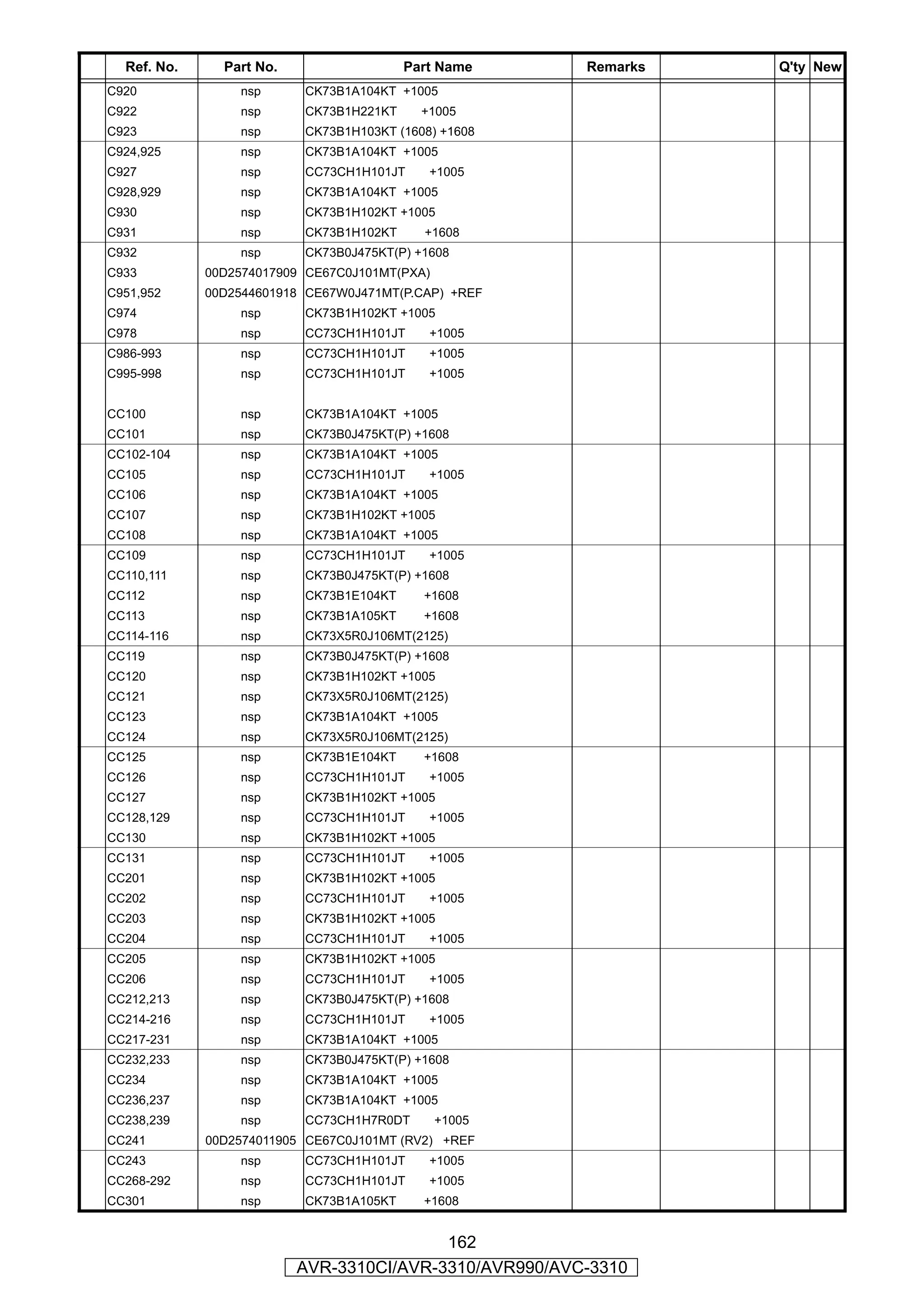 Ref. No.     Part No.                  Part Name      Remarks   Q'ty New
C920             nsp      CK73B1A104KT +1005
C922             nsp      CK73B1H221KT     +1005
C923             nsp      CK73B1H103KT (1608) +1608
C924,925         nsp      CK73B1A104KT +1005
C927             nsp      CC73CH1H101JT     +1005
C928,929         nsp      CK73B1A104KT +1005
C930             nsp      CK73B1H102KT +1005
C931             nsp      CK73B1H102KT     +1608
C932             nsp      CK73B0J475KT(P) +1608
C933         00D2574017909 CE67C0J101MT(PXA)
C951,952     00D2544601918 CE67W0J471MT(P.CAP) +REF
C974             nsp      CK73B1H102KT +1005
C978             nsp      CC73CH1H101JT     +1005
C986-993         nsp      CC73CH1H101JT     +1005
C995-998         nsp      CC73CH1H101JT     +1005


CC100            nsp      CK73B1A104KT +1005
CC101            nsp      CK73B0J475KT(P) +1608
CC102-104        nsp      CK73B1A104KT +1005
CC105            nsp      CC73CH1H101JT     +1005
CC106            nsp      CK73B1A104KT +1005
CC107            nsp      CK73B1H102KT +1005
CC108            nsp      CK73B1A104KT +1005
CC109            nsp      CC73CH1H101JT     +1005
CC110,111        nsp      CK73B0J475KT(P) +1608
CC112            nsp      CK73B1E104KT     +1608
CC113            nsp      CK73B1A105KT     +1608
CC114-116        nsp      CK73X5R0J106MT(2125)
CC119            nsp      CK73B0J475KT(P) +1608
CC120            nsp      CK73B1H102KT +1005
CC121            nsp      CK73X5R0J106MT(2125)
CC123            nsp      CK73B1A104KT +1005
CC124            nsp      CK73X5R0J106MT(2125)
CC125            nsp      CK73B1E104KT     +1608
CC126            nsp      CC73CH1H101JT     +1005
CC127            nsp      CK73B1H102KT +1005
CC128,129        nsp      CC73CH1H101JT     +1005
CC130            nsp      CK73B1H102KT +1005
CC131            nsp      CC73CH1H101JT     +1005
CC201            nsp      CK73B1H102KT +1005
CC202            nsp      CC73CH1H101JT     +1005
CC203            nsp      CK73B1H102KT +1005
CC204            nsp      CC73CH1H101JT     +1005
CC205            nsp      CK73B1H102KT +1005
CC206            nsp      CC73CH1H101JT     +1005
CC212,213        nsp      CK73B0J475KT(P) +1608
CC214-216        nsp      CC73CH1H101JT     +1005
CC217-231        nsp      CK73B1A104KT +1005
CC232,233        nsp      CK73B0J475KT(P) +1608
CC234            nsp      CK73B1A104KT +1005
CC236,237        nsp      CK73B1A104KT +1005
CC238,239        nsp      CC73CH1H7R0DT        +1005
CC241        00D2574011905 CE67C0J101MT (RV2) +REF
CC243            nsp      CC73CH1H101JT     +1005
CC268-292        nsp      CC73CH1H101JT     +1005
CC301            nsp      CK73B1A105KT     +1608


                                          162
                          AVR-3310CI/AVR-3310/AVR990/AVC-3310
 