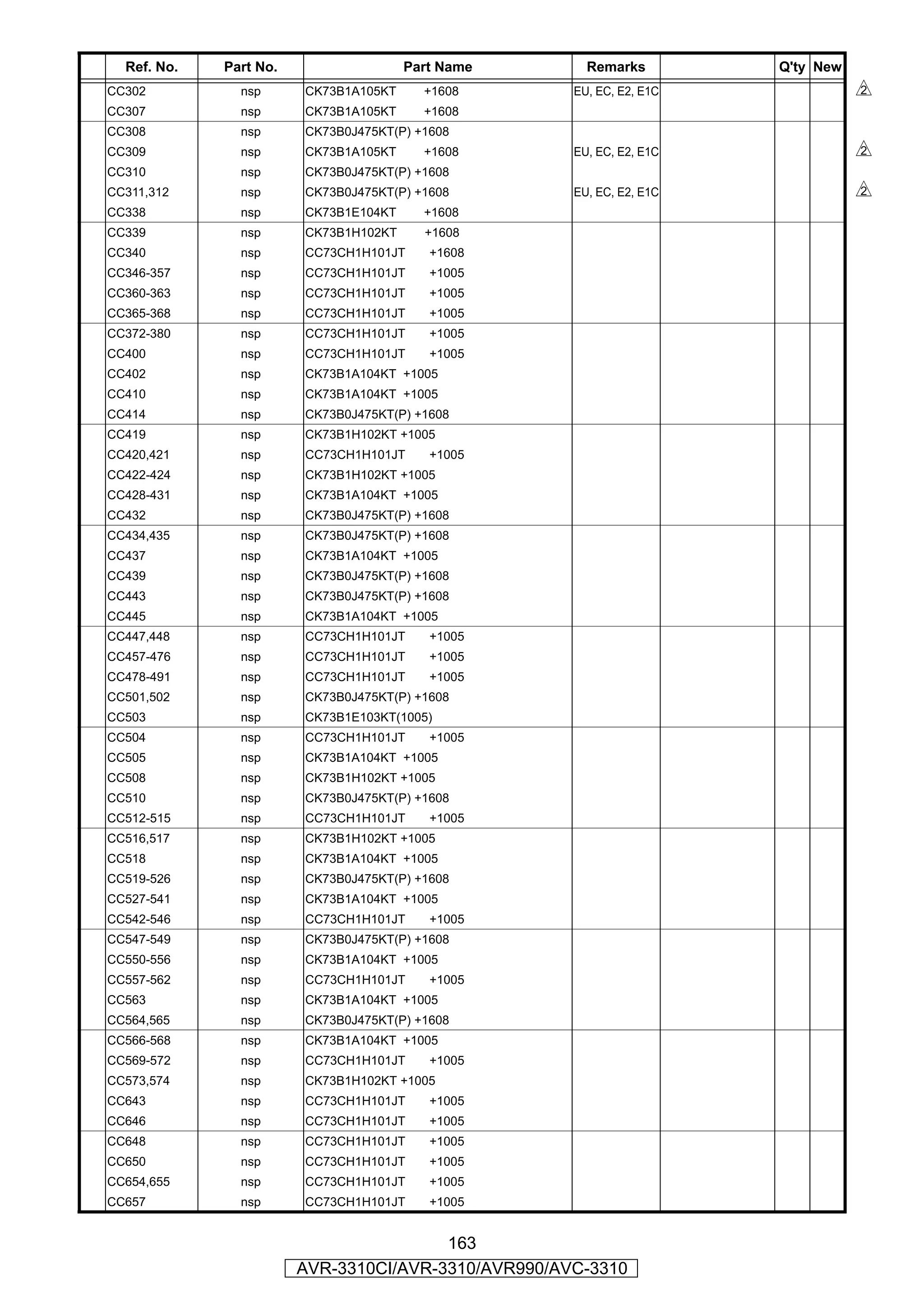Ref. No.   Part No.                  Part Name       Remarks         Q'ty New
CC302          nsp      CK73B1A105KT     +1608       EU, EC, E2, E1C              s
CC307          nsp      CK73B1A105KT     +1608
CC308          nsp      CK73B0J475KT(P) +1608
CC309          nsp      CK73B1A105KT     +1608       EU, EC, E2, E1C              s
CC310          nsp      CK73B0J475KT(P) +1608
CC311,312      nsp      CK73B0J475KT(P) +1608        EU, EC, E2, E1C              s
CC338          nsp      CK73B1E104KT     +1608
CC339          nsp      CK73B1H102KT     +1608
CC340          nsp      CC73CH1H101JT     +1608
CC346-357      nsp      CC73CH1H101JT     +1005
CC360-363      nsp      CC73CH1H101JT     +1005
CC365-368      nsp      CC73CH1H101JT     +1005
CC372-380      nsp      CC73CH1H101JT     +1005
CC400          nsp      CC73CH1H101JT     +1005
CC402          nsp      CK73B1A104KT +1005
CC410          nsp      CK73B1A104KT +1005
CC414          nsp      CK73B0J475KT(P) +1608
CC419          nsp      CK73B1H102KT +1005
CC420,421      nsp      CC73CH1H101JT     +1005
CC422-424      nsp      CK73B1H102KT +1005
CC428-431      nsp      CK73B1A104KT +1005
CC432          nsp      CK73B0J475KT(P) +1608
CC434,435      nsp      CK73B0J475KT(P) +1608
CC437          nsp      CK73B1A104KT +1005
CC439          nsp      CK73B0J475KT(P) +1608
CC443          nsp      CK73B0J475KT(P) +1608
CC445          nsp      CK73B1A104KT +1005
CC447,448      nsp      CC73CH1H101JT     +1005
CC457-476      nsp      CC73CH1H101JT     +1005
CC478-491      nsp      CC73CH1H101JT     +1005
CC501,502      nsp      CK73B0J475KT(P) +1608
CC503          nsp      CK73B1E103KT(1005)
CC504          nsp      CC73CH1H101JT     +1005
CC505          nsp      CK73B1A104KT +1005
CC508          nsp      CK73B1H102KT +1005
CC510          nsp      CK73B0J475KT(P) +1608
CC512-515      nsp      CC73CH1H101JT     +1005
CC516,517      nsp      CK73B1H102KT +1005
CC518          nsp      CK73B1A104KT +1005
CC519-526      nsp      CK73B0J475KT(P) +1608
CC527-541      nsp      CK73B1A104KT +1005
CC542-546      nsp      CC73CH1H101JT     +1005
CC547-549      nsp      CK73B0J475KT(P) +1608
CC550-556      nsp      CK73B1A104KT +1005
CC557-562      nsp      CC73CH1H101JT     +1005
CC563          nsp      CK73B1A104KT +1005
CC564,565      nsp      CK73B0J475KT(P) +1608
CC566-568      nsp      CK73B1A104KT +1005
CC569-572      nsp      CC73CH1H101JT     +1005
CC573,574      nsp      CK73B1H102KT +1005
CC643          nsp      CC73CH1H101JT     +1005
CC646          nsp      CC73CH1H101JT     +1005
CC648          nsp      CC73CH1H101JT     +1005
CC650          nsp      CC73CH1H101JT     +1005
CC654,655      nsp      CC73CH1H101JT     +1005
CC657          nsp      CC73CH1H101JT     +1005


                                        163
                        AVR-3310CI/AVR-3310/AVR990/AVC-3310
 