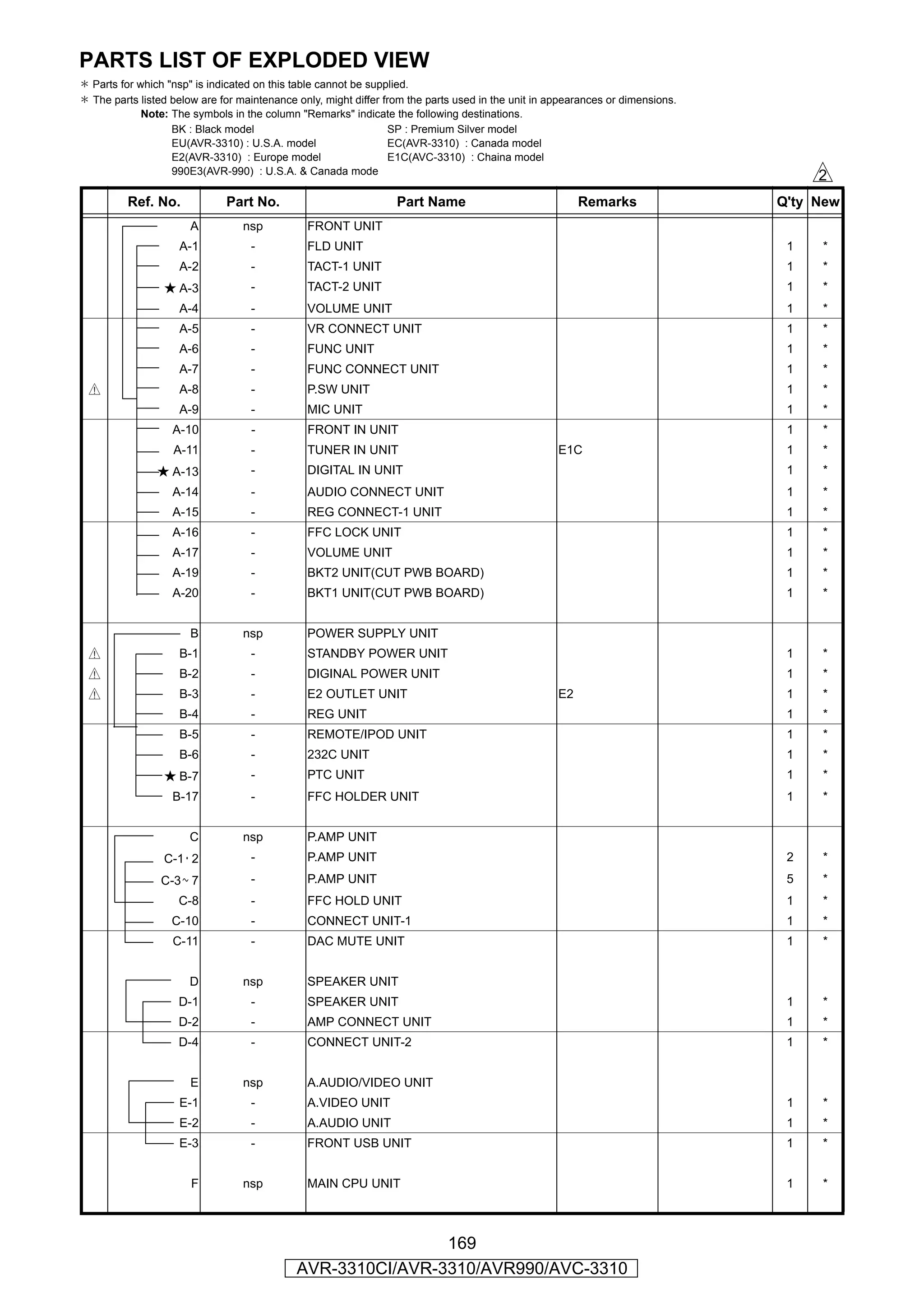 PARTS LIST OF EXPLODED VIEW
＊ Parts for which "nsp" is indicated on this table cannot be supplied.
＊ The parts listed below are for maintenance only, might differ from the parts used in the unit in appearances or dimensions.
             Note: The symbols in the column "Remarks" indicate the following destinations.
                   BK : Black model                              SP : Premium Silver model
                   EU(AVR-3310) : U.S.A. model                    EC(AVR-3310) : Canada model
                   E2(AVR-3310) : Europe model                    E1C(AVC-3310) : Chaina model
                   990E3(AVR-990) : U.S.A. & Canada mode                                                                             s
          Ref. No.            Part No.                            Part Name                              Remarks                Q'ty New
                       A          nsp          FRONT UNIT
                    A-1            -           FLD UNIT                                                                          1   *
                    A-2            -           TACT-1 UNIT                                                                       1   *
                 ★ A-3             -           TACT-2 UNIT                                                                       1   *
                    A-4            -           VOLUME UNIT                                                                       1   *
                    A-5            -           VR CONNECT UNIT                                                                   1   *
                    A-6            -           FUNC UNIT                                                                         1   *
                    A-7            -           FUNC CONNECT UNIT                                                                 1   *
 z                  A-8            -           P.SW UNIT                                                                         1   *
                    A-9            -           MIC UNIT                                                                          1   *
                   A-10            -           FRONT IN UNIT                                                                     1   *
                   A-11            -           TUNER IN UNIT                                        E1C                          1   *
                ★ A-13             -           DIGITAL IN UNIT                                                                   1   *
                   A-14            -           AUDIO CONNECT UNIT                                                                1   *
                   A-15            -           REG CONNECT-1 UNIT                                                                1   *
                   A-16            -           FFC LOCK UNIT                                                                     1   *
                   A-17            -           VOLUME UNIT                                                                       1   *
                   A-19            -           BKT2 UNIT(CUT PWB BOARD)                                                          1   *
                   A-20            -           BKT1 UNIT(CUT PWB BOARD)                                                          1   *


                       B          nsp          POWER SUPPLY UNIT
 z                  B-1            -           STANDBY POWER UNIT                                                                1   *
 z                  B-2            -           DIGINAL POWER UNIT                                                                1   *
 z                  B-3            -           E2 OUTLET UNIT                                       E2                           1   *
                    B-4            -           REG UNIT                                                                          1   *
                    B-5            -           REMOTE/IPOD UNIT                                                                  1   *
                    B-6            -           232C UNIT                                                                         1   *
                 ★ B-7             -           PTC UNIT                                                                          1   *
                   B-17            -           FFC HOLDER UNIT                                                                   1   *


                       C          nsp          P.AMP UNIT
                 C-1・ 2            -           P.AMP UNIT                                                                        2   *
                 C-3 ∼ 7           -           P.AMP UNIT                                                                        5   *
                    C-8            -           FFC HOLD UNIT                                                                     1   *
                   C-10            -           CONNECT UNIT-1                                                                    1   *
                   C-11            -           DAC MUTE UNIT                                                                     1   *


                       D          nsp          SPEAKER UNIT
                    D-1            -           SPEAKER UNIT                                                                      1   *
                    D-2            -           AMP CONNECT UNIT                                                                  1   *
                    D-4            -           CONNECT UNIT-2                                                                    1   *


                       E          nsp          A.AUDIO/VIDEO UNIT
                    E-1            -           A.VIDEO UNIT                                                                      1   *
                    E-2            -           A.AUDIO UNIT                                                                      1   *
                    E-3            -           FRONT USB UNIT                                                                    1   *


                       F          nsp          MAIN CPU UNIT                                                                     1   *



                                                             169
                                             AVR-3310CI/AVR-3310/AVR990/AVC-3310
 
