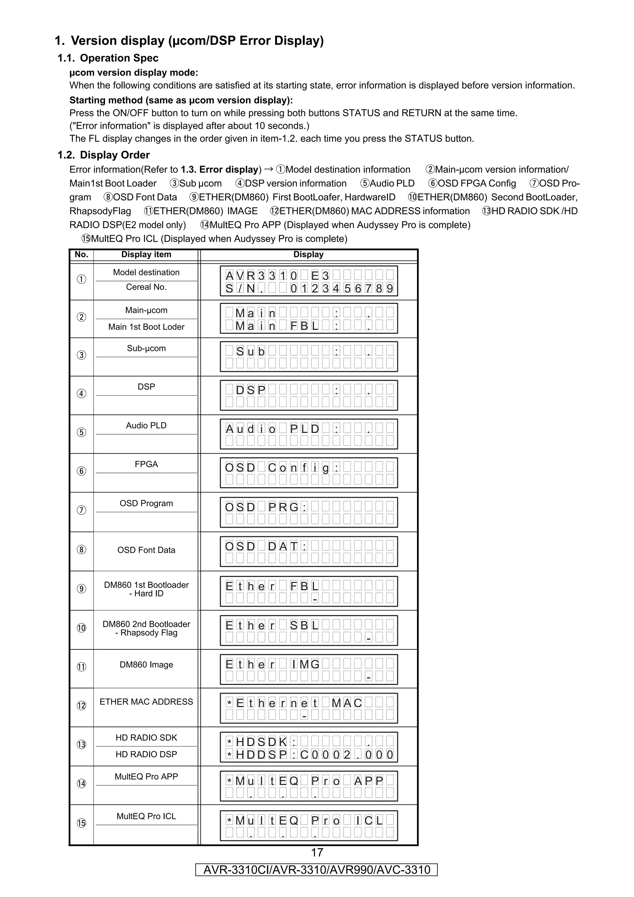 1. Version display (µcom/DSP Error Display)
1.1. Operation Spec
  µcom version display mode:
  When the following conditions are satisfied at its starting state, error information is displayed before version information.
  Starting method (same as µcom version display):
  Press the ON/OFF button to turn on while pressing both buttons STATUS and RETURN at the same time.
  ("Error information" is displayed after about 10 seconds.)
  The FL display changes in the order given in item-1.2. each time you press the STATUS button.
1.2. Display Order
  Error information(Refer to 1.3. Error display) → qModel destination information wMain-µcom version information/
  Main1st Boot Loader eSub µcom rDSP version information tAudio PLD yOSD FPGA Config uOSD Pro-
  gram iOSD Font Data oETHER(DM860) First BootLoafer, HardwareID Q0ETHER(DM860) Second BootLoader,
  RhapsodyFlag Q1ETHER(DM860) IMAGE Q2ETHER(DM860) MAC ADDRESS information Q3HD RADIO SDK /HD
  RADIO DSP(E2 model only) Q4MultEQ Pro APP (Displayed when Audyssey Pro is complete)
     Q5MultEQ Pro ICL (Displayed when Audyssey Pro is complete)
   No.        Display item                               Display

            Model destination
   q                                    AVR3 3 1 0 E 3
                Cereal No.              S / N .  01234 56789
               Main-µcom                   Ma i n                  :       .
   w
           Main 1st Boot Loder             Ma i n       FBL        :       .
                Sub-µcom
   e                                       Sub                     :       .

                  DSP
   r                                       DSP                     :       .

                Audio PLD
   t                                    Aud i o         PLD        :       .

                  FPGA
   y                                    OSD        Co n f i g :


              OSD Program
   u                                    OSD        PRG :


   i         OSD Font Data              OSD        DAT :


   o      DM860 1st Bootloader          E t he r        FBL
              - Hard ID
                                                          -

   Q0     DM860 2nd Bootloader          E t he r        SB L
            - Rhapsody Flag
                                                                           -

   Q1         DM860 Image               E t he r         I MG
                                                                           -

   Q2    ETHER MAC ADDRESS
                                        * E t he r ne t            MAC
                                                    -
             HD RADIO SDK
   Q3                                   * HDSDK :              .
             HD RADIO DSP               * HDDS P : C 0 0 0 2 . 0 0 0
             MultEQ Pro APP
   Q4                                   * Mu l t EQ          P r o      APP
                                           .     .           .
             MultEQ Pro ICL
   Q5                                   * Mu l t EQ          P r o      I CL
                                           .     .           .
                                                    17
                                   AVR-3310CI/AVR-3310/AVR990/AVC-3310
 