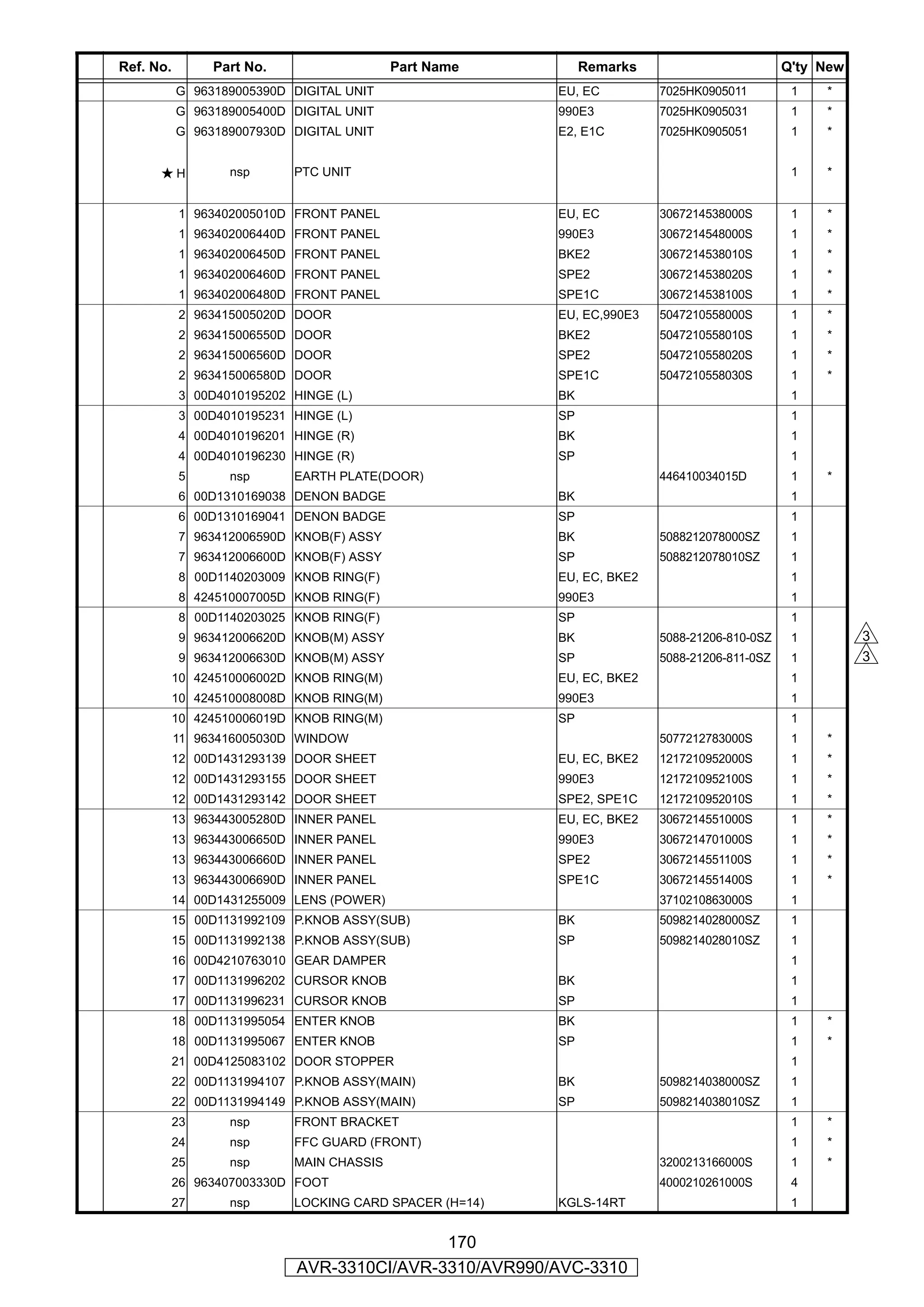 Ref. No.        Part No.                   Part Name          Remarks                        Q'ty New
           G 963189005390D DIGITAL UNIT                  EU, EC         7025HK0905011         1   *
           G 963189005400D DIGITAL UNIT                  990E3          7025HK0905031         1   *
           G 963189007930D DIGITAL UNIT                  E2, E1C        7025HK0905051         1   *


      ★H           nsp      PTC UNIT                                                          1   *


           1 963402005010D FRONT PANEL                   EU, EC         3067214538000S        1   *
           1 963402006440D FRONT PANEL                   990E3          3067214548000S        1   *
           1 963402006450D FRONT PANEL                   BKE2           3067214538010S        1   *
           1 963402006460D FRONT PANEL                   SPE2           3067214538020S        1   *
           1 963402006480D FRONT PANEL                   SPE1C          3067214538100S        1   *
           2 963415005020D DOOR                          EU, EC,990E3   5047210558000S        1   *
           2 963415006550D DOOR                          BKE2           5047210558010S        1   *
           2 963415006560D DOOR                          SPE2           5047210558020S        1   *
           2 963415006580D DOOR                          SPE1C          5047210558030S        1   *
           3 00D4010195202 HINGE (L)                     BK                                   1
           3 00D4010195231 HINGE (L)                     SP                                   1
           4 00D4010196201 HINGE (R)                     BK                                   1
           4 00D4010196230 HINGE (R)                     SP                                   1
           5       nsp      EARTH PLATE(DOOR)                           446410034015D         1   *
           6 00D1310169038 DENON BADGE                   BK                                   1
           6 00D1310169041 DENON BADGE                   SP                                   1
           7 963412006590D KNOB(F) ASSY                  BK             5088212078000SZ       1
           7 963412006600D KNOB(F) ASSY                  SP             5088212078010SZ       1
           8 00D1140203009 KNOB RING(F)                  EU, EC, BKE2                         1
           8 424510007005D KNOB RING(F)                  990E3                                1
           8 00D1140203025 KNOB RING(F)                  SP                                   1
           9 963412006620D KNOB(M) ASSY                  BK             5088-21206-810-0SZ    1         3
           9 963412006630D KNOB(M) ASSY                  SP             5088-21206-811-0SZ    1         3
           10 424510006002D KNOB RING(M)                 EU, EC, BKE2                         1
           10 424510008008D KNOB RING(M)                 990E3                                1
           10 424510006019D KNOB RING(M)                 SP                                   1
           11 963416005030D WINDOW                                      5077212783000S        1   *
           12 00D1431293139 DOOR SHEET                   EU, EC, BKE2   1217210952000S        1   *
           12 00D1431293155 DOOR SHEET                   990E3          1217210952100S        1   *
           12 00D1431293142 DOOR SHEET                   SPE2, SPE1C    1217210952010S        1   *
           13 963443005280D INNER PANEL                  EU, EC, BKE2   3067214551000S        1   *
           13 963443006650D INNER PANEL                  990E3          3067214701000S        1   *
           13 963443006660D INNER PANEL                  SPE2           3067214551100S        1   *
           13 963443006690D INNER PANEL                  SPE1C          3067214551400S        1   *
           14 00D1431255009 LENS (POWER)                                3710210863000S        1
           15 00D1131992109 P.KNOB ASSY(SUB)             BK             5098214028000SZ       1
           15 00D1131992138 P.KNOB ASSY(SUB)             SP             5098214028010SZ       1
           16 00D4210763010 GEAR DAMPER                                                       1
           17 00D1131996202 CURSOR KNOB                  BK                                   1
           17 00D1131996231 CURSOR KNOB                  SP                                   1
           18 00D1131995054 ENTER KNOB                   BK                                   1   *
           18 00D1131995067 ENTER KNOB                   SP                                   1   *
           21 00D4125083102 DOOR STOPPER                                                      1
           22 00D1131994107 P.KNOB ASSY(MAIN)            BK             5098214038000SZ       1
           22 00D1131994149 P.KNOB ASSY(MAIN)            SP             5098214038010SZ       1
           23      nsp      FRONT BRACKET                                                     1   *
           24      nsp      FFC GUARD (FRONT)                                                 1   *
           25      nsp      MAIN CHASSIS                                3200213166000S        1   *
           26 963407003330D FOOT                                        4000210261000S        4
           27      nsp      LOCKING CARD SPACER (H=14)   KGLS-14RT                            1


                                            170
                            AVR-3310CI/AVR-3310/AVR990/AVC-3310
 