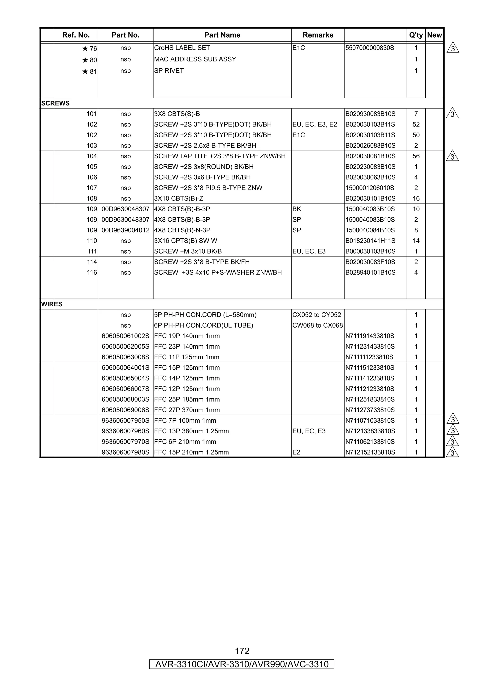 Ref. No.       Part No.                    Part Name                   Remarks                      Q'ty New
         ★ 76        nsp       CroHS LABEL SET                        E1C              5507000000830S    1         3
         ★ 80        nsp       MAC ADDRESS SUB ASSY                                                      1
         ★ 81        nsp       SP RIVET                                                                  1




SCREWS
          101        nsp      3X8 CBTS(S)-B                                            B020930083B10S    7         3
          102        nsp       SCREW +2S 3*10 B-TYPE(DOT) BK/BH       EU, EC, E3, E2   B020030103B11S   52
          102        nsp       SCREW +2S 3*10 B-TYPE(DOT) BK/BH       E1C              B020030103B11S   50
          103        nsp       SCREW +2S 2.6x8 B-TYPE BK/BH                            B020026083B10S    2
          104        nsp       SCREW,TAP TITE +2S 3*8 B-TYPE ZNW/BH                    B020030081B10S   56         3
          105        nsp      SCREW +2S 3x8(ROUND) BK/BH                               B020230083B10S    1
          106        nsp       SCREW +2S 3x6 B-TYPE BK/BH                              B020030063B10S    4
          107        nsp       SCREW +2S 3*8 PI9.5 B-TYPE ZNW                          1500001206010S    2
          108        nsp      3X10 CBTS(B)-Z                                           B020030101B10S   16
          109 00D9630048307 4X8 CBTS(B)-B-3P                          BK               1500040083B10S   10
          109 00D9630048307 4X8 CBTS(B)-B-3P                          SP               1500040083B10S    2
          109 00D9639004012 4X8 CBTS(B)-N-3P                          SP               1500040084B10S    8
           110       nsp      3X16 CPTS(B) SW W                                        B018230141H11S   14
           111       nsp      SCREW +M 3x10 BK/B                      EU, EC, E3       B000030103B10S    1
           114       nsp       SCREW +2S 3*8 B-TYPE BK/FH                              B020030083F10S    2
           116       nsp      SCREW +3S 4x10 P+S-WASHER ZNW/BH                         B028940101B10S    4



WIRES
                     nsp      5P PH-PH CON.CORD (L=580mm)             CX052 to CY052                     1
                     nsp      6P PH-PH CON.CORD(UL TUBE)              CW068 to CX068                     1
                 606050061002S FFC 19P 140mm 1mm                                       N711191433810S    1
                 606050062005S FFC 23P 140mm 1mm                                       N711231433810S    1
                 606050063008S FFC 11P 125mm 1mm                                       N711111233810S    1
                 606050064001S FFC 15P 125mm 1mm                                       N711151233810S    1
                 606050065004S FFC 14P 125mm 1mm                                       N711141233810S    1
                 606050066007S FFC 12P 125mm 1mm                                       N711121233810S    1
                 606050068003S FFC 25P 185mm 1mm                                       N711251833810S    1
                 606050069006S FFC 27P 370mm 1mm                                       N711273733810S    1
                 963606007950S FFC 7P 100mm 1mm                                        N711071033810S    1         3
                 963606007960S FFC 13P 380mm 1.25mm                   EU, EC, E3       N712133833810S    1         3
                 963606007970S FFC 6P 210mm 1mm                                        N711062133810S    1         3
                 963606007980S FFC 15P 210mm 1.25mm                   E2               N712152133810S    1         3




                                               172
                               AVR-3310CI/AVR-3310/AVR990/AVC-3310
 