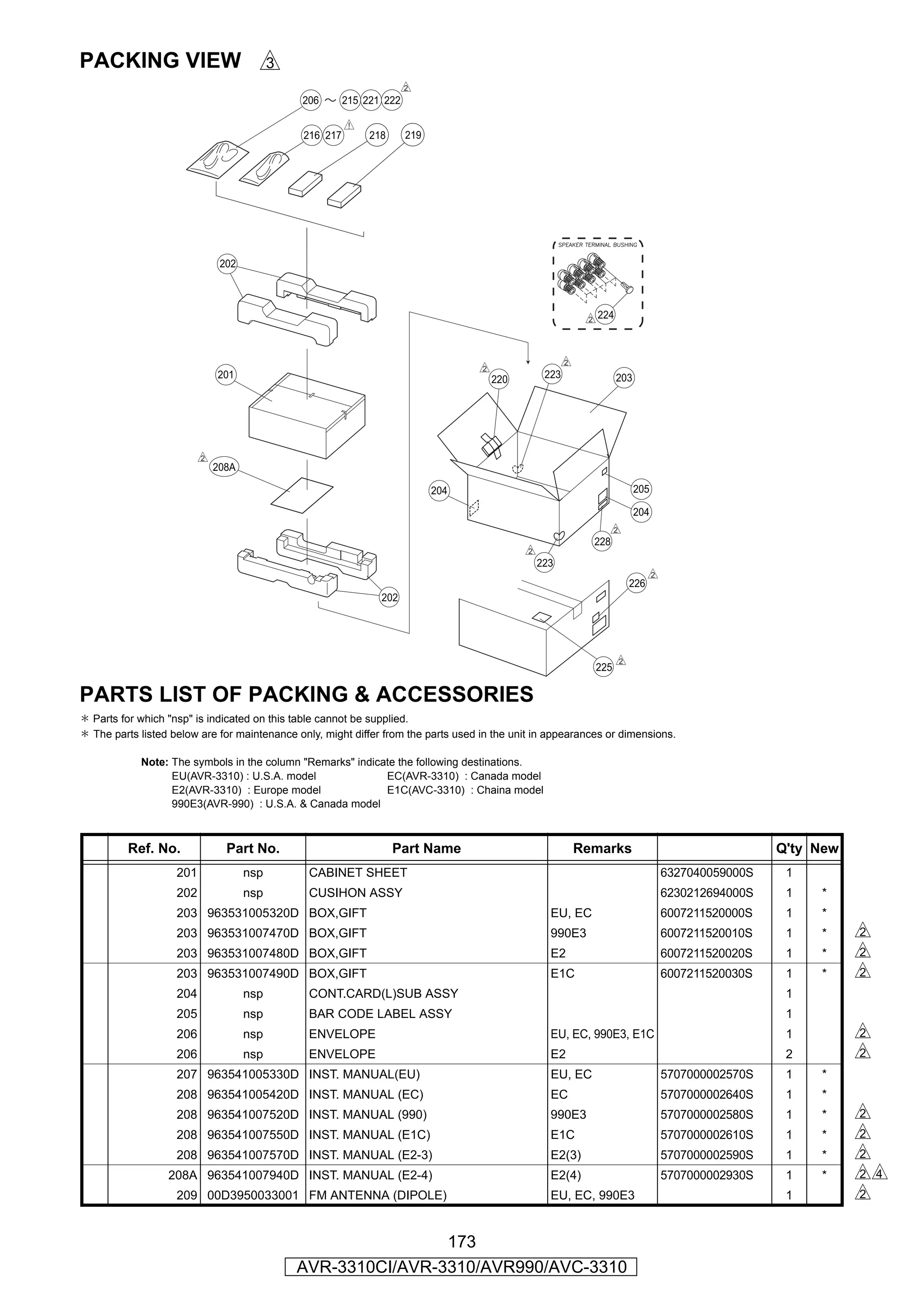 PACKING VIEW d
                                                               s
                                              206 ∼ 215 221 222

                                                        z
                                              216 217       218      219




                               202




                                                                                                           s 224


                                                                                                     s
                                                                                   s
                              201                                                      220        223              203




                          s
                              208A

                                                                           204                                           205

                                                                                                                         204
                                                                                                               s
                                                                                                            228
                                                                                             s
                                                                                                 223
                                                                                                                             s
                                                                                                                       226
                                                               202




                                                                                                                   s
                                                                                                            225

PARTS LIST OF PACKING & ACCESSORIES
＊ Parts for which "nsp" is indicated on this table cannot be supplied.
＊ The parts listed below are for maintenance only, might differ from the parts used in the unit in appearances or dimensions.

            Note: The symbols in the column "Remarks" indicate the following destinations.
                  EU(AVR-3310) : U.S.A. model               EC(AVR-3310) : Canada model
                  E2(AVR-3310) : Europe model               E1C(AVC-3310) : Chaina model
                  990E3(AVR-990) : U.S.A. & Canada model



          Ref. No.              Part No.                          Part Name                              Remarks                                  Q'ty New
                    201              nsp        CABINET SHEET                                                                    6327040059000S    1
                    202              nsp        CUSIHON ASSY                                                                     6230212694000S    1   *
                    203 963531005320D BOX,GIFT                                                     EU, EC                        6007211520000S    1   *
                    203 963531007470D BOX,GIFT                                                     990E3                         6007211520010S    1   *     s
                    203 963531007480D BOX,GIFT                                                     E2                            6007211520020S    1   *     s
                    203 963531007490D BOX,GIFT                                                     E1C                           6007211520030S    1   *     s
                    204              nsp        CONT.CARD(L)SUB ASSY                                                                               1
                    205              nsp        BAR CODE LABEL ASSY                                                                                1
                    206              nsp        ENVELOPE                                           EU, EC, 990E3, E1C                              1         s
                    206              nsp        ENVELOPE                                           E2                                              2         s
                    207 963541005330D INST. MANUAL(EU)                                             EU, EC                        5707000002570S    1   *
                    208 963541005420D INST. MANUAL (EC)                                            EC                            5707000002640S    1   *
                    208 963541007520D INST. MANUAL (990)                                           990E3                         5707000002580S    1   *     s
                    208 963541007550D INST. MANUAL (E1C)                                           E1C                           5707000002610S    1   *     s
                    208 963541007570D INST. MANUAL (E2-3)                                          E2(3)                         5707000002590S    1   *     s
                  208A 963541007940D INST. MANUAL (E2-4)                                           E2(4)                         5707000002930S    1   *     sf
                    209 00D3950033001 FM ANTENNA (DIPOLE)                                          EU, EC, 990E3                                   1         s

                                                             173
                                             AVR-3310CI/AVR-3310/AVR990/AVC-3310
 