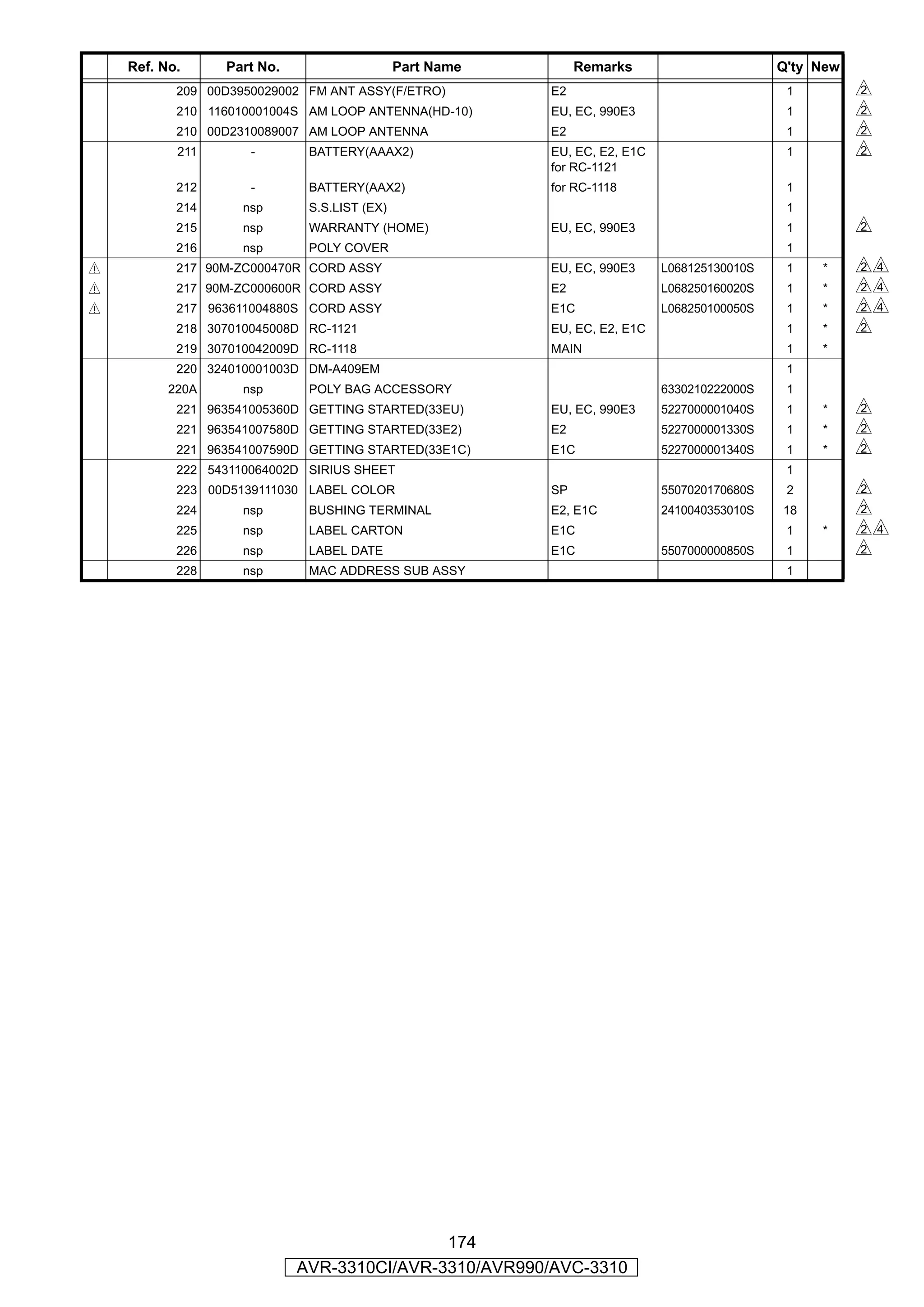 Ref. No.     Part No.                    Part Name        Remarks                       Q'ty New
           209 00D3950029002 FM ANT ASSY(F/ETRO)         E2                                  1         s
           210 116010001004S AM LOOP ANTENNA(HD-10)      EU, EC, 990E3                       1         s
           210 00D2310089007 AM LOOP ANTENNA             E2                                  1         s
           211       -       BATTERY(AAAX2)              EU, EC, E2, E1C                     1         s
                                                         for RC-1121
           212       -       BATTERY(AAX2)               for RC-1118                         1
           214      nsp      S.S.LIST (EX)                                                   1
           215      nsp      WARRANTY (HOME)             EU, EC, 990E3                       1         s
           216      nsp      POLY COVER                                                      1
z          217 90M-ZC000470R CORD ASSY                   EU, EC, 990E3     L068125130010S    1   *     sf
z          217 90M-ZC000600R CORD ASSY                   E2                L068250160020S    1   *     sf
z          217 963611004880S CORD ASSY                   E1C               L068250100050S    1   *     sf
           218 307010045008D RC-1121                     EU, EC, E2, E1C                     1   *     s
           219 307010042009D RC-1118                     MAIN                                1   *
           220 324010001003D DM-A409EM                                                       1
          220A      nsp      POLY BAG ACCESSORY                            6330210222000S    1
           221 963541005360D GETTING STARTED(33EU)       EU, EC, 990E3     5227000001040S    1   *     s
           221 963541007580D GETTING STARTED(33E2)       E2                5227000001330S    1   *     s
           221 963541007590D GETTING STARTED(33E1C)      E1C               5227000001340S    1   *     s
           222 543110064002D SIRIUS SHEET                                                    1
           223 00D5139111030 LABEL COLOR                 SP                5507020170680S    2         s
           224      nsp      BUSHING TERMINAL            E2, E1C           2410040353010S   18         s
           225      nsp      LABEL CARTON                E1C                                 1   *     sf
           226      nsp      LABEL DATE                  E1C               5507000000850S    1         s
           228      nsp      MAC ADDRESS SUB ASSY                                            1




                                            174
                            AVR-3310CI/AVR-3310/AVR990/AVC-3310
 