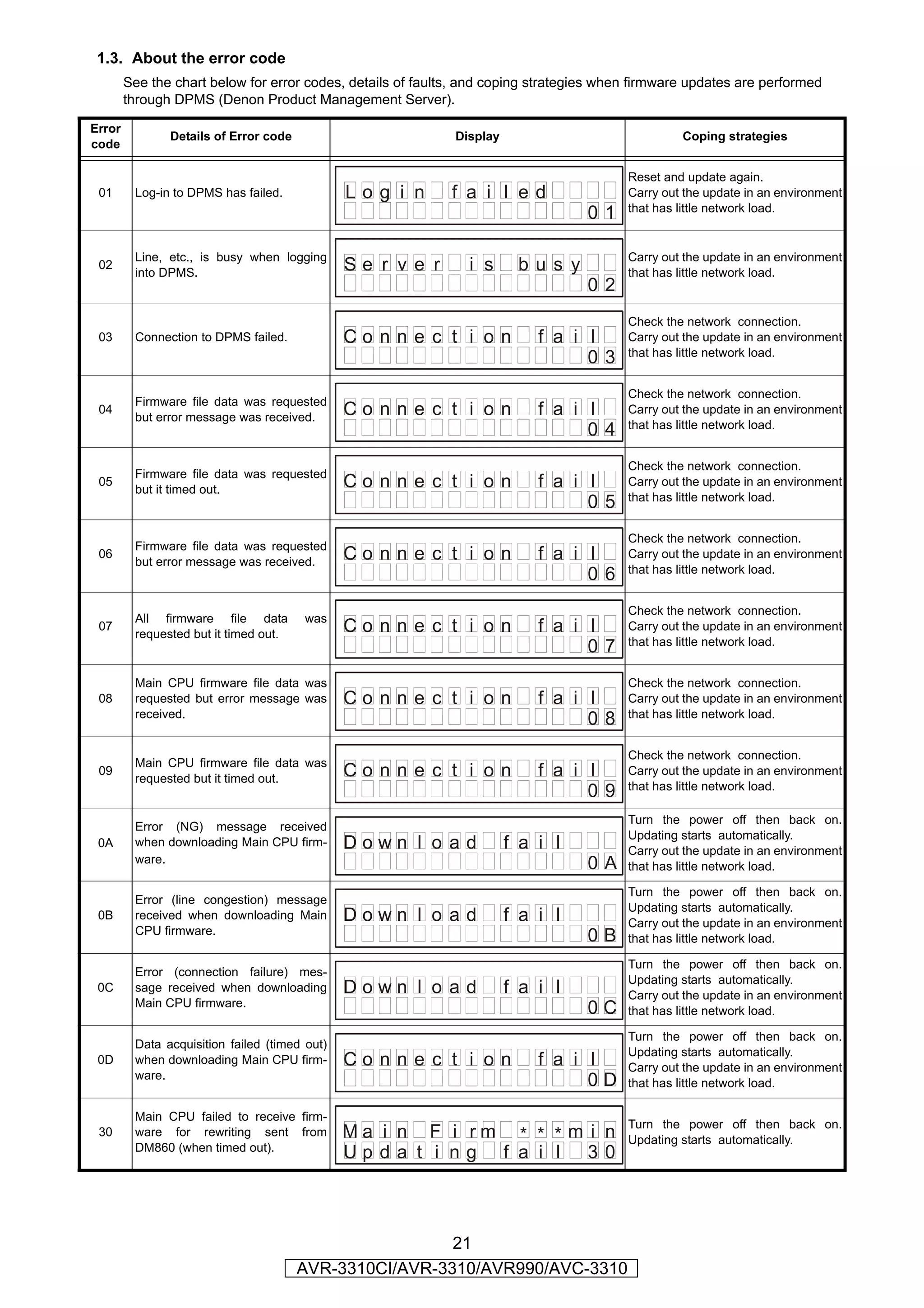 1.3. About the error code
        See the chart below for error codes, details of faults, and coping strategies when firmware updates are performed
        through DPMS (Denon Product Management Server).

Error
               Details of Error code                         Display                              Coping strategies
code

                                                                                         Reset and update again.
 01      Log-in to DPMS has failed.            Log i n       f a i l ed                  Carry out the update in an environment
                                                                                         that has little network load.
                                                                                   01

         Line, etc., is busy when logging                                                Carry out the update in an environment
 02
         into DPMS.
                                               Se r v e r      i s      bu s y           that has little network load.
                                                                                   02
                                                                                         Check the network connection.
 03      Connection to DPMS failed.            Conne c t i on              f a i l       Carry out the update in an environment
                                                                                         that has little network load.
                                                                                 03
                                                                                         Check the network connection.
         Firmware file data was requested
 04
         but error message was received.
                                               Conne c t i on              f a i l       Carry out the update in an environment
                                                                                         that has little network load.
                                                                                 04
                                                                                         Check the network connection.
         Firmware file data was requested
 05
         but it timed out.
                                               Conne c t i on              f a i l       Carry out the update in an environment
                                                                                 05      that has little network load.


                                                                                         Check the network connection.
         Firmware file data was requested
 06
         but error message was received.
                                               Conne c t i on              f a i l       Carry out the update in an environment
                                                                                         that has little network load.
                                                                                 06
                                                                                         Check the network connection.
         All firmware file data        was
 07
         requested but it timed out.
                                               Conne c t i on              f a i l       Carry out the update in an environment
                                                                                 07      that has little network load.


         Main CPU firmware file data was                                                 Check the network connection.
 08      requested but error message was       Conne c t i on              f a i l       Carry out the update in an environment
         received.                                                                       that has little network load.
                                                                                 08
                                                                                         Check the network connection.
         Main CPU firmware file data was
 09
         requested but it timed out.
                                               Conne c t i on              f a i l       Carry out the update in an environment
                                                                                         that has little network load.
                                                                                 09
                                                                                         Turn the power off then back on.
         Error (NG) message received
                                                                                         Updating starts automatically.
 0A      when downloading Main CPU firm-       Down l o ad             f a i l           Carry out the update in an environment
         ware.                                                                     0A    that has little network load.

                                                                                         Turn the power off then back on.
         Error (line congestion) message
                                                                                         Updating starts automatically.
 0B      received when downloading Main        Down l o ad             f a i l           Carry out the update in an environment
         CPU firmware.
                                                                                   0B    that has little network load.

                                                                                         Turn the power off then back on.
         Error (connection failure) mes-
                                                                                         Updating starts automatically.
 0C      sage received when downloading        Down l o ad             f a i l           Carry out the update in an environment
         Main CPU firmware.
                                                                                   0C    that has little network load.

                                                                                         Turn the power off then back on.
         Data acquisition failed (timed out)
                                                                                         Updating starts automatically.
 0D      when downloading Main CPU firm-       Conne c t i on              f a i l       Carry out the update in an environment
         ware.
                                                                                 0D      that has little network load.

         Main CPU failed to receive firm-
                                                                                         Turn the power off then back on.
 30      ware for rewriting sent from          Ma i n F i rm * * * m i n                 Updating starts automatically.
         DM860 (when timed out).
                                               Upda t i ng f a i l 30



                                                        21
                                       AVR-3310CI/AVR-3310/AVR990/AVC-3310
 