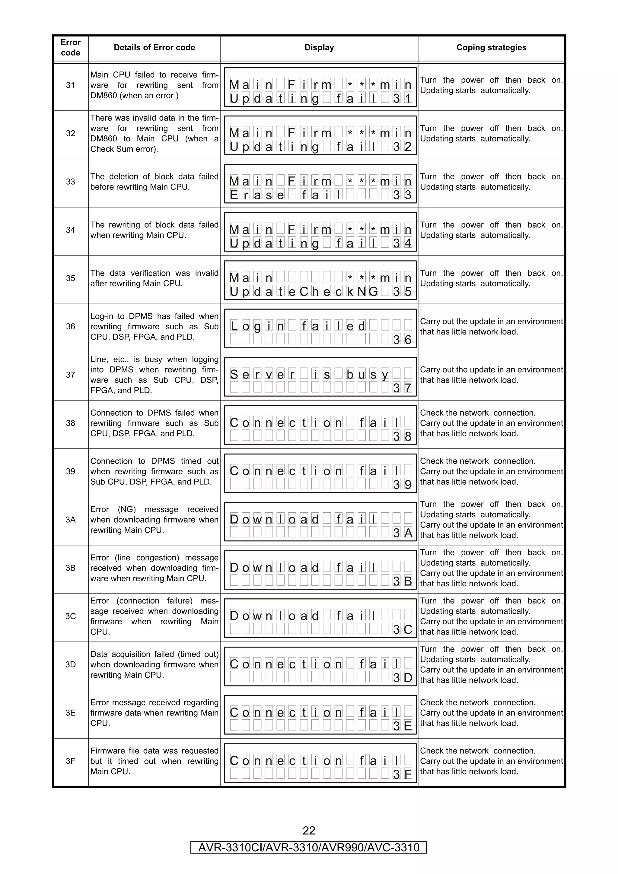 Error
              Details of Error code                        Display                           Coping strategies
code

        Main CPU failed to receive firm-
                                                                                    Turn the power off then back on.
 31     ware for rewriting sent from          Ma i n F i rm * * * m i n             Updating starts automatically.
        DM860 (when an error )
                                              Upda t i ng f a i l 31
        There was invalid data in the firm-
        ware for rewriting sent from                                                Turn the power off then back on.
 32
        DM860 to Main CPU (when a
                                              Ma i n F i rm * * * m i n             Updating starts automatically.
        Check Sum error).                     Upda t i ng f a i l 32

        The deletion of block data failed                                           Turn the power off then back on.
 33
        before rewriting Main CPU.
                                              Ma i n F i rm * * * m i n             Updating starts automatically.
                                              E r as e f a i l      33

        The rewriting of block data failed                                          Turn the power off then back on.
 34
        when rewriting Main CPU.
                                              Ma i n F i rm * * * m i n             Updating starts automatically.
                                              Upda t i ng f a i l 34

        The data verification was invalid                                           Turn the power off then back on.
 35
        after rewriting Main CPU.
                                              Ma i n              * * *mi n         Updating starts automatically.
                                              U p d a t e C h e c k NG 3 5
        Log-in to DPMS has failed when
                                                                                    Carry out the update in an environment
 36     rewriting firmware such as Sub        Log i n      f a i l ed               that has little network load.
        CPU, DSP, FPGA, and PLD.
                                                                               36
        Line, etc., is busy when logging
        into DPMS when rewriting firm-                                              Carry out the update in an environment
 37
        ware such as Sub CPU, DSP,
                                              Se r v e r     i s      bu s y        that has little network load.
        FPGA, and PLD.                                                         37
        Connection to DPMS failed when                                              Check the network connection.
 38     rewriting firmware such as Sub        Conne c t i on             f a i l    Carry out the update in an environment
        CPU, DSP, FPGA, and PLD.                                                    that has little network load.
                                                                               38
        Connection to DPMS timed out                                                Check the network connection.
 39     when rewriting firmware such as       Conne c t i on             f a i l    Carry out the update in an environment
        Sub CPU, DSP, FPGA, and PLD.                                                that has little network load.
                                                                               39
                                                                                    Turn the power off then back on.
        Error (NG) message received
                                                                                    Updating starts automatically.
 3A     when downloading firmware when        Down l o ad            f a i l        Carry out the update in an environment
        rewriting Main CPU.
                                                                               3A   that has little network load.

                                                                                    Turn the power off then back on.
        Error (line congestion) message
                                                                                    Updating starts automatically.
 3B     received when downloading firm-       Down l o ad            f a i l        Carry out the update in an environment
        ware when rewriting Main CPU.
                                                                               3B   that has little network load.

        Error (connection failure) mes-                                             Turn the power off then back on.
        sage received when downloading                                              Updating starts automatically.
 3C
        firmware when rewriting Main
                                              Down l o ad            f a i l        Carry out the update in an environment
        CPU.                                                                   3C   that has little network load.

                                                                                    Turn the power off then back on.
        Data acquisition failed (timed out)
                                                                                    Updating starts automatically.
 3D     when downloading firmware when        Conne c t i on             f a i l    Carry out the update in an environment
        rewriting Main CPU.
                                                                               3D   that has little network load.

        Error message received regarding                                            Check the network connection.
 3E     firmware data when rewriting Main     Conne c t i on             f a i l    Carry out the update in an environment
        CPU.                                                                        that has little network load.
                                                                               3E
        Firmware file data was requested                                            Check the network connection.
 3F     but it timed out when rewriting       Conne c t i on             f a i l    Carry out the update in an environment
        Main CPU.                                                                   that has little network load.
                                                                               3F



                                                       22
                                      AVR-3310CI/AVR-3310/AVR990/AVC-3310
 