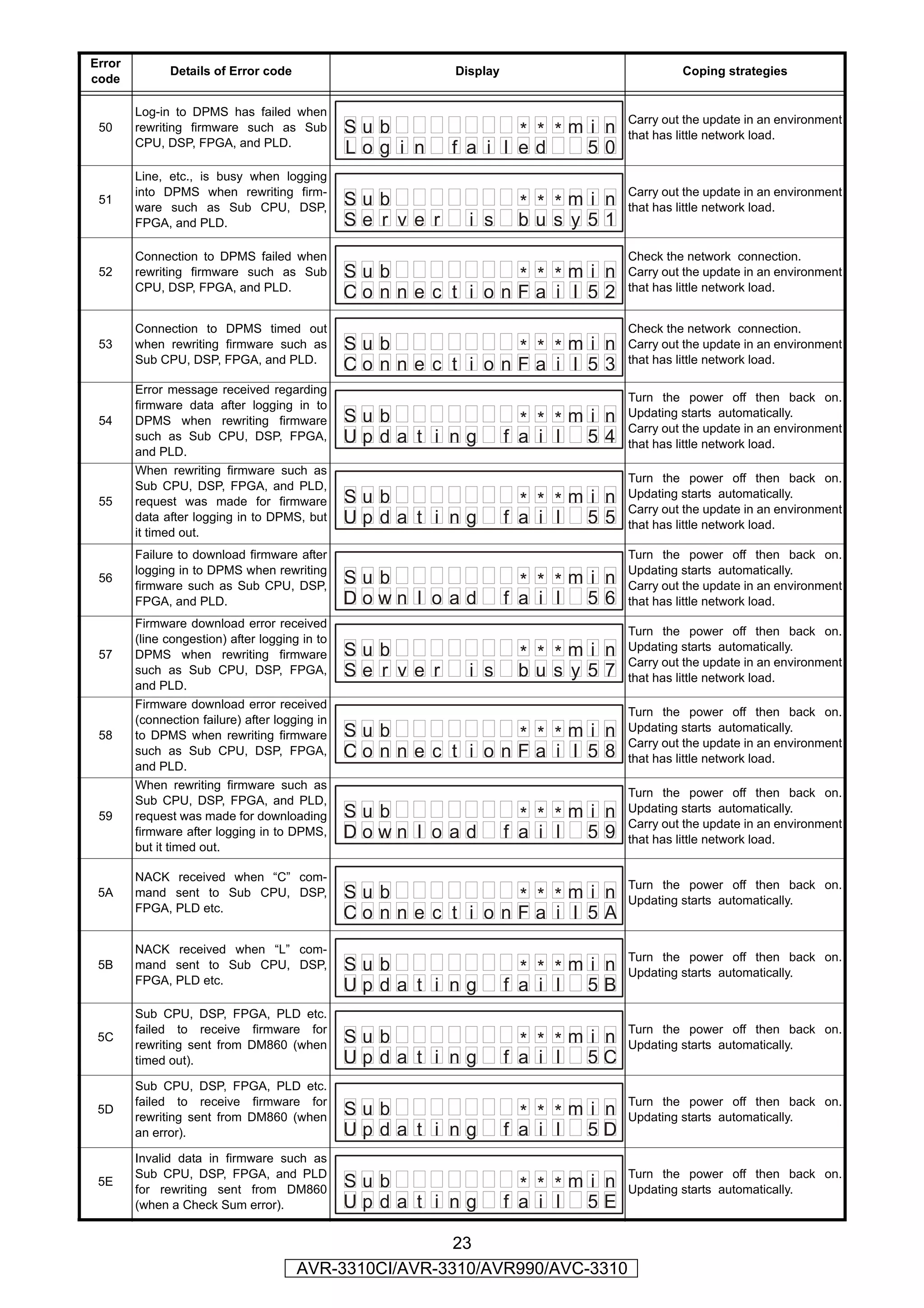 Error
              Details of Error code                          Display                          Coping strategies
code

        Log-in to DPMS has failed when
                                                                                     Carry out the update in an environment
 50     rewriting firmware such as Sub          Sub                  * * *mi n       that has little network load.
        CPU, DSP, FPGA, and PLD.
                                                Log i n      f a i l ed    50
        Line, etc., is busy when logging
        into DPMS when rewriting firm-                                               Carry out the update in an environment
 51
        ware such as Sub CPU, DSP,
                                                Sub                     * * *mi n    that has little network load.
        FPGA, and PLD.                          Se r v e r     i s      bu s y51
        Connection to DPMS failed when                                               Check the network connection.
 52     rewriting firmware such as Sub          Sub           * * *mi n              Carry out the update in an environment
        CPU, DSP, FPGA, and PLD.                                                     that has little network load.
                                                Conne c t i onFa i l 52
        Connection to DPMS timed out                                                 Check the network connection.
 53     when rewriting firmware such as         Sub           * * *mi n              Carry out the update in an environment
        Sub CPU, DSP, FPGA, and PLD.                                                 that has little network load.
                                                Conne c t i onFa i l 53
        Error message received regarding
                                                                                     Turn the power off then back on.
        firmware data after logging in to
 54     DPMS when rewriting firmware            Sub                      * * *mi n   Updating starts automatically.
                                                                                     Carry out the update in an environment
        such as Sub CPU, DSP, FPGA,             Upda t i ng            f a i l 54    that has little network load.
        and PLD.
        When rewriting firmware such as
                                                                                     Turn the power off then back on.
        Sub CPU, DSP, FPGA, and PLD,
 55     request was made for firmware           Sub                      * * *mi n   Updating starts automatically.
                                                                                     Carry out the update in an environment
        data after logging in to DPMS, but      Upda t i ng            f a i l 55    that has little network load.
        it timed out.
        Failure to download firmware after                                           Turn the power off then back on.
        logging in to DPMS when rewriting                                            Updating starts automatically.
 56
        firmware such as Sub CPU, DSP,
                                                Sub                      * * *mi n   Carry out the update in an environment
        FPGA, and PLD.                          Down l o ad            f a i l 56    that has little network load.
        Firmware download error received
                                                                                     Turn the power off then back on.
        (line congestion) after logging in to
 57     DPMS when rewriting firmware            Sub                     * * *mi n    Updating starts automatically.
                                                                                     Carry out the update in an environment
        such as Sub CPU, DSP, FPGA,             Se r v e r     i s      bu s y57     that has little network load.
        and PLD.
        Firmware download error received
                                                                                     Turn the power off then back on.
        (connection failure) after logging in
 58     to DPMS when rewriting firmware         Sub           * * *mi n              Updating starts automatically.
                                                                                     Carry out the update in an environment
        such as Sub CPU, DSP, FPGA,             Conne c t i onFa i l 58              that has little network load.
        and PLD.
        When rewriting firmware such as
                                                                                     Turn the power off then back on.
        Sub CPU, DSP, FPGA, and PLD,
 59     request was made for downloading        Sub                      * * *mi n   Updating starts automatically.
                                                                                     Carry out the update in an environment
        firmware after logging in to DPMS,      Down l o ad            f a i l 59    that has little network load.
        but it timed out.

        NACK received when “C” com-
                                                                                     Turn the power off then back on.
 5A     mand sent to Sub CPU, DSP,              Sub           * * *mi n              Updating starts automatically.
        FPGA, PLD etc.
                                                Conne c t i onFa i l 5A
        NACK received when “L” com-
                                                                                     Turn the power off then back on.
 5B     mand sent to Sub CPU, DSP,              Sub                      * * *mi n   Updating starts automatically.
        FPGA, PLD etc.
                                                Upda t i ng            f a i l 5B
        Sub CPU, DSP, FPGA, PLD etc.
        failed to receive firmware for                                               Turn the power off then back on.
 5C
        rewriting sent from DM860 (when
                                                Sub                      * * *mi n   Updating starts automatically.
        timed out).                             Upda t i ng            f a i l 5C
        Sub CPU, DSP, FPGA, PLD etc.
        failed to receive firmware for                                               Turn the power off then back on.
 5D
        rewriting sent from DM860 (when         Sub                      * * *mi n   Updating starts automatically.
        an error).                              Upda t i ng            f a i l 5D
        Invalid data in firmware such as
        Sub CPU, DSP, FPGA, and PLD                                                  Turn the power off then back on.
 5E
        for rewriting sent from DM860
                                                Sub                      * * *mi n   Updating starts automatically.
        (when a Check Sum error).               Upda t i ng            f a i l 5E

                                                        23
                                       AVR-3310CI/AVR-3310/AVR990/AVC-3310
 