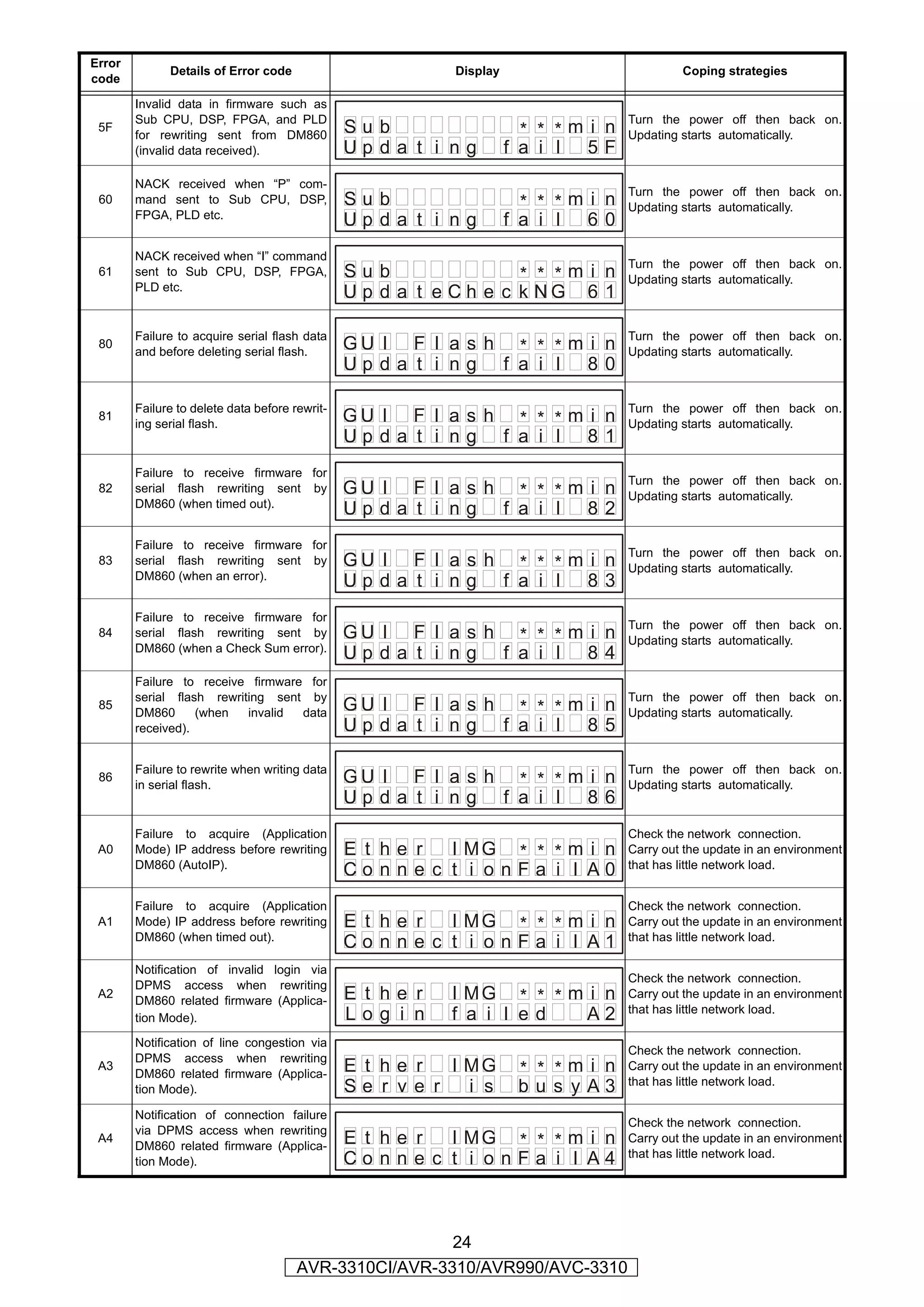 Error
              Details of Error code                        Display                          Coping strategies
code

        Invalid data in firmware such as
        Sub CPU, DSP, FPGA, and PLD                                                Turn the power off then back on.
 5F
        for rewriting sent from DM860
                                                Sub                    * * *mi n   Updating starts automatically.
        (invalid data received).                Upda t i ng          f a i l 5F
        NACK received when “P” com-
                                                                                   Turn the power off then back on.
 60     mand sent to Sub CPU, DSP,              Sub                    * * *mi n   Updating starts automatically.
        FPGA, PLD etc.
                                                Upda t i ng          f a i l 60
        NACK received when “I” command
                                                                                   Turn the power off then back on.
 61     sent to Sub CPU, DSP, FPGA,             Sub                 * * *mi n      Updating starts automatically.
        PLD etc.
                                                U p d a t e C h e c k NG 6 1

        Failure to acquire serial flash data                                       Turn the power off then back on.
 80
        and before deleting serial flash.
                                                GU I F l a s h * * * m i n         Updating starts automatically.
                                                Upda t i ng f a i l 80

        Failure to delete data before rewrit-                                      Turn the power off then back on.
 81
        ing serial flash.
                                                GU I F l a s h * * * m i n         Updating starts automatically.
                                                Upda t i ng f a i l 81
        Failure to receive firmware for
                                                                                   Turn the power off then back on.
 82     serial flash rewriting sent by          GU I F l a s h * * * m i n         Updating starts automatically.
        DM860 (when timed out).
                                                Upda t i ng f a i l 82
        Failure to receive firmware for
                                                                                   Turn the power off then back on.
 83     serial flash rewriting sent by          GU I F l a s h * * * m i n         Updating starts automatically.
        DM860 (when an error).
                                                Upda t i ng f a i l 83
        Failure to receive firmware for
                                                                                   Turn the power off then back on.
 84     serial flash rewriting sent by          GU I F l a s h * * * m i n         Updating starts automatically.
        DM860 (when a Check Sum error).
                                                Upda t i ng f a i l 84
        Failure to receive firmware for
        serial flash rewriting sent by                                             Turn the power off then back on.
 85
        DM860      (when   invalid data
                                                GU I F l a s h * * * m i n         Updating starts automatically.
        received).                              Upda t i ng f a i l 85

        Failure to rewrite when writing data                                       Turn the power off then back on.
 86
        in serial flash.
                                                GU I F l a s h * * * m i n         Updating starts automatically.
                                                Upda t i ng f a i l 86
        Failure to acquire (Application                                            Check the network connection.
 A0     Mode) IP address before rewriting       E t he r I MG * * * m i n          Carry out the update in an environment
        DM860 (AutoIP).                                                            that has little network load.
                                                Conne c t i onFa i l A0
        Failure to acquire (Application                                            Check the network connection.
 A1     Mode) IP address before rewriting       E t he r I MG * * * m i n          Carry out the update in an environment
        DM860 (when timed out).                                                    that has little network load.
                                                Conne c t i onFa i l A1
        Notification of invalid login via
                                                                                   Check the network connection.
        DPMS access when rewriting
 A2
        DM860 related firmware (Applica-        E t he r   I MG * * * m i n        Carry out the update in an environment
        tion Mode).                             Log i n    f a i l ed   A2         that has little network load.

        Notification of line congestion via
                                                                                   Check the network connection.
        DPMS access when rewriting
 A3
        DM860 related firmware (Applica-
                                                E t he r   I MG       * * *mi n    Carry out the update in an environment
                                                                                   that has little network load.
        tion Mode).                             Se r v e r   i s      bu s yA3
        Notification of connection failure
                                                                                   Check the network connection.
        via DPMS access when rewriting
 A4
        DM860 related firmware (Applica-
                                                E t he r I MG * * * m i n          Carry out the update in an environment
                                                                                   that has little network load.
        tion Mode).                             Conne c t i onFa i l A4



                                                        24
                                       AVR-3310CI/AVR-3310/AVR990/AVC-3310
 