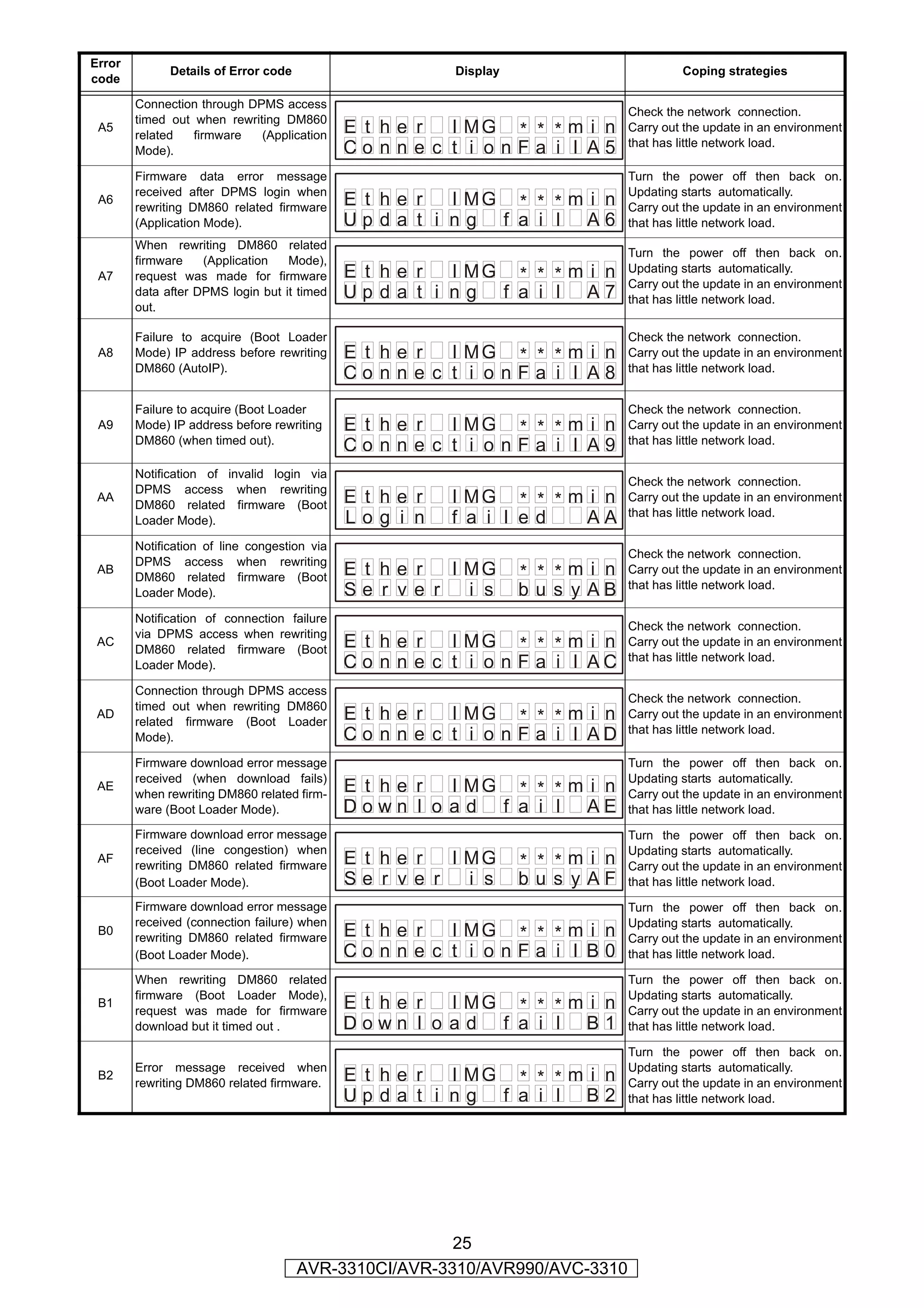 Error
              Details of Error code                       Display                         Coping strategies
code

        Connection through DPMS access
                                                                                 Check the network connection.
        timed out when rewriting DM860
 A5
        related   firmware   (Application
                                              E t he r I MG * * * m i n          Carry out the update in an environment
                                                                                 that has little network load.
        Mode).                                Conne c t i onFa i l A5
        Firmware data error message                                              Turn the power off then back on.
        received after DPMS login when                                           Updating starts automatically.
 A6
        rewriting DM860 related firmware
                                              E t he r I MG * * * m i n          Carry out the update in an environment
        (Application Mode).                   Upda t i ng f a i l A6             that has little network load.
        When rewriting DM860 related
                                                                                 Turn the power off then back on.
        firmware    (Application   Mode),
 A7     request was made for firmware         E t he r I MG * * * m i n          Updating starts automatically.
                                                                                 Carry out the update in an environment
        data after DPMS login but it timed    Upda t i ng f a i l A7             that has little network load.
        out.

        Failure to acquire (Boot Loader                                          Check the network connection.
 A8     Mode) IP address before rewriting     E t he r I MG * * * m i n          Carry out the update in an environment
        DM860 (AutoIP).
                                              Conne c t i onFa i l A8            that has little network load.


        Failure to acquire (Boot Loader                                          Check the network connection.
 A9     Mode) IP address before rewriting     E t he r I MG * * * m i n          Carry out the update in an environment
        DM860 (when timed out).                                                  that has little network load.
                                              Conne c t i onFa i l A9
        Notification of invalid login via
                                                                                 Check the network connection.
        DPMS access when rewriting
 AA
        DM860 related firmware (Boot
                                              E t he r   I MG * * * m i n        Carry out the update in an environment
                                                                                 that has little network load.
        Loader Mode).                         Log i n    f a i l ed   AA
        Notification of line congestion via
                                                                                 Check the network connection.
        DPMS access when rewriting
 AB
        DM860 related firmware (Boot
                                              E t he r   I MG       * * *mi n    Carry out the update in an environment
                                                                                 that has little network load.
        Loader Mode).                         Se r v e r   i s      b u s y AB
        Notification of connection failure
                                                                                 Check the network connection.
        via DPMS access when rewriting
 AC
        DM860 related firmware (Boot
                                              E t he r    I MG * * * m i n       Carry out the update in an environment
                                                                                 that has little network load.
        Loader Mode).                         C o n n e c t i o n F a i l AC
        Connection through DPMS access
                                                                                 Check the network connection.
        timed out when rewriting DM860
 AD
        related firmware (Boot Loader
                                              E t he r    I MG * * * m i n       Carry out the update in an environment
        Mode).                                C o n n e c t i o n F a i l AD     that has little network load.

        Firmware download error message                                          Turn the power off then back on.
        received (when download fails)                                           Updating starts automatically.
 AE
        when rewriting DM860 related firm-
                                              E t he r I MG * * * m i n          Carry out the update in an environment
        ware (Boot Loader Mode).              Down l o a d f a i l AE            that has little network load.

        Firmware download error message                                          Turn the power off then back on.
        received (line congestion) when                                          Updating starts automatically.
 AF
        rewriting DM860 related firmware      E t he r   I MG       * * *mi n    Carry out the update in an environment
        (Boot Loader Mode).                   Se r v e r   i s      b u s y AF   that has little network load.

        Firmware download error message                                          Turn the power off then back on.
        received (connection failure) when                                       Updating starts automatically.
 B0
        rewriting DM860 related firmware      E t he r I MG * * * m i n          Carry out the update in an environment
        (Boot Loader Mode).                   Conne c t i onFa i l B0            that has little network load.

        When rewriting DM860 related                                             Turn the power off then back on.
        firmware (Boot Loader Mode),                                             Updating starts automatically.
 B1
        request was made for firmware
                                              E t he r I MG * * * m i n          Carry out the update in an environment
        download but it timed out .           Down l o ad f a i l B1             that has little network load.

                                                                                 Turn the power off then back on.
        Error message received when                                              Updating starts automatically.
 B2
        rewriting DM860 related firmware.
                                              E t he r I MG * * * m i n          Carry out the update in an environment
                                              Upda t i ng f a i l B2             that has little network load.




                                                       25
                                      AVR-3310CI/AVR-3310/AVR990/AVC-3310
 