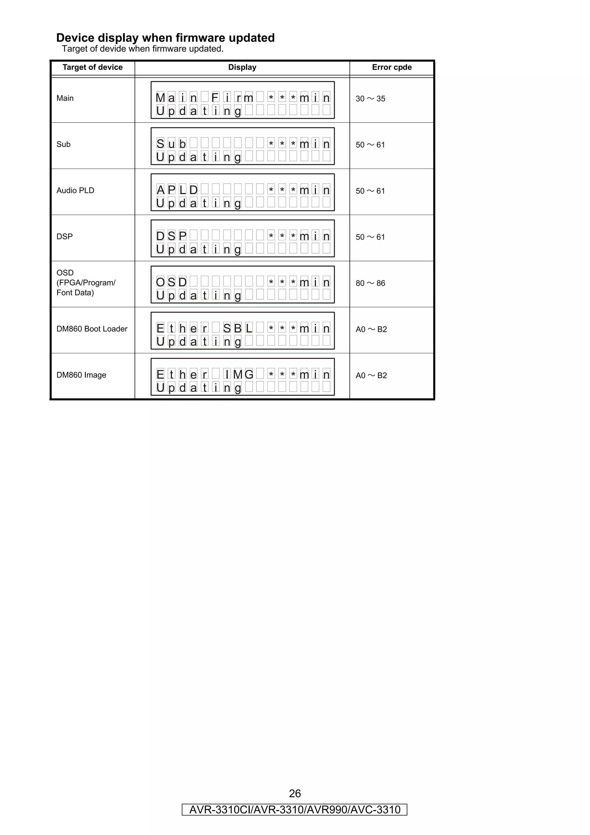 Device display when firmware updated
 Target of devide when firmware updated.

 Target of device                          Display                  Error cpde


Main                   Ma i n F i rm                 * * *mi n   30 ∼ 35
                       Upda t i ng

Sub                    Sub                           * * *mi n   50 ∼ 61
                       Upda t i ng

Audio PLD              AP LD                         * * *mi n   50 ∼ 61
                       Upda t i ng

DSP                    DSP                           * * *mi n   50 ∼ 61
                       Upda t i ng
OSD
(FPGA/Program/         OSD                           * * *mi n   80 ∼ 86
Font Data)
                       Upda t i ng

DM860 Boot Loader      E t h e r SB L                * * *mi n   A0 ∼ B2
                       Upda t i ng

DM860 Image            E t he r I MG                 * * *mi n   A0 ∼ B2
                       Upda t i ng




                                                26
                               AVR-3310CI/AVR-3310/AVR990/AVC-3310
 
