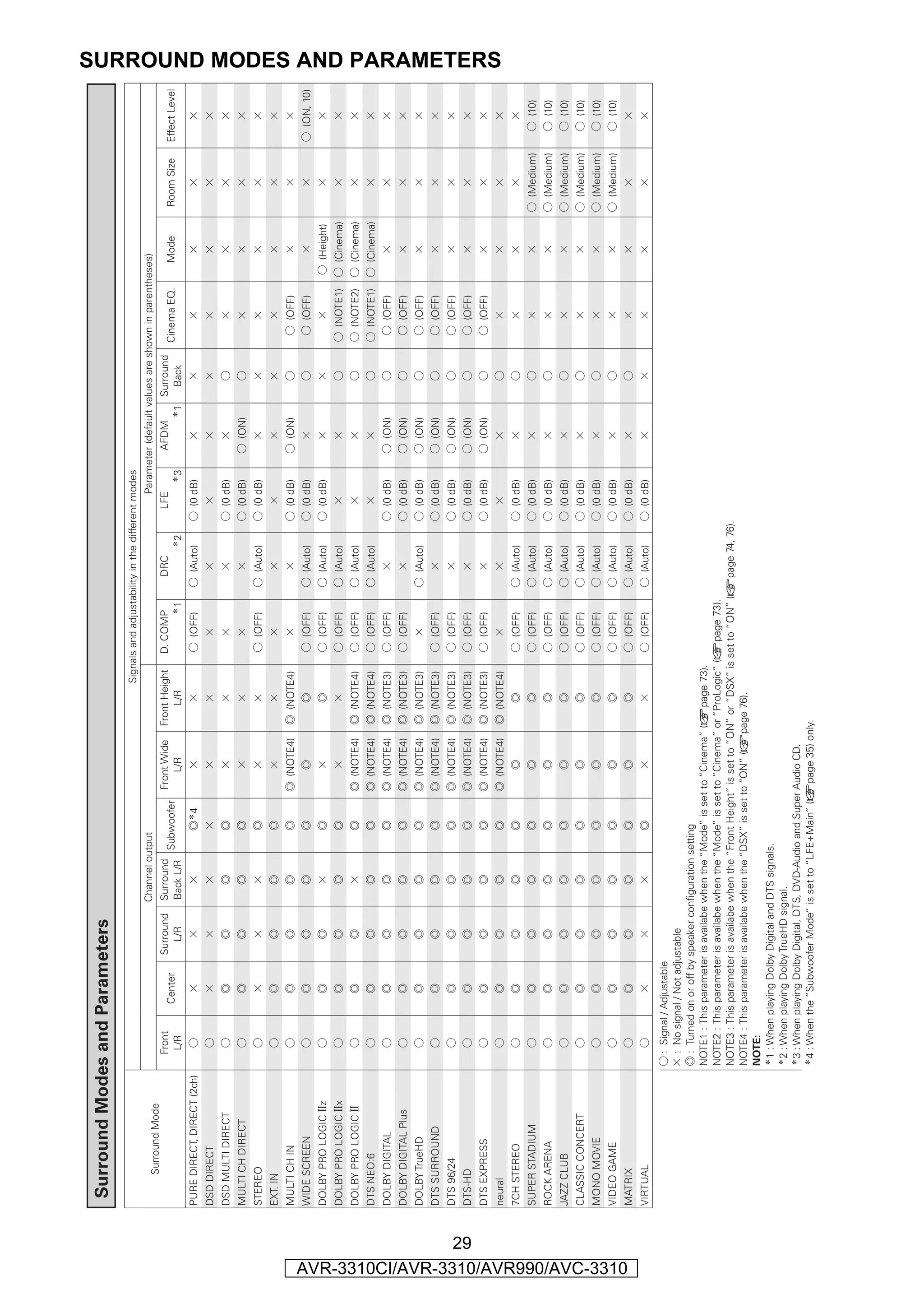 Surround Modes and Parameters
                                                                                                                                                 Signals and adjustability in the different modes
                                                                                                    Channel output                                                                           Parameter (default values are shown in parentheses)
                                               Surround Mode
                                                                    Front                Surround   Surround               Front Wide   Front Height   D. COMP          DRC             LFE           AFDM        Surround
                                                                              Center                         Subwoofer                                                                                                       Cinema EQ.       Mode      Room Size    Effect Level
                                                                     L/R                   L/R      Back L/R                  L/R           L/R                 z1             z2              z3            z1     Back
                                      PURE DIRECT, DIRECT (2ch)      S           A          A          A             Dz4       A             A          S (OFF)       S (Auto)       S (0 dB)           A            A            A                A        A             A
                                      DSD DIRECT                     S           A          A          A             A         A             A             A              A              A              A            A            A                A        A             A
                                      DSD MULTI DIRECT               S           D          D          D             D         A             A             A              A          S (0 dB)           A            S            A                A        A             A
                                      MULTI CH DIRECT                S           D          D          D             D         A             A             A              A          S (0 dB)        S (ON)          S            A                A        A             A
                                      STEREO                         S           A          A          A             D         A             A          S (OFF)       S (Auto)       S (0 dB)           A            A            A                A        A             A
                                      EXT. IN                        S           D          D          D             D         A             A             A              A              A              A            A            A                A        A             A
                                      MULTI CH IN                    S           D          D          D             D     D (NOTE4)    D (NOTE4)          A              A          S (0 dB)        S (ON)          S        S (OFF)              A        A             A
                                      WIDE SCREEN                    S           D          D          D             D         D             D          S (OFF)       S (Auto)       S (0 dB)           A            S        S (OFF)              A        A        S (ON, 10)
                                      DOLBY PRO LOGIC gz             S           D          D          A             D         A             D          S (OFF)       S (Auto)       S (0 dB)           A            A            A        S (Height)       A             A
                                      DOLBY PRO LOGIC gx             S           D          D          D             D         A             A          S (OFF)       S (Auto)           A              A            S       S (NOTE1)    S (Cinema)        A             A
                                      DOLBY PRO LOGIC g              S           D          D          A             D     D (NOTE4)    D (NOTE4)       S (OFF)       S (Auto)           A              A            S       S (NOTE2)    S (Cinema)        A             A
                                      DTS NEO:6                      S           D          D          D             D     D (NOTE4)    D (NOTE4)       S (OFF)       S (Auto)           A              A            S       S (NOTE1)    S (Cinema)        A             A
                                      DOLBY DIGITAL                  S           D          D          D             D     D (NOTE4)    D (NOTE3)       S (OFF)           A          S (0 dB)        S (ON)          S        S (OFF)              A        A             A
                                      DOLBY DIGITAL Plus             S           D          D          D             D     D (NOTE4)    D (NOTE3)       S (OFF)           A          S (0 dB)        S (ON)          S        S (OFF)              A        A             A
                                      DOLBY TrueHD                   S           D          D          D             D     D (NOTE4)    D (NOTE3)          A          S (Auto)       S (0 dB)        S (ON)          S        S (OFF)              A        A             A
                                      DTS SURROUND                   S           D          D          D             D     D (NOTE4)    D (NOTE3)       S (OFF)           A          S (0 dB)        S (ON)          S        S (OFF)              A        A             A
                                      DTS 96/24                      S           D          D          D             D     D (NOTE4)    D (NOTE3)       S (OFF)           A          S (0 dB)        S (ON)          S        S (OFF)              A        A             A




                 29
                                      DTS-HD                         S           D          D          D             D     D (NOTE4)    D (NOTE3)       S (OFF)           A          S (0 dB)        S (ON)          S        S (OFF)              A        A             A
                                      DTS EXPRESS                    S           D          D          D             D     D (NOTE4)    D (NOTE3)       S (OFF)           A          S (0 dB)        S (ON)          S        S (OFF)              A        A             A
                                                                                                                                                                                                                                                                                    SURROUND MODES AND PARAMETERS




                                      neural                         S           D          D          D             D     D (NOTE4)    D (NOTE4)          A              A              A              A            S            A                A        A             A
                                      7CH STEREO                     S           D          D          D             D         D             D          S (OFF)       S (Auto)       S (0 dB)           A            S            A                A        A             A
                                      SUPER STADIUM                  S           D          D          D             D         D             D          S (OFF)       S (Auto)       S (0 dB)           A            S            A                A    S (Medium)     S (10)
                                      ROCK ARENA                     S           D          D          D             D         D             D          S (OFF)       S (Auto)       S (0 dB)           A            S            A                A    S (Medium)     S (10)
                                      JAZZ CLUB                      S           D          D          D             D         D             D          S (OFF)       S (Auto)       S (0 dB)           A            S            A                A    S (Medium)     S (10)
                                      CLASSIC CONCERT                S           D          D          D             D         D             D          S (OFF)       S (Auto)       S (0 dB)           A            S            A                A    S (Medium)     S (10)
                                      MONO MOVIE                     S           D          D          D             D         D             D          S (OFF)       S (Auto)       S (0 dB)           A            S            A                A    S (Medium)     S (10)
                                      VIDEO GAME                     S           D          D          D             D         D             D          S (OFF)       S (Auto)       S (0 dB)           A            S            A                A    S (Medium)     S (10)




AVR-3310CI/AVR-3310/AVR990/AVC-3310
                                      MATRIX                         S           D          D          D             D         D             D          S (OFF)       S (Auto)       S (0 dB)           A            S            A                A        A             A
                                      VIRTUAL                        S           A          A          A             D         A             A          S (OFF)       S (Auto)       S (0 dB)           A            A            A                A        A             A
                                                                  S : Signal / Adjustable
                                                                  A : No signal / Not adjustable
                                                                  D : Turned on or off by speaker conﬁguration setting
                                                                  NOTE1 : This parameter is availabe when the “Mode” is set to “Cinema” (vpage 73).
                                                                  NOTE2 : This parameter is availabe when the “Mode” is set to “Cinema” or “ProLogic” (vpage 73).
                                                                  NOTE3 : This parameter is availabe when the “Front Height” is set to “ON” or “DSX” is set to “ON” (vpage 74, 76).
                                                                  NOTE4 : This parameter is availabe when the “DSX” is set to “ON” (vpage 76).
                                                                  NOTE:
                                                                  z1 : When playing Dolby Digital and DTS signals.
                                                                  z2 : When playing Dolby TrueHD signal.
                                                                  z3 : When playing Dolby Digital, DTS, DVD-Audio and Super Audio CD.
                                                                  z4 : When the “Subwoofer Mode” is set to “LFE+Main” (vpage 35) only.
 