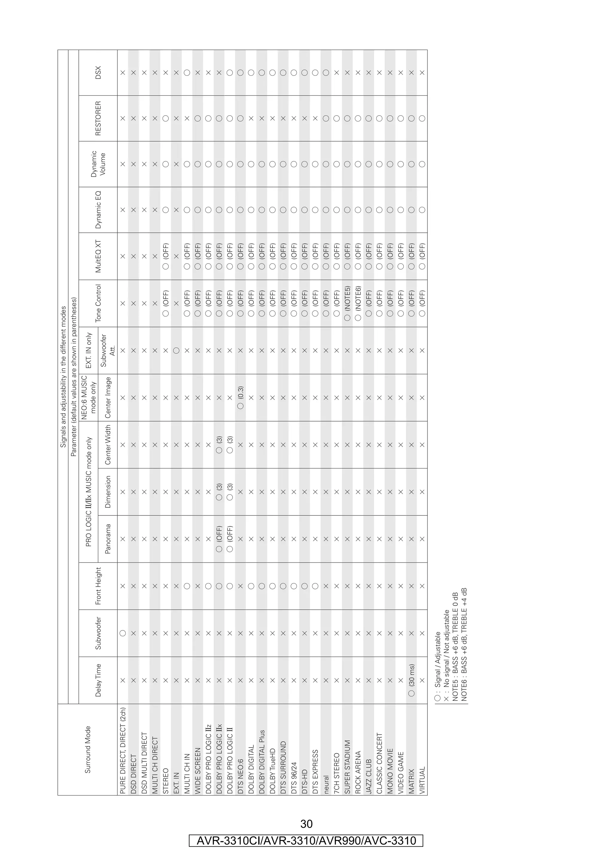 Signals and adjustability in the different modes
                                                                                                                                     Parameter (default values are shown in parentheses)
                                                                                                                                                 NEO:6 MUSIC
                                               Surround Mode                                                 PRO LOGIC g/gx MUSIC mode only                       EXT. IN only
                                                                                                                                                  mode only                                                               Dynamic
                                                                   Delay Time   Subwoofer    Front Height                                                                         Tone Control   MultEQ XT   Dynamic EQ             RESTORER   DSX
                                                                                                                                                                   Subwoofer                                              Volume
                                                                                                            Panorama   Dimension   Center Width Center Image
                                                                                                                                                                      Att.
                                      PURE DIRECT, DIRECT (2ch)        A            S             A            A           A            A               A               A                  A        A            A          A          A       A
                                      DSD DIRECT                       A            A             A            A           A            A               A               A                  A        A            A          A          A       A
                                      DSD MULTI DIRECT                 A            A             A            A           A            A               A               A                  A        A            A          A          A       A
                                      MULTI CH DIRECT                  A            A             A            A           A            A               A               A                  A        A            A          A          A       A
                                      STEREO                           A            A             A            A           A            A               A               A           S (OFF)      S (OFF)         S          S          S       A
                                      EXT. IN                          A            A             A            A           A            A               A              S                   A        A            A          A          A       A
                                      MULTI CH IN                      A            A            S             A           A            A               A               A           S (OFF)      S (OFF)         S          S          A       S
                                      WIDE SCREEN                      A            A             A            A           A            A               A               A           S (OFF)      S (OFF)         S          S          S       A
                                      DOLBY PRO LOGIC gz               A            A            S             A           A            A               A               A           S (OFF)      S (OFF)         S          S          S       A
                                      DOLBY PRO LOGIC gx               A            A            S          S (OFF)      S (3)        S (3)             A               A           S (OFF)      S (OFF)         S          S          S       A
                                      DOLBY PRO LOGIC g                A            A            S          S (OFF)      S (3)        S (3)             A               A           S (OFF)      S (OFF)         S          S          S       S
                                      DTS NEO:6                        A            A             A            A           A            A            S (0.3)            A           S (OFF)      S (OFF)         S          S          S       S
                                      DOLBY DIGITAL                    A            A            S             A           A            A               A               A           S (OFF)      S (OFF)         S          S          A       S
                                      DOLBY DIGITAL Plus               A            A            S             A           A            A               A               A           S (OFF)      S (OFF)         S          S          A       S
                                      DOLBY TrueHD                     A            A            S             A           A            A               A               A           S (OFF)      S (OFF)         S          S          A       S
                                      DTS SURROUND                     A            A            S             A           A            A               A               A           S (OFF)      S (OFF)         S          S          A       S
                                      DTS 96/24                        A            A            S             A           A            A               A               A           S (OFF)      S (OFF)         S          S          A       S
                                      DTS-HD                           A            A            S             A           A            A               A               A           S (OFF)      S (OFF)         S          S          A       S




                 30
                                      DTS EXPRESS                      A            A            S             A           A            A               A               A           S (OFF)      S (OFF)         S          S          A       S
                                      neural                           A            A             A            A           A            A               A               A           S (OFF)      S (OFF)         S          S          S       S
                                      7CH STEREO                       A            A             A            A           A            A               A               A           S (OFF)      S (OFF)         S          S          S       A
                                      SUPER STADIUM                    A            A             A            A           A            A               A               A         S (NOTE5)      S (OFF)         S          S          S       A
                                      ROCK ARENA                       A            A             A            A           A            A               A               A         S (NOTE6)      S (OFF)         S          S          S       A
                                      JAZZ CLUB                        A            A             A            A           A            A               A               A           S (OFF)      S (OFF)         S          S          S       A
                                      CLASSIC CONCERT                  A            A             A            A           A            A               A               A           S (OFF)      S (OFF)         S          S          S       A
                                      MONO MOVIE                       A            A             A            A           A            A               A               A           S (OFF)      S (OFF)         S          S          S       A
                                      VIDEO GAME                       A            A             A            A           A            A               A               A           S (OFF)      S (OFF)         S          S          S       A
                                      MATRIX




AVR-3310CI/AVR-3310/AVR990/AVC-3310
                                                                   S (30 ms)        A             A            A           A            A               A               A           S (OFF)      S (OFF)         S          S          S       A
                                      VIRTUAL                          A            A             A            A           A            A               A               A           S (OFF)      S (OFF)         S          S          S       A

                                                                  S : Signal / Adjustable
                                                                  A : No signal / Not adjustable
                                                                  NOTE5 : BASS +6 dB, TREBLE 0 dB
                                                                  NOTE6 : BASS +6 dB, TREBLE +4 dB
 