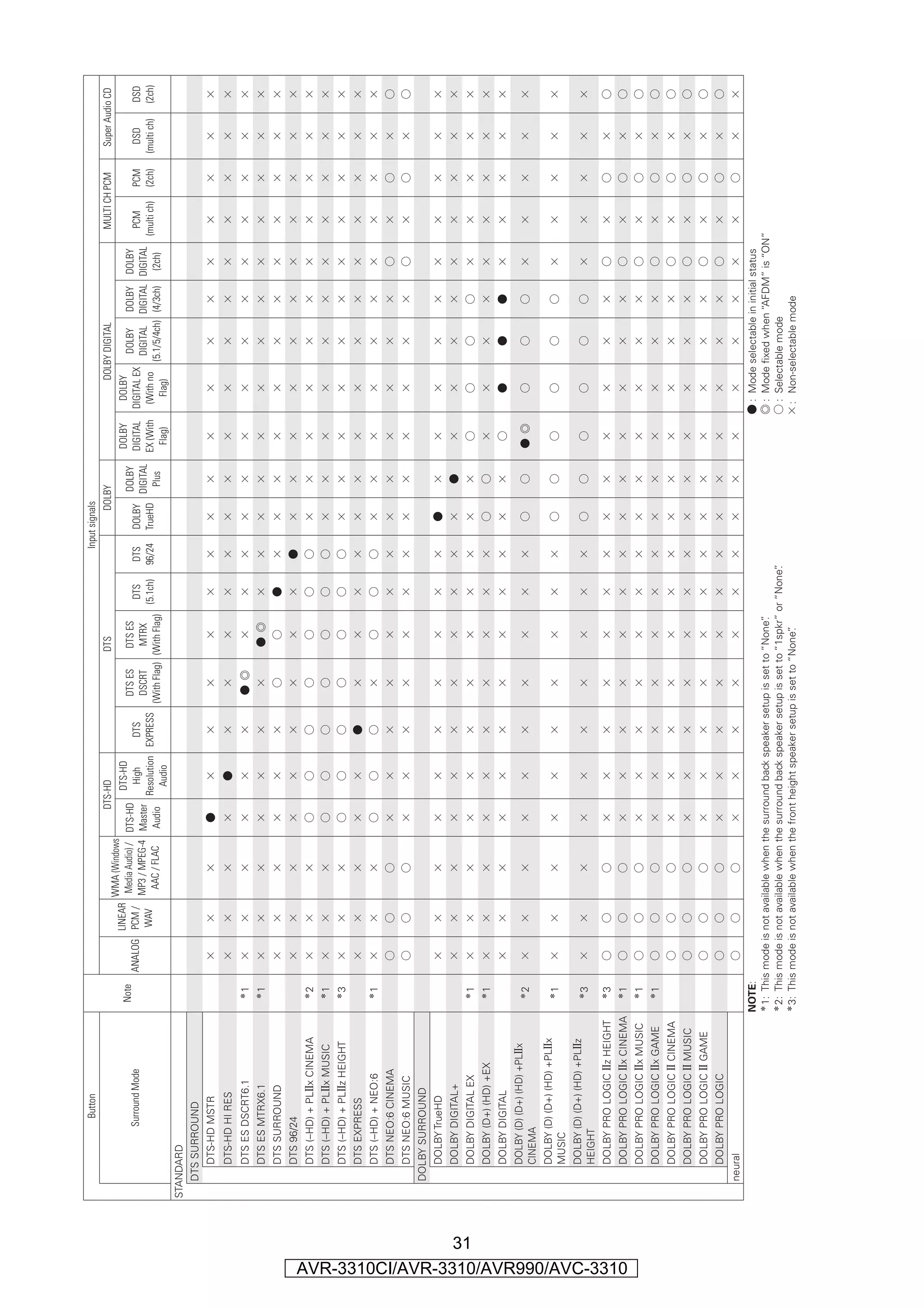Button                                                                                                                    Input signals
                                                                                                                     DTS-HD                           DTS                                DOLBY                           DOLBY DIGITAL                   MULTI CH PCM        Super Audio CD
                                                                                              WMA (Windows
                                                                                       LINEAR                        DTS-HD                                                                           DOLBY       DOLBY
                                                                         Note                 Media Audio) / DTS-HD                     DTS ES      DTS ES                                DOLBY                              DOLBY     DOLBY DOLBY
                                                  Surround Mode                 ANALOG PCM /                          High       DTS                            DTS       DTS      DOLBY             DIGITAL    DIGITAL EX                               PCM        PCM       DSD        DSD
                                                                                              MP3 / MPEG-4 Master                        DSCRT       MTRX                                 DIGITAL                            DIGITAL DIGITAL DIGITAL
                                                                                        WAV                         Resolution EXPRESS                         (5.1ch)   96/24     TrueHD            EX (With    (With no                              (multi ch)   (2ch)   (multi ch)   (2ch)
                                                                                               AAC / FLAC     Audio                    (With Flag) (With Flag)                              Plus                           (5.1/5/4ch) (4/3ch) (2ch)
                                                                                                                      Audio                                                                            Flag)       Flag)
                                      STANDARD
                                        DTS SURROUND
                                           DTS-HD MSTR                            A        A          A         F             A     A         A          A        A       A          A           A      A            A           A       A     A          A          A         A          A
                                           DTS-HD HI RES                          A        A          A          A        F         A         A          A        A       A          A           A      A            A           A       A     A          A          A         A          A
                                           DTS ES DSCRT6.1               z1       A        A          A          A            A     A       F D          A        A       A          A           A      A            A           A       A     A          A          A         A          A
                                           DTS ES MTRX6.1                z1       A        A          A          A            A     A         A        F D        A       A          A           A      A            A           A       A     A          A          A         A          A
                                           DTS SURROUND                           A        A          A          A            A     A         S         S         F       A          A           A      A            A           A       A     A          A          A         A          A
                                           DTS 96/24                              A        A          A          A            A     A         A          A        A       F          A           A      A            A           A       A     A          A          A         A          A
                                           DTS (–HD) + PLgx CINEMA       z2       A        A          A         S         S         S         S         S         S       S          A           A      A            A           A       A     A          A          A         A          A
                                           DTS (–HD) + PLgx MUSIC        z1       A        A          A         S         S         S         S         S         S       S          A           A      A            A           A       A     A          A          A         A          A
                                           DTS (–HD) + PLgz HEIGHT       z3       A        A          A         S         S         S         S         S         S       S          A           A      A            A           A       A     A          A          A         A          A
                                           DTS EXPRESS                            A        A          A          A            A     F         A          A        A       A          A           A      A            A           A       A     A          A          A         A          A
                                           DTS (–HD) + NEO:6             z1       A        A          A         S         S         S         A         S         S       S          A           A      A            A           A       A     A          A          A         A          A
                                           DTS NEO:6 CINEMA                       S       S          S           A            A     A         A          A        A       A          A           A      A            A           A       A     S          A          S         A          S
                                           DTS NEO:6 MUSIC                        S       S          S           A            A     A         A          A        A       A          A           A      A            A           A       A     S          A          S         A          S
                                        DOLBY SURROUND
                                           DOLBY TrueHD                           A        A          A          A            A     A         A          A        A       A          F           A      A            A           A       A     A          A          A         A          A
                                           DOLBY DIGITAL+                         A        A          A          A            A     A         A          A        A       A          A           F      A            A           A       A     A          A          A         A          A




                 31
                                           DOLBY DIGITAL EX              z1       A        A          A          A            A     A         A          A        A       A          A           A     S             S          S        S     A          A          A         A          A
                                           DOLBY (D+) (HD) +EX           z1       A        A          A          A            A     A         A          A        A       A          S           S      A            A           A       A     A          A          A         A          A
                                           DOLBY DIGITAL                          A        A          A          A            A     A         A          A        A       A          A           A     S             F          F        F     A          A          A         A          A
                                           DOLBY (D) (D+) (HD) +PLgx     z2       A        A          A          A            A     A         A          A        A       A          S           S   F D             S          S        S     A          A          A         A          A
                                           CINEMA
                                           DOLBY (D) (D+) (HD) +PLgx     z1       A        A          A          A            A     A         A          A        A       A          S           S     S             S          S        S     A          A          A         A          A
                                           MUSIC
                                           DOLBY (D) (D+) (HD) +PLgz     z3       A        A          A          A            A     A         A          A        A       A          S           S     S             S          S        S     A          A          A         A          A
                                           HEIGHT
                                           DOLBY PRO LOGIC gz HEIGHT     z3       S       S          S           A            A     A         A          A        A       A          A           A      A            A           A       A     S          A          S         A          S




AVR-3310CI/AVR-3310/AVR990/AVC-3310
                                           DOLBY PRO LOGIC gx CINEMA     z1       S       S          S           A            A     A         A          A        A       A          A           A      A            A           A       A     S          A          S         A          S
                                           DOLBY PRO LOGIC gx MUSIC      z1       S       S          S           A            A     A         A          A        A       A          A           A      A            A           A       A     S          A          S         A          S
                                           DOLBY PRO LOGIC gx GAME       z1       S       S          S           A            A     A         A          A        A       A          A           A      A            A           A       A     S          A          S         A          S
                                           DOLBY PRO LOGIC g CINEMA               S       S          S           A            A     A         A          A        A       A          A           A      A            A           A       A     S          A          S         A          S
                                           DOLBY PRO LOGIC g MUSIC                S       S          S           A            A     A         A          A        A       A          A           A      A            A           A       A     S          A          S         A          S
                                           DOLBY PRO LOGIC g GAME                 S       S          S           A            A     A         A          A        A       A          A           A      A            A           A       A     S          A          S         A          S
                                           DOLBY PRO LOGIC                        S       S          S           A            A     A         A          A        A       A          A           A      A            A           A       A     S          A          S         A          S
                                        neural                                    S       S          S           A            A     A         A          A        A       A          A           A      A            A           A       A     A          A          S         A          A
                                                                       NOTE:                                                                                                                                    F:   Mode selectable in initial status
                                                                       z1: This mode is not available when the surround back speaker setup is set to “None”.                                                    D:   Mode ﬁxed when “AFDM” is “ON”
                                                                       z2: This mode is not available when the surround back speaker setup is set to “1spkr” or “None”
                                                                                                                                                                     .                                          S:   Selectable mode
                                                                       z3: This mode is not available when the front height speaker setup is set to “None”
                                                                                                                                                         .                                                      A:   Non-selectable mode
 
