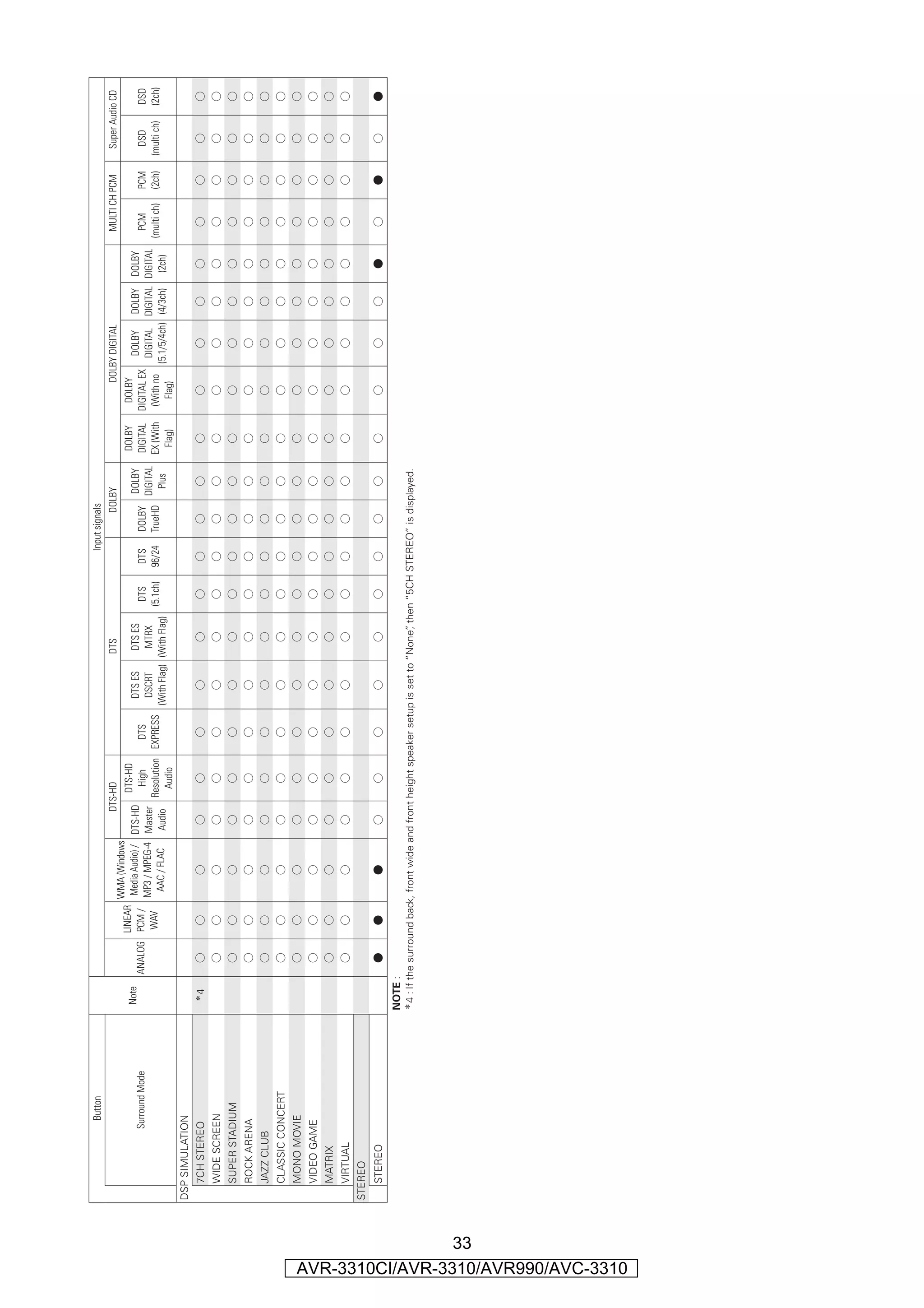 Button                                                                                                               Input signals
                                                                                                                DTS-HD                            DTS                                DOLBY                         DOLBY DIGITAL                    MULTI CH PCM         Super Audio CD
                                                                                          WMA (Windows
                                                                                   LINEAR                        DTS-HD                                                                           DOLBY       DOLBY
                                                                     Note                 Media Audio) / DTS-HD                     DTS ES      DTS ES                                DOLBY                              DOLBY     DOLBY DOLBY
                                                    Surround Mode           ANALOG PCM /                          High       DTS                            DTS       DTS      DOLBY             DIGITAL    DIGITAL EX                               PCM        PCM       DSD        DSD
                                                                                          MP3 / MPEG-4 Master                        DSCRT       MTRX                                 DIGITAL                            DIGITAL DIGITAL DIGITAL
                                                                                    WAV                         Resolution EXPRESS                         (5.1ch)   96/24     TrueHD            EX (With    (With no                              (multi ch)   (2ch)   (multi ch)   (2ch)
                                                                                           AAC / FLAC     Audio                    (With Flag) (With Flag)                              Plus                           (5.1/5/4ch) (4/3ch) (2ch)
                                                                                                                  Audio                                                                            Flag)       Flag)
                                      DSP SIMULATION
                                        7CH STEREO                   z4       S       S          S          S        S          S         S         S         S       S          S           S     S           S          S        S       S          S          S         S          S
                                        WIDE SCREEN                           S       S          S          S        S          S         S         S         S       S          S           S     S           S          S        S       S          S          S         S          S
                                        SUPER STADIUM                         S       S          S          S        S          S         S         S         S       S          S           S     S           S          S        S       S          S          S         S          S
                                        ROCK ARENA                            S       S          S          S        S          S         S         S         S       S          S           S     S           S          S        S       S          S          S         S          S
                                        JAZZ CLUB                             S       S          S          S        S          S         S         S         S       S          S           S     S           S          S        S       S          S          S         S          S
                                        CLASSIC CONCERT                       S       S          S          S        S          S         S         S         S       S          S           S     S           S          S        S       S          S          S         S          S
                                        MONO MOVIE                            S       S          S          S        S          S         S         S         S       S          S           S     S           S          S        S       S          S          S         S          S
                                        VIDEO GAME                            S       S          S          S        S          S         S         S         S       S          S           S     S           S          S        S       S          S          S         S          S
                                        MATRIX                                S       S          S          S        S          S         S         S         S       S          S           S     S           S          S        S       S          S          S         S          S
                                        VIRTUAL                               S       S          S          S        S          S         S         S         S       S          S           S     S           S          S        S       S          S          S         S          S
                                      STEREO
                                        STEREO                                F       F          F          S        S          S         S         S         S       S          S           S     S           S          S        S       F          S          F         S          F
                                                                    NOTE :
                                                                    z4 : If the surround back, front wide and front height speaker setup is set to “None” then “5CH STEREO” is displayed.
                                                                                                                                                        ,




                 33
AVR-3310CI/AVR-3310/AVR990/AVC-3310
 