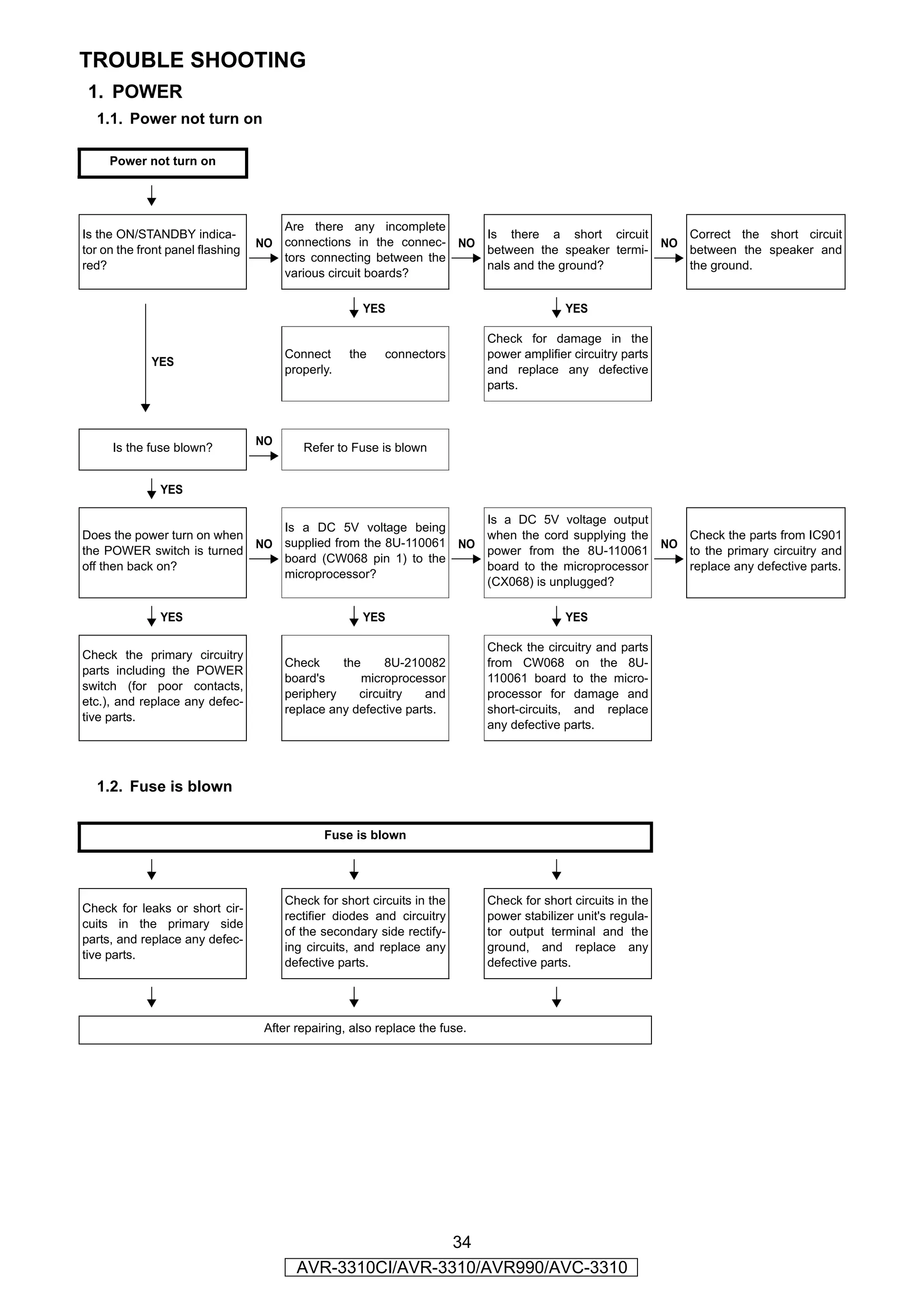 TROUBLE SHOOTING
 1. POWER
  1.1. Power not turn on

     Power not turn on

               YES

                                     Are there any incomplete
Is the ON/STANDBY indica-                                                     Is there a short circuit      Correct the short circuit
                                  NO connections in the connec-          NO                              NO
tor on the front panel flashing                                               between the speaker termi-    between the speaker and
                                     tors connecting between the
red?                                                                          nals and the ground?          the ground.
                                     various circuit boards?

                                                      YES                                    YES

                                                                              Check for damage in the
                                       Connect     the    connectors          power amplifier circuitry parts
             YES
                                       properly.                              and replace any defective
                                                                              parts.



                                  NO
     Is the fuse blown?                   Refer to Fuse is blown


               YES

                                                                            Is a DC 5V voltage output
                                     Is a DC 5V voltage being
Does the power turn on when                                                 when the cord supplying the    Check the parts from IC901
                                  NO supplied from the 8U-110061         NO                             NO
the POWER switch is turned                                                  power from the 8U-110061       to the primary circuitry and
                                     board (CW068 pin 1) to the
off then back on?                                                           board to the microprocessor    replace any defective parts.
                                     microprocessor?
                                                                            (CX068) is unplugged?

               YES                                    YES                                    YES

                                                                              Check the circuitry and parts
Check the primary circuitry
                                       Check     the     8U-210082            from CW068 on the 8U-
parts including the POWER
                                       board's       microprocessor           110061 board to the micro-
switch (for poor contacts,
                                       periphery    circuitry    and          processor for damage and
etc.), and replace any defec-
                                       replace any defective parts.           short-circuits, and replace
tive parts.
                                                                              any defective parts.




  1.2. Fuse is blown


                                              Fuse is blown

               YES                                    YES                                    YES

                                       Check for short circuits in the        Check for short circuits in the
Check for leaks or short cir-
                                       rectifier diodes and circuitry         power stabilizer unit's regula-
cuits in the primary side
                                       of the secondary side rectify-         tor output terminal and the
parts, and replace any defec-
                                       ing circuits, and replace any          ground, and replace any
tive parts.
                                       defective parts.                       defective parts.

               YES                                    YES                                    YES

                                   After repairing, also replace the fuse.




                                                          34
                                         AVR-3310CI/AVR-3310/AVR990/AVC-3310
 