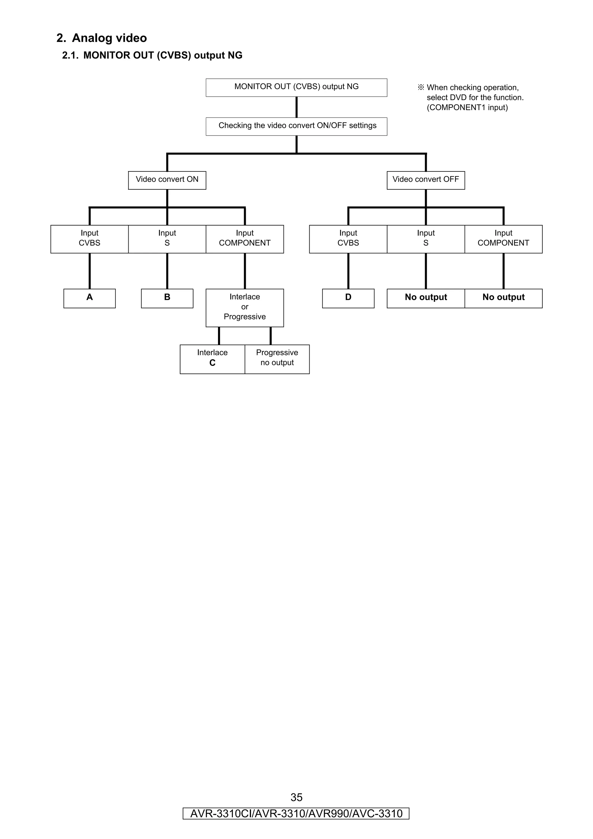 2. Analog video
2.1. MONITOR OUT (CVBS) output NG


                                        MONITOR OUT (CVBS) output NG                   ※ When checking operation,
                                                                                         select DVD for the function.
                                                                                         (COMPONENT1 input)

                                    Checking the video convert ON/OFF settings




             Video convert ON                                                    Video convert OFF




   Input          Input                Input                       Input               Input               Input
   CVBS             S               COMPONENT                      CVBS                  S              COMPONENT




    A               B                 Interlace                      D              No output            No output
                                          or
                                     Progressive



                            Interlace        Progressive
                                C             no output




                                           35
                          AVR-3310CI/AVR-3310/AVR990/AVC-3310
 