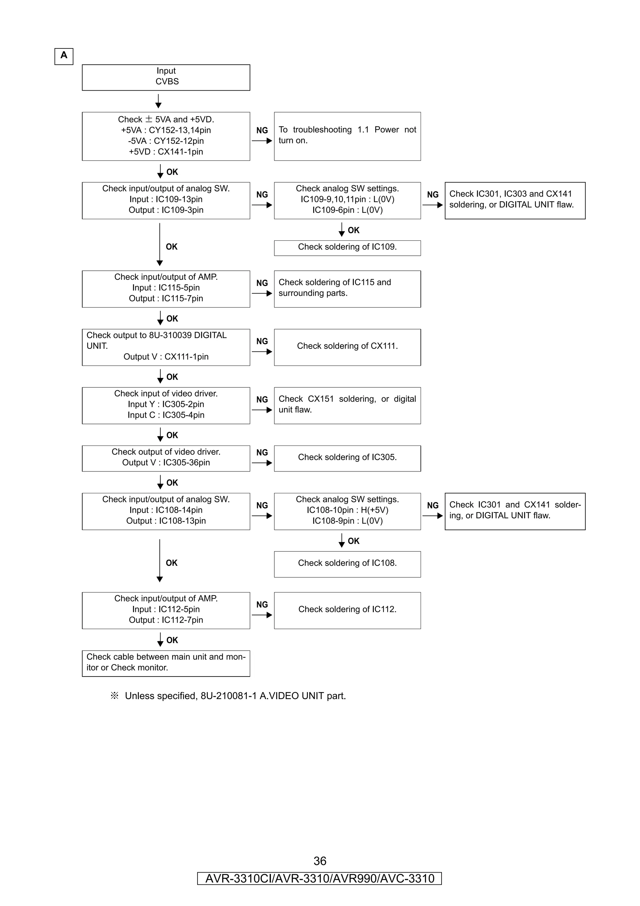 A
                     Input
                     CVBS

                       YES

           Check ± 5VA and +5VD.
           +5VA : CY152-13,14pin             NG   To troubleshooting 1.1 Power not
             -5VA : CY152-12pin                   turn on.
             +5VD : CX141-1pin

                        OK
       Check input/output of analog SW.               Check analog SW settings.
                                             NG                                       NG   Check IC301, IC303 and CX141
             Input : IC109-13pin                       IC109-9,10,11pin : L(0V)
                                                                                           soldering, or DIGITAL UNIT flaw.
             Output : IC109-3pin                          IC109-6pin : L(0V)

                                                                   OK
                       OK                             Check soldering of IC109.


          Check input/output of AMP.
                                             NG   Check soldering of IC115 and
              Input : IC115-5pin
                                                  surrounding parts.
             Output : IC115-7pin

                        OK
    Check output to 8U-310039 DIGITAL
                                             NG
    UNIT.                                             Check soldering of CX111.
            Output V : CX111-1pin

                        OK
          Check input of video driver.
                                             NG   Check CX151 soldering, or digital
             Input Y : IC305-2pin
                                                  unit flaw.
             Input C : IC305-4pin

                        OK
         Check output of video driver.       NG
                                                      Check soldering of IC305.
           Output V : IC305-36pin

                        OK
       Check input/output of analog SW.               Check analog SW settings.
                                             NG                                       NG   Check IC301 and CX141 solder-
             Input : IC108-14pin                        IC108-10pin : H(+5V)
                                                                                           ing, or DIGITAL UNIT flaw.
            Output : IC108-13pin                          IC108-9pin : L(0V)

                                                                   OK

                       OK                             Check soldering of IC108.



          Check input/output of AMP.
                                             NG
              Input : IC112-5pin                      Check soldering of IC112.
             Output : IC112-7pin

                        OK
    Check cable between main unit and mon-
    itor or Check monitor.


         ※ Unless specified, 8U-210081-1 A.VIDEO UNIT part.




                                                   36
                                  AVR-3310CI/AVR-3310/AVR990/AVC-3310
 