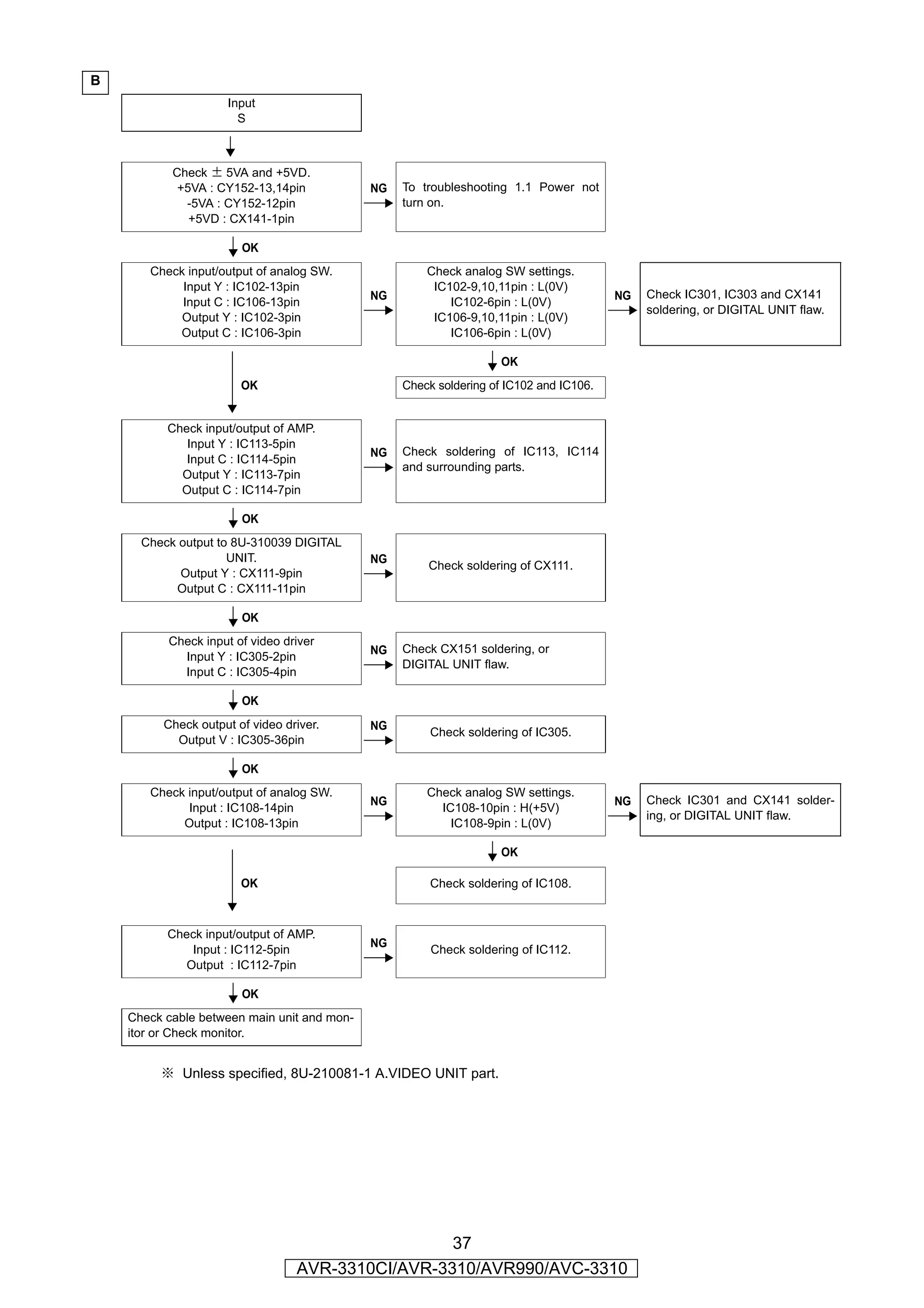 B
                     Input
                       S

                        YES

           Check ± 5VA and +5VD.
            +5VA : CY152-13,14pin            NG   To troubleshooting 1.1 Power not
             -5VA : CY152-12pin                   turn on.
              +5VD : CX141-1pin

                        OK
       Check input/output of analog SW.               Check analog SW settings.
            Input Y : IC102-13pin                      IC102-9,10,11pin : L(0V)
                                             NG                                         NG   Check IC301, IC303 and CX141
            Input C : IC106-13pin                         IC102-6pin : L(0V)
                                                                                             soldering, or DIGITAL UNIT flaw.
            Output Y : IC102-3pin                      IC106-9,10,11pin : L(0V)
           Output C : IC106-3pin                          IC106-6pin : L(0V)

                                                                    OK
                        OK                        Check soldering of IC102 and IC106.


          Check input/output of AMP.
             Input Y : IC113-5pin
                                             NG   Check soldering of IC113, IC114
             Input C : IC114-5pin
                                                  and surrounding parts.
            Output Y : IC113-7pin
            Output C : IC114-7pin

                        OK
      Check output to 8U-310039 DIGITAL
                     UNIT.                   NG
                                                      Check soldering of CX111.
            Output Y : CX111-9pin
           Output C : CX111-11pin

                        OK
          Check input of video driver
                                             NG   Check CX151 soldering, or
            Input Y : IC305-2pin
                                                  DIGITAL UNIT flaw.
            Input C : IC305-4pin

                        OK
          Check output of video driver.      NG
                                                       Check soldering of IC305.
            Output V : IC305-36pin

                        OK
       Check input/output of analog SW.               Check analog SW settings.
                                             NG                                         NG   Check IC301 and CX141 solder-
             Input : IC108-14pin                        IC108-10pin : H(+5V)
                                                                                             ing, or DIGITAL UNIT flaw.
            Output : IC108-13pin                          IC108-9pin : L(0V)

                                                                    OK

                        OK                             Check soldering of IC108.



          Check input/output of AMP.
                                             NG
             Input : IC112-5pin                        Check soldering of IC112.
            Output : IC112-7pin

                        OK
    Check cable between main unit and mon-
    itor or Check monitor.


         ※ Unless specified, 8U-210081-1 A.VIDEO UNIT part.




                                                   37
                                  AVR-3310CI/AVR-3310/AVR990/AVC-3310
 