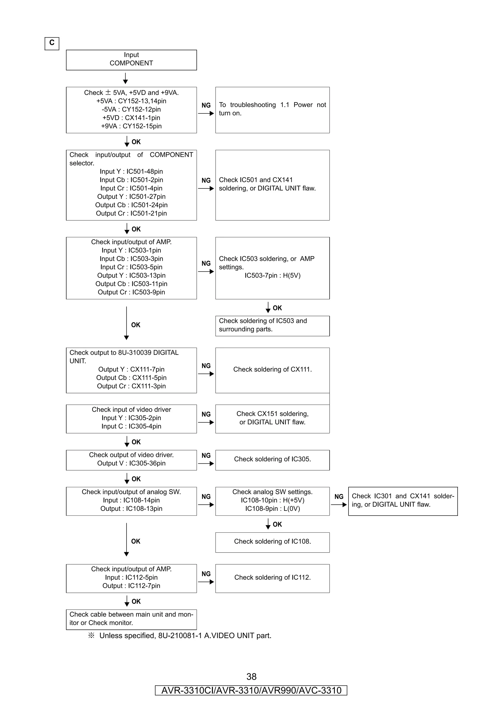 C
                   Input
                COMPONENT

                       YES

        Check ± 5VA, +5VD and +9VA.
           +5VA : CY152-13,14pin
                                             NG   To troubleshooting 1.1 Power not
             -5VA : CY152-12pin
                                                  turn on.
             +5VD : CX141-1pin
            +9VA : CY152-15pin

                       OK
    Check input/output of COMPONENT
    selector.
               Input Y : IC501-48pin
               Input Cb : IC501-2pin         NG   Check IC501 and CX141
               Input Cr : IC501-4pin              soldering, or DIGITAL UNIT flaw.
              Output Y : IC501-27pin
              Output Cb : IC501-24pin
              Output Cr : IC501-21pin

                       OK
          Check input/output of AMP.
             Input Y : IC503-1pin
            Input Cb : IC503-3pin                 Check IC503 soldering, or AMP
                                             NG
            Input Cr : IC503-5pin                 settings.
           Output Y : IC503-13pin                           IC503-7pin : H(5V)
           Output Cb : IC503-11pin
           Output Cr : IC503-9pin

                                                                   OK
                                                  Check soldering of IC503 and
                       OK
                                                  surrounding parts.


    Check output to 8U-310039 DIGITAL
    UNIT.
                                             NG
            Output Y : CX111-7pin                     Check soldering of CX111.
            Output Cb : CX111-5pin
            Output Cr : CX111-3pin


          Check input of video driver
                                             NG        Check CX151 soldering,
            Input Y : IC305-2pin
                                                        or DIGITAL UNIT flaw.
            Input C : IC305-4pin

                       OK
         Check output of video driver.       NG
                                                      Check soldering of IC305.
           Output V : IC305-36pin

                       OK
       Check input/output of analog SW.               Check analog SW settings.
                                             NG                                      NG   Check IC301 and CX141 solder-
             Input : IC108-14pin                        IC108-10pin : H(+5V)
                                                                                          ing, or DIGITAL UNIT flaw.
            Output : IC108-13pin                          IC108-9pin : L(0V)

                                                                   OK

                       OK                             Check soldering of IC108.



          Check input/output of AMP.
                                             NG
              Input : IC112-5pin                       Check soldering of IC112.
             Output : IC112-7pin

                       OK
    Check cable between main unit and mon-
    itor or Check monitor.
         ※ Unless specified, 8U-210081-1 A.VIDEO UNIT part.




                                                  38
                                 AVR-3310CI/AVR-3310/AVR990/AVC-3310
 