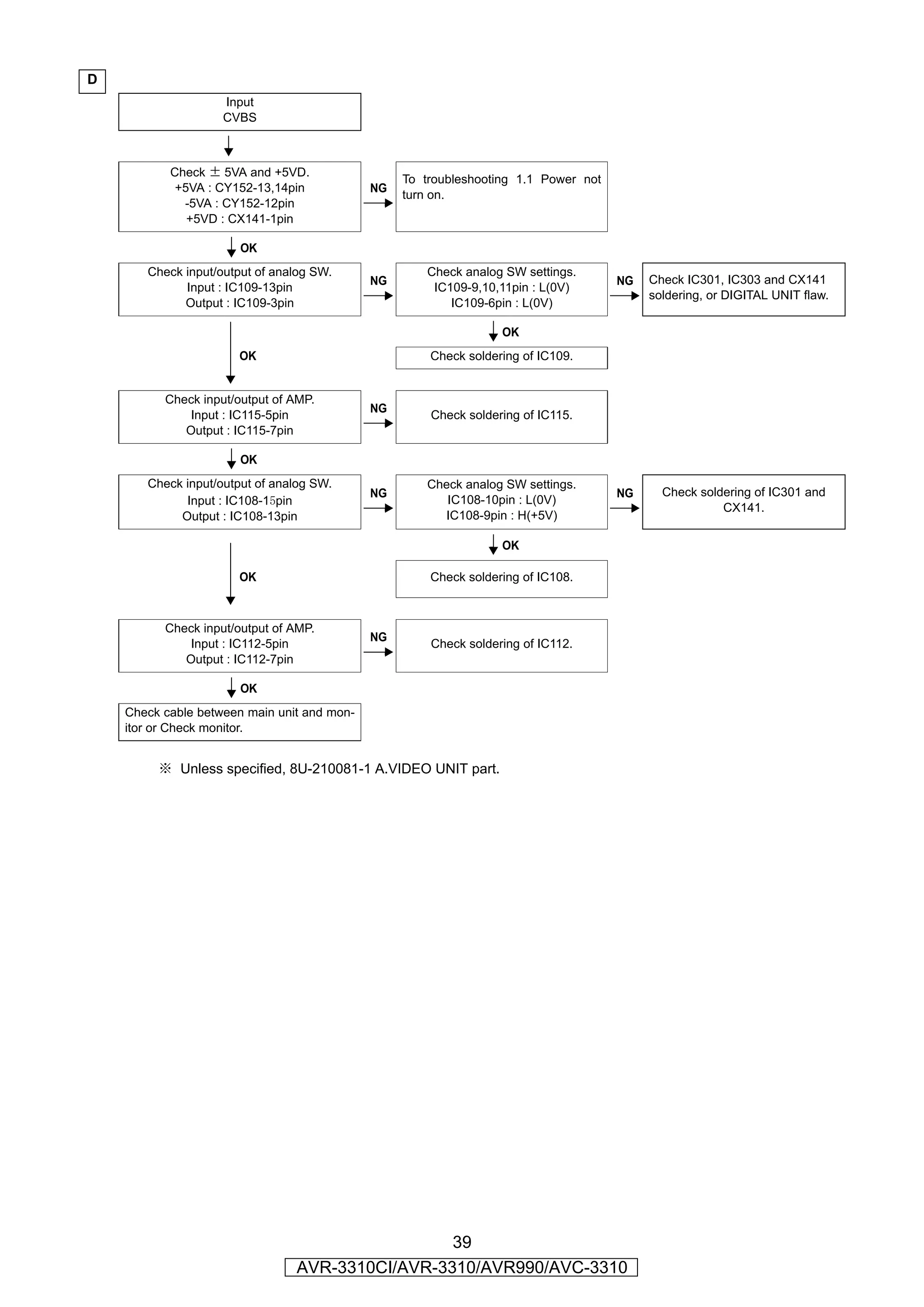 D
                    Input
                    CVBS

                      YES

           Check ± 5VA and +5VD.
                                                  To troubleshooting 1.1 Power not
            +5VA : CY152-13,14pin            NG
                                                  turn on.
             -5VA : CY152-12pin
              +5VD : CX141-1pin

                       OK
       Check input/output of analog SW.               Check analog SW settings.
                                             NG                                      NG   Check IC301, IC303 and CX141
             Input : IC109-13pin                       IC109-9,10,11pin : L(0V)
                                                                                          soldering, or DIGITAL UNIT flaw.
             Output : IC109-3pin                          IC109-6pin : L(0V)

                                                                  OK
                      OK                              Check soldering of IC109.


          Check input/output of AMP.
                                             NG
              Input : IC115-5pin                      Check soldering of IC115.
             Output : IC115-7pin

                       OK
       Check input/output of analog SW.               Check analog SW settings.
                                             NG                                      NG     Check soldering of IC301 and
             Input : IC108-15pin                         IC108-10pin : L(0V)
                                                                                                      CX141.
            Output : IC108-13pin                        IC108-9pin : H(+5V)

                                                                  OK

                      OK                              Check soldering of IC108.



          Check input/output of AMP.
                                             NG
              Input : IC112-5pin                      Check soldering of IC112.
             Output : IC112-7pin

                       OK
    Check cable between main unit and mon-
    itor or Check monitor.


         ※ Unless specified, 8U-210081-1 A.VIDEO UNIT part.




                                                 39
                                AVR-3310CI/AVR-3310/AVR990/AVC-3310
 