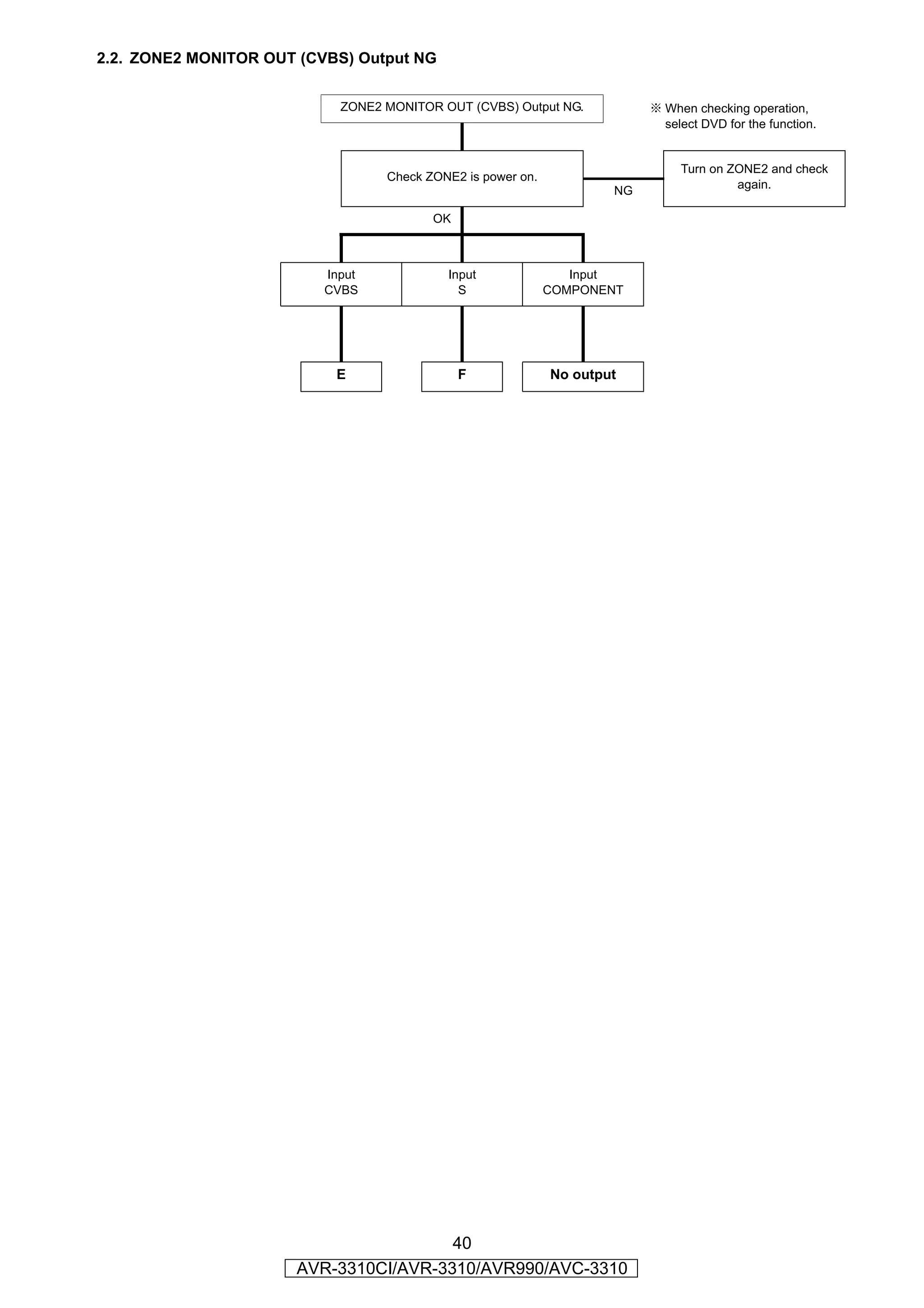 2.2. ZONE2 MONITOR OUT (CVBS) Output NG


                            ZONE2 MONITOR OUT (CVBS) Output NG.           ※ When checking operation,
                                                                            select DVD for the function.


                                                                               Turn on ZONE2 and check
                                  Check ZONE2 is power on.
                                                                                        again.
                                                                     NG

                                         OK



                          Input            Input                Input
                          CVBS               S               COMPONENT




                           E                  F              No output




                                       40
                      AVR-3310CI/AVR-3310/AVR990/AVC-3310
 