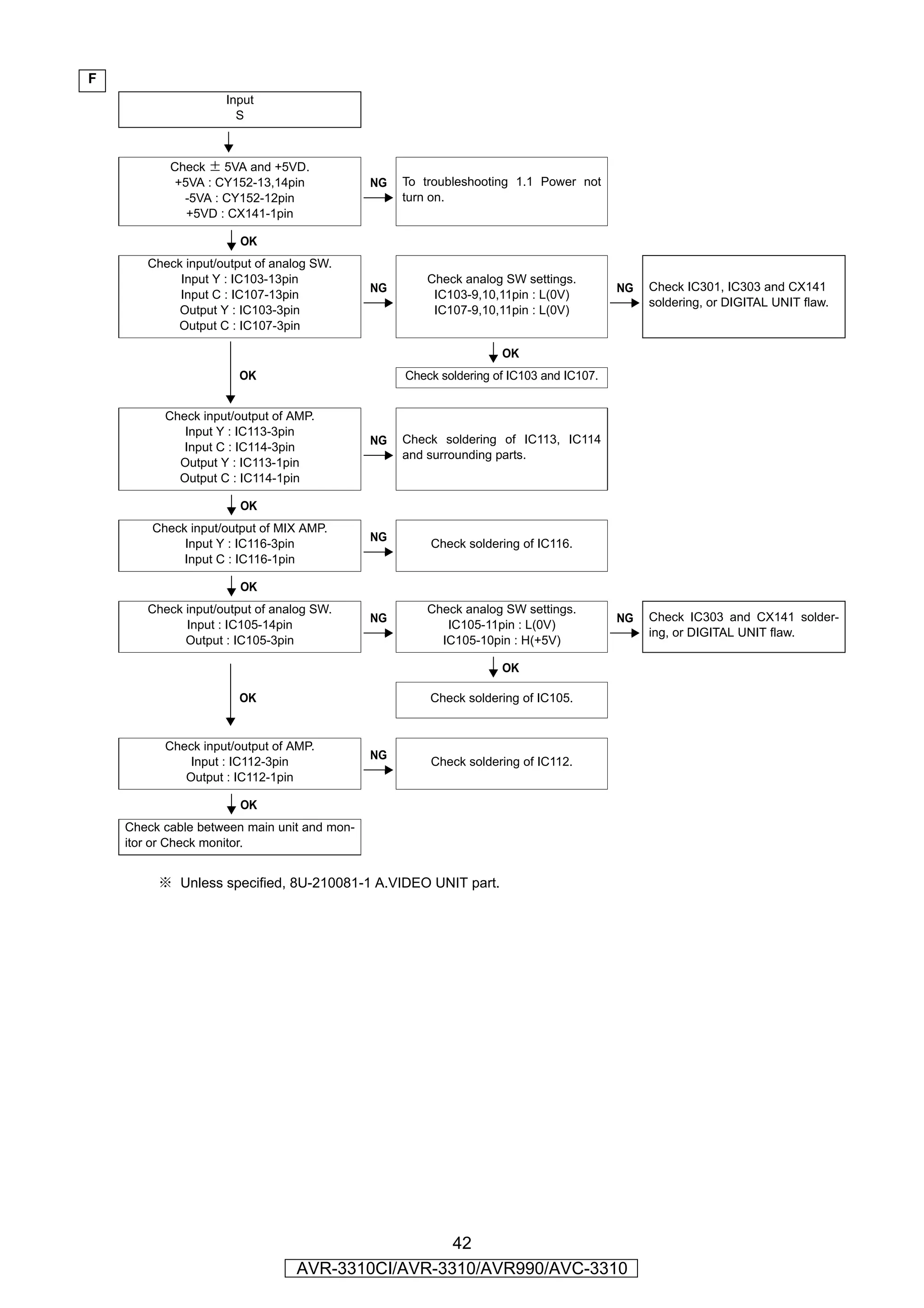 F
                    Input
                      S

                      YES
           Check ± 5VA and +5VD.
            +5VA : CY152-13,14pin            NG   To troubleshooting 1.1 Power not
             -5VA : CY152-12pin                   turn on.
              +5VD : CX141-1pin

                       OK
       Check input/output of analog SW.
            Input Y : IC103-13pin                     Check analog SW settings.
                                             NG                                         NG   Check IC301, IC303 and CX141
            Input C : IC107-13pin                      IC103-9,10,11pin : L(0V)
                                                                                             soldering, or DIGITAL UNIT flaw.
            Output Y : IC103-3pin                      IC107-9,10,11pin : L(0V)
           Output C : IC107-3pin

                                                                   OK
                      OK                          Check soldering of IC103 and IC107.


          Check input/output of AMP.
             Input Y : IC113-3pin
                                             NG   Check soldering of IC113, IC114
             Input C : IC114-3pin
                                                  and surrounding parts.
            Output Y : IC113-1pin
            Output C : IC114-1pin

                       OK
        Check input/output of MIX AMP.
                                             NG
             Input Y : IC116-3pin                     Check soldering of IC116.
             Input C : IC116-1pin

                       OK
       Check input/output of analog SW.               Check analog SW settings.
                                             NG                                         NG   Check IC303 and CX141 solder-
             Input : IC105-14pin                         IC105-11pin : L(0V)
                                                                                             ing, or DIGITAL UNIT flaw.
             Output : IC105-3pin                        IC105-10pin : H(+5V)

                                                                   OK

                      OK                              Check soldering of IC105.


          Check input/output of AMP.
                                             NG
              Input : IC112-3pin                      Check soldering of IC112.
             Output : IC112-1pin

                       OK
    Check cable between main unit and mon-
    itor or Check monitor.


         ※ Unless specified, 8U-210081-1 A.VIDEO UNIT part.




                                                 42
                                AVR-3310CI/AVR-3310/AVR990/AVC-3310
 