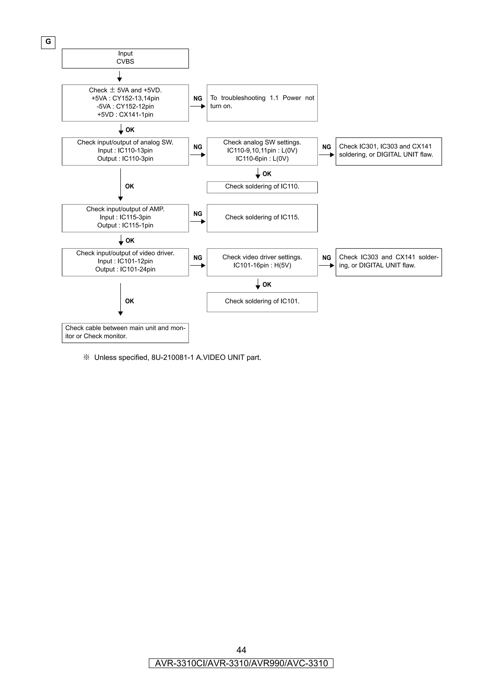 G
                     Input
                     CVBS

                        YES

           Check ± 5VA and +5VD.
            +5VA : CY152-13,14pin            NG   To troubleshooting 1.1 Power not
             -5VA : CY152-12pin                   turn on.
              +5VD : CX141-1pin

                        OK
       Check input/output of analog SW.               Check analog SW settings.
                                             NG                                      NG   Check IC301, IC303 and CX141
             Input : IC110-13pin                       IC110-9,10,11pin : L(0V)
                                                                                          soldering, or DIGITAL UNIT flaw.
             Output : IC110-3pin                          IC110-6pin : L(0V)

                                                                   OK
                        OK                            Check soldering of IC110.


          Check input/output of AMP.
                                             NG
              Input : IC115-3pin                      Check soldering of IC115.
             Output : IC115-1pin

                        OK
       Check input/output of video driver.
                                             NG      Check video driver settings.    NG   Check IC303 and CX141 solder-
              Input : IC101-12pin
                                                        IC101-16pin : H(5V)               ing, or DIGITAL UNIT flaw.
            Output : IC101-24pin

                                                                   OK

                        OK                            Check soldering of IC101.



    Check cable between main unit and mon-
    itor or Check monitor.


         ※ Unless specified, 8U-210081-1 A.VIDEO UNIT part.




                                                    44
                                   AVR-3310CI/AVR-3310/AVR990/AVC-3310
 