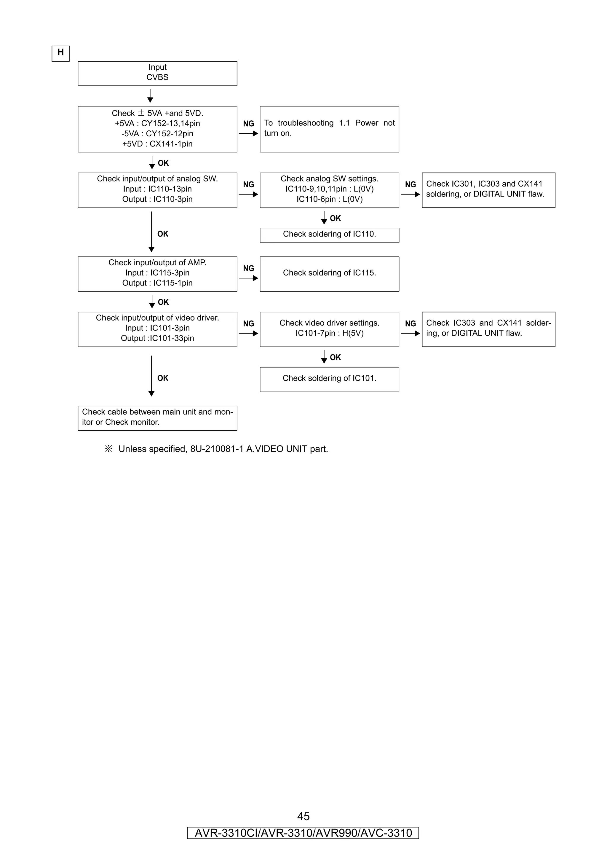 H
                     Input
                     CVBS

                        YES

           Check ± 5VA +and 5VD.
            +5VA : CY152-13,14pin            NG   To troubleshooting 1.1 Power not
             -5VA : CY152-12pin                   turn on.
              +5VD : CX141-1pin

                        OK
       Check input/output of analog SW.               Check analog SW settings.
                                             NG                                      NG   Check IC301, IC303 and CX141
             Input : IC110-13pin                       IC110-9,10,11pin : L(0V)
                                                                                          soldering, or DIGITAL UNIT flaw.
             Output : IC110-3pin                          IC110-6pin : L(0V)

                                                                   OK
                        OK                            Check soldering of IC110.


          Check input/output of AMP.
                                             NG
              Input : IC115-3pin                      Check soldering of IC115.
             Output : IC115-1pin

                        OK
       Check input/output of video driver.
                                             NG      Check video driver settings.    NG   Check IC303 and CX141 solder-
              Input : IC101-3pin
                                                        IC101-7pin : H(5V)                ing, or DIGITAL UNIT flaw.
             Output :IC101-33pin

                                                                   OK

                        OK                            Check soldering of IC101.



    Check cable between main unit and mon-
    itor or Check monitor.


         ※ Unless specified, 8U-210081-1 A.VIDEO UNIT part.




                                                    45
                                   AVR-3310CI/AVR-3310/AVR990/AVC-3310
 