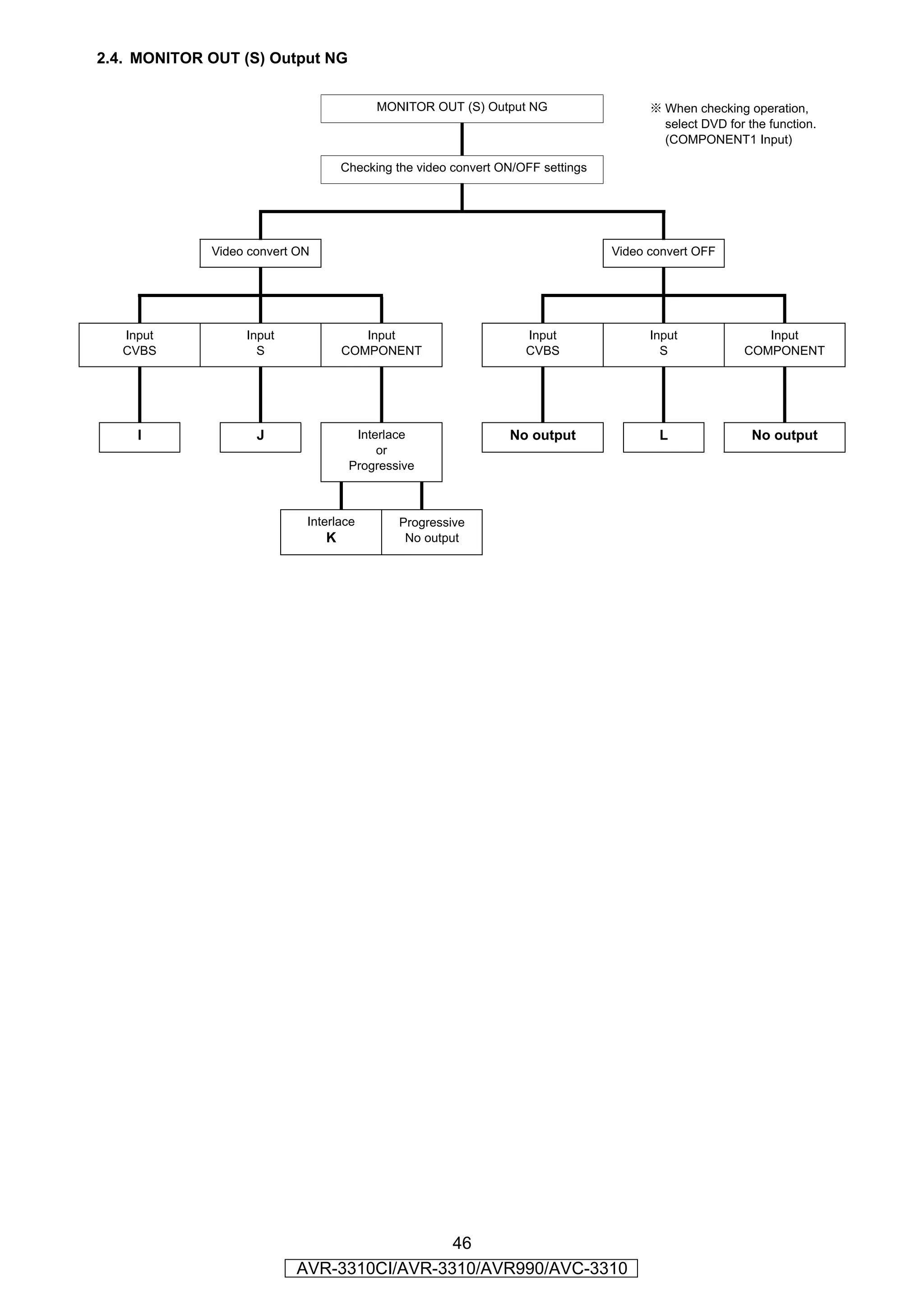 2.4. MONITOR OUT (S) Output NG


                                          MONITOR OUT (S) Output NG                    ※ When checking operation,
                                                                                         select DVD for the function.
                                                                                         (COMPONENT1 Input)

                                    Checking the video convert ON/OFF settings




             Video convert ON                                                    Video convert OFF




   Input          Input                Input                       Input               Input               Input
   CVBS             S               COMPONENT                      CVBS                  S              COMPONENT




     I              J                 Interlace                 No output               L                No output
                                          or
                                     Progressive



                            Interlace        Progressive
                                K             No output




                                           46
                          AVR-3310CI/AVR-3310/AVR990/AVC-3310
 