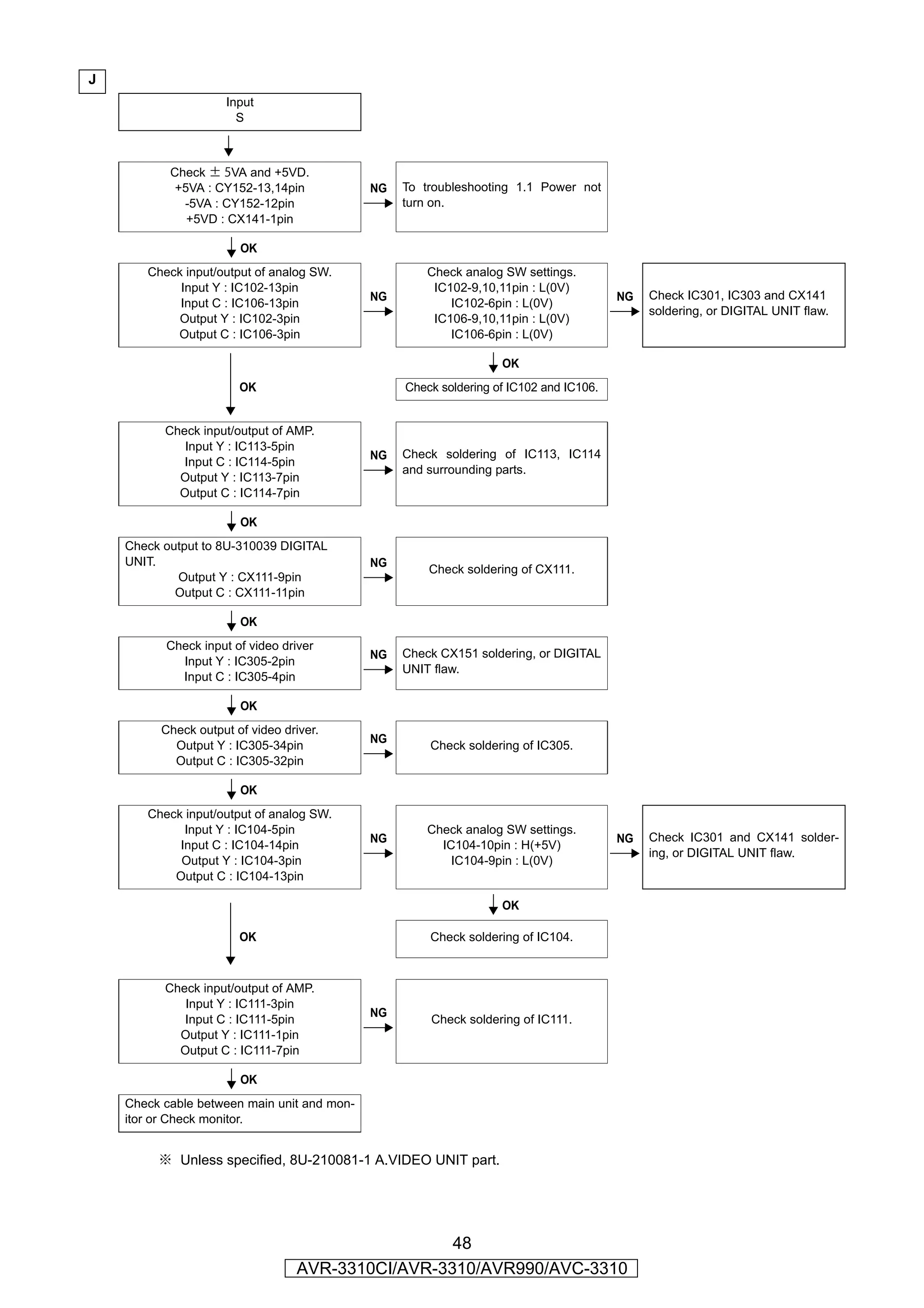 J
                    Input
                      S

                       YES

           Check ± 5VA and +5VD.
            +5VA : CY152-13,14pin            NG   To troubleshooting 1.1 Power not
             -5VA : CY152-12pin                   turn on.
              +5VD : CX141-1pin

                       OK
       Check input/output of analog SW.               Check analog SW settings.
            Input Y : IC102-13pin                      IC102-9,10,11pin : L(0V)
                                             NG                                         NG   Check IC301, IC303 and CX141
            Input C : IC106-13pin                         IC102-6pin : L(0V)
                                                                                             soldering, or DIGITAL UNIT flaw.
            Output Y : IC102-3pin                      IC106-9,10,11pin : L(0V)
           Output C : IC106-3pin                          IC106-6pin : L(0V)

                                                                   OK
                       OK                         Check soldering of IC102 and IC106.


          Check input/output of AMP.
             Input Y : IC113-5pin
                                             NG   Check soldering of IC113, IC114
             Input C : IC114-5pin
                                                  and surrounding parts.
            Output Y : IC113-7pin
            Output C : IC114-7pin

                       OK
    Check output to 8U-310039 DIGITAL
    UNIT.                                    NG
                                                      Check soldering of CX111.
            Output Y : CX111-9pin
            Output C : CX111-11pin

                       OK
          Check input of video driver
                                             NG   Check CX151 soldering, or DIGITAL
            Input Y : IC305-2pin
                                                  UNIT flaw.
            Input C : IC305-4pin

                       OK
         Check output of video driver.
                                             NG
           Output Y : IC305-34pin                     Check soldering of IC305.
           Output C : IC305-32pin

                       OK
       Check input/output of analog SW.
             Input Y : IC104-5pin                     Check analog SW settings.
                                             NG                                         NG   Check IC301 and CX141 solder-
            Input C : IC104-14pin                       IC104-10pin : H(+5V)
                                                                                             ing, or DIGITAL UNIT flaw.
            Output Y : IC104-3pin                         IC104-9pin : L(0V)
           Output C : IC104-13pin

                                                                   OK

                       OK                             Check soldering of IC104.



          Check input/output of AMP.
             Input Y : IC111-3pin
                                             NG
             Input C : IC111-5pin                     Check soldering of IC111.
            Output Y : IC111-1pin
            Output C : IC111-7pin

                       OK
    Check cable between main unit and mon-
    itor or Check monitor.


         ※ Unless specified, 8U-210081-1 A.VIDEO UNIT part.




                                                  48
                                 AVR-3310CI/AVR-3310/AVR990/AVC-3310
 