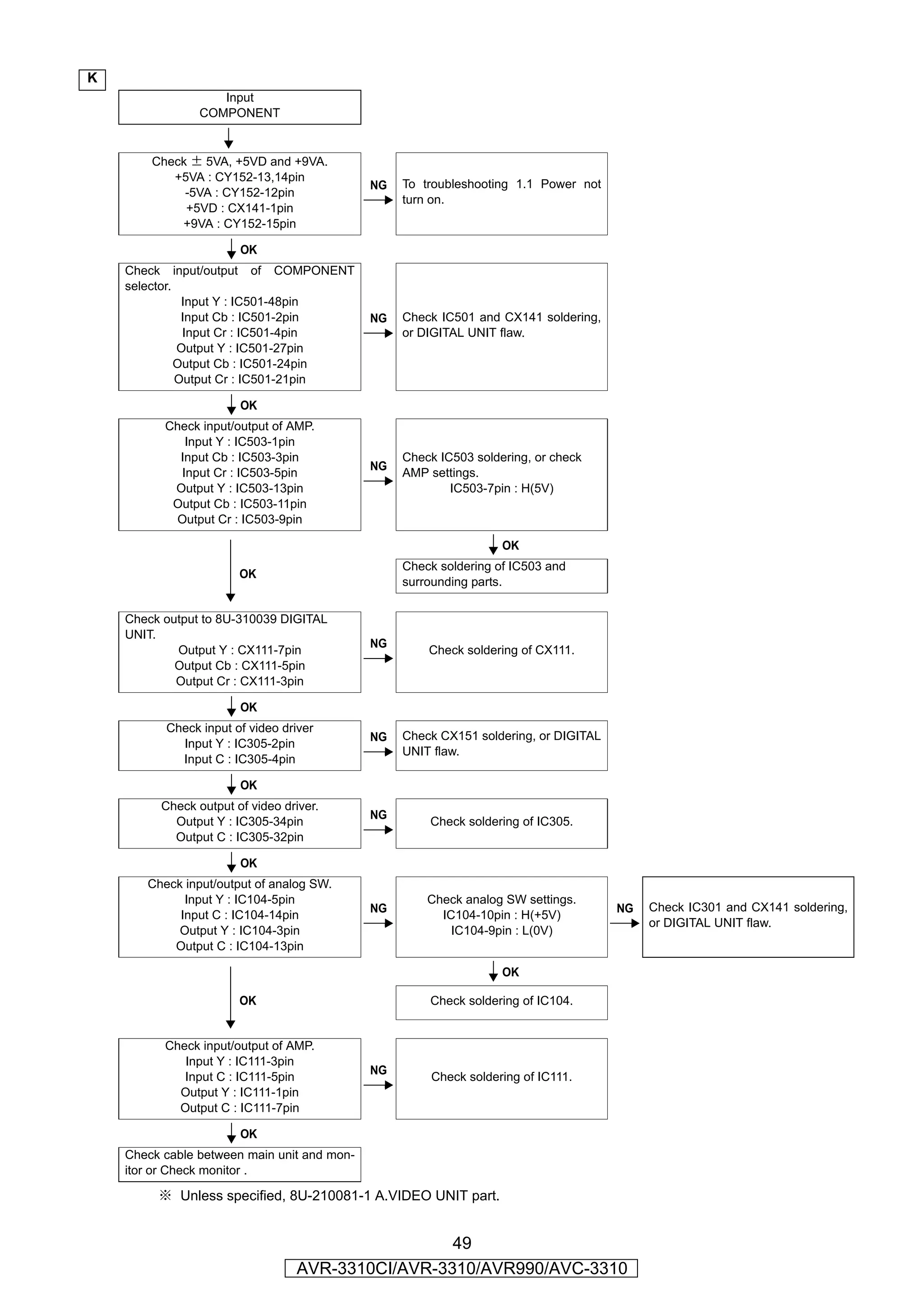 K
                   Input
                COMPONENT

                       YES
        Check ± 5VA, +5VD and +9VA.
           +5VA : CY152-13,14pin
                                             NG   To troubleshooting 1.1 Power not
             -5VA : CY152-12pin
                                                  turn on.
             +5VD : CX141-1pin
            +9VA : CY152-15pin

                       OK
    Check input/output of COMPONENT
    selector.
               Input Y : IC501-48pin
               Input Cb : IC501-2pin         NG   Check IC501 and CX141 soldering,
               Input Cr : IC501-4pin              or DIGITAL UNIT flaw.
              Output Y : IC501-27pin
              Output Cb : IC501-24pin
              Output Cr : IC501-21pin

                       OK
          Check input/output of AMP.
             Input Y : IC503-1pin
            Input Cb : IC503-3pin                 Check IC503 soldering, or check
                                             NG
            Input Cr : IC503-5pin                 AMP settings.
           Output Y : IC503-13pin                         IC503-7pin : H(5V)
           Output Cb : IC503-11pin
           Output Cr : IC503-9pin

                                                                   OK
                                                  Check soldering of IC503 and
                       OK
                                                  surrounding parts.


    Check output to 8U-310039 DIGITAL
    UNIT.
                                             NG
            Output Y : CX111-7pin                     Check soldering of CX111.
            Output Cb : CX111-5pin
            Output Cr : CX111-3pin

                       OK
          Check input of video driver
                                             NG   Check CX151 soldering, or DIGITAL
            Input Y : IC305-2pin
                                                  UNIT flaw.
            Input C : IC305-4pin

                       OK
         Check output of video driver.
                                             NG
           Output Y : IC305-34pin                     Check soldering of IC305.
           Output C : IC305-32pin

                       OK
       Check input/output of analog SW.
             Input Y : IC104-5pin                     Check analog SW settings.
                                             NG                                       NG   Check IC301 and CX141 soldering,
            Input C : IC104-14pin                       IC104-10pin : H(+5V)
                                                                                           or DIGITAL UNIT flaw.
            Output Y : IC104-3pin                         IC104-9pin : L(0V)
           Output C : IC104-13pin

                                                                   OK

                       OK                             Check soldering of IC104.


          Check input/output of AMP.
             Input Y : IC111-3pin
                                             NG
             Input C : IC111-5pin                     Check soldering of IC111.
            Output Y : IC111-1pin
            Output C : IC111-7pin

                       OK
    Check cable between main unit and mon-
    itor or Check monitor .

         ※ Unless specified, 8U-210081-1 A.VIDEO UNIT part.


                                                  49
                                 AVR-3310CI/AVR-3310/AVR990/AVC-3310
 