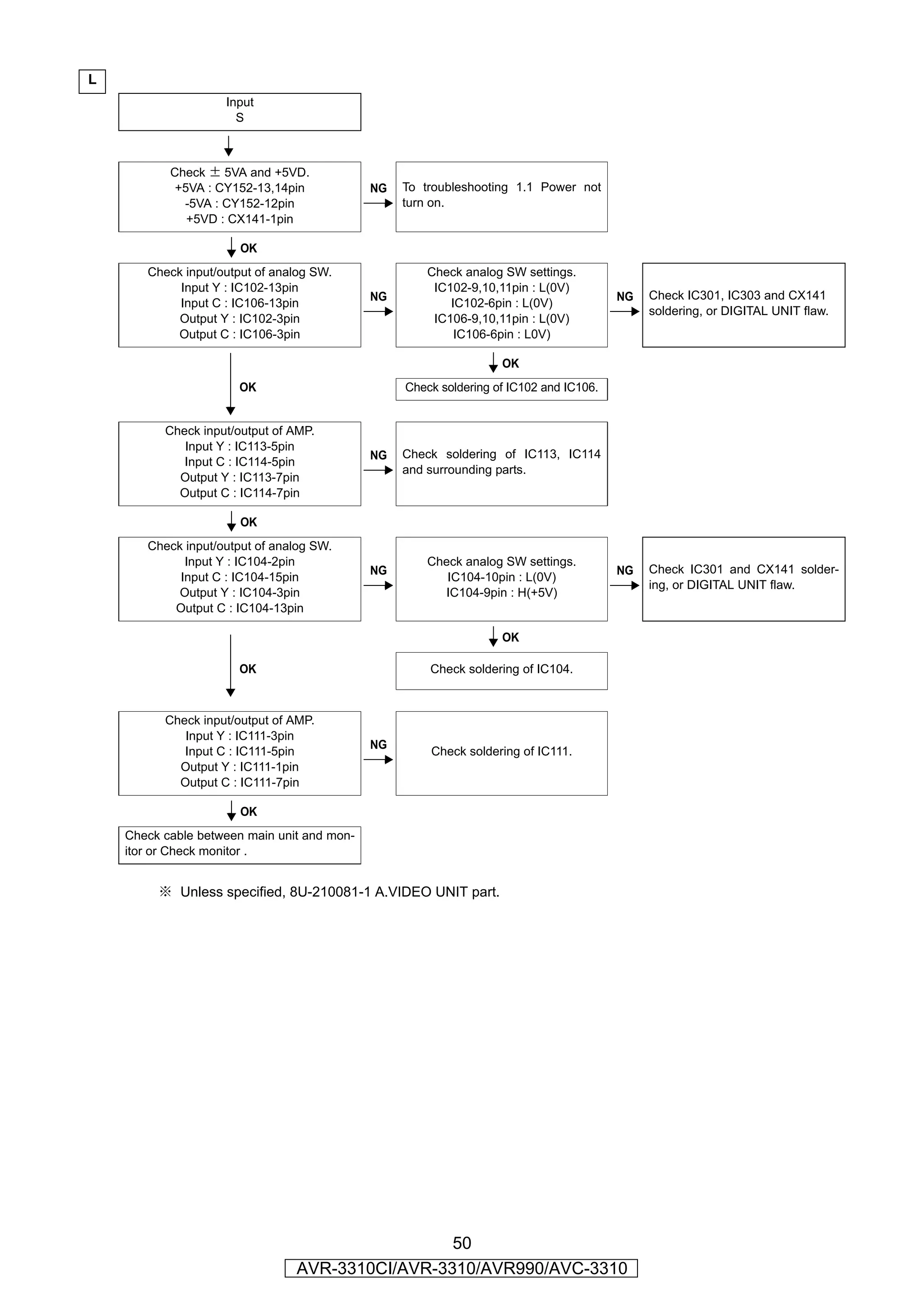 L
                    Input
                      S

                      YES

           Check ± 5VA and +5VD.
            +5VA : CY152-13,14pin            NG   To troubleshooting 1.1 Power not
             -5VA : CY152-12pin                   turn on.
              +5VD : CX141-1pin

                       OK
       Check input/output of analog SW.               Check analog SW settings.
            Input Y : IC102-13pin                      IC102-9,10,11pin : L(0V)
                                             NG                                         NG   Check IC301, IC303 and CX141
            Input C : IC106-13pin                         IC102-6pin : L(0V)
                                                                                             soldering, or DIGITAL UNIT flaw.
            Output Y : IC102-3pin                      IC106-9,10,11pin : L(0V)
           Output C : IC106-3pin                           IC106-6pin : L0V)

                                                                   OK
                      OK                          Check soldering of IC102 and IC106.


          Check input/output of AMP.
             Input Y : IC113-5pin
                                             NG   Check soldering of IC113, IC114
             Input C : IC114-5pin
                                                  and surrounding parts.
            Output Y : IC113-7pin
            Output C : IC114-7pin

                       OK
       Check input/output of analog SW.
             Input Y : IC104-2pin                     Check analog SW settings.
                                             NG                                         NG   Check IC301 and CX141 solder-
            Input C : IC104-15pin                        IC104-10pin : L(0V)
                                                                                             ing, or DIGITAL UNIT flaw.
            Output Y : IC104-3pin                       IC104-9pin : H(+5V)
           Output C : IC104-13pin

                                                                   OK

                      OK                              Check soldering of IC104.



          Check input/output of AMP.
             Input Y : IC111-3pin
                                             NG
             Input C : IC111-5pin                     Check soldering of IC111.
            Output Y : IC111-1pin
            Output C : IC111-7pin

                       OK
    Check cable between main unit and mon-
    itor or Check monitor .


         ※ Unless specified, 8U-210081-1 A.VIDEO UNIT part.




                                                 50
                                AVR-3310CI/AVR-3310/AVR990/AVC-3310
 