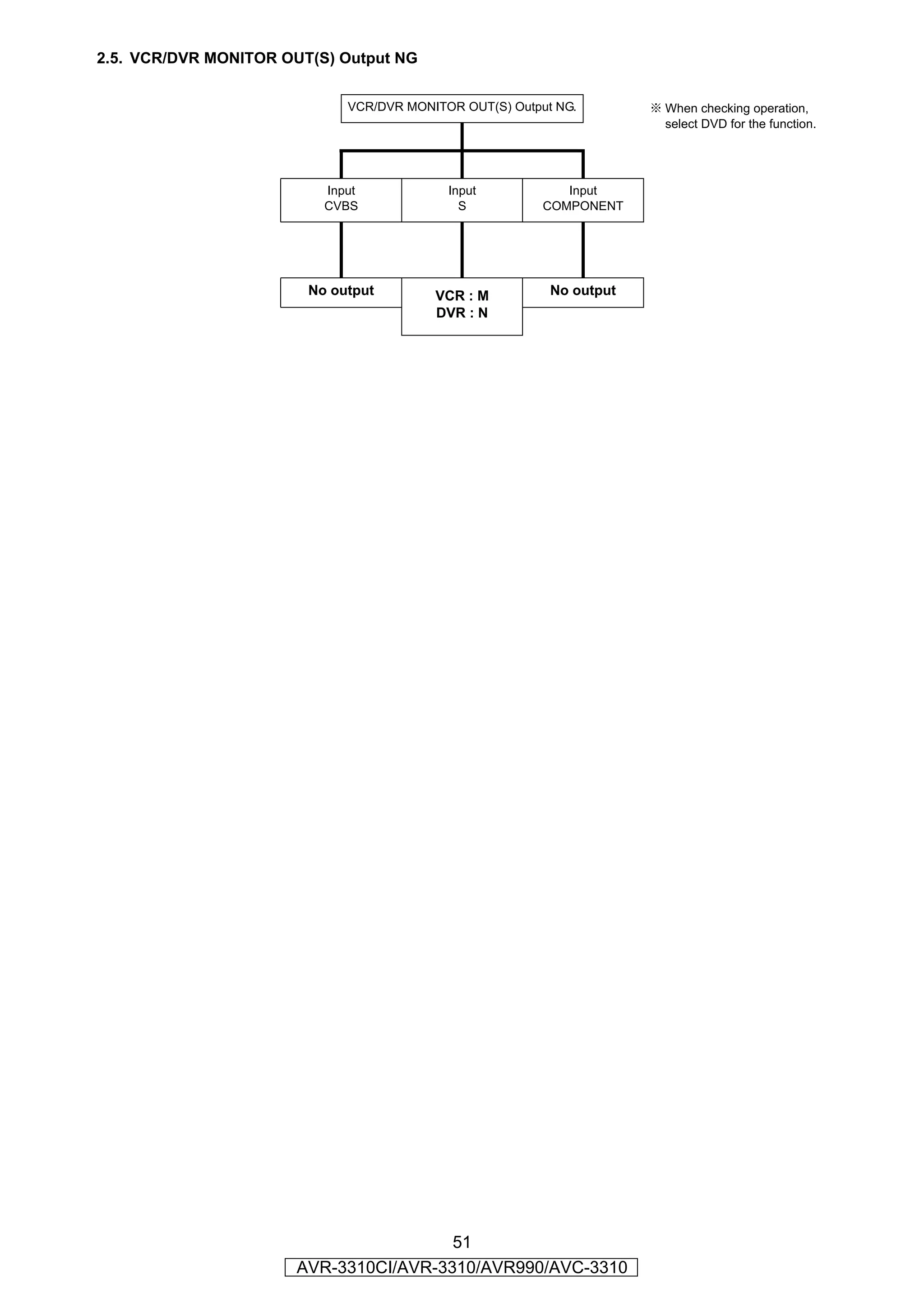 2.5. VCR/DVR MONITOR OUT(S) Output NG


                             VCR/DVR MONITOR OUT(S) Output NG.        ※ When checking operation,
                                                                        select DVD for the function.




                          Input            Input            Input
                          CVBS               S           COMPONENT




                        No output        VCR : M          No output
                                         DVR : N




                                        51
                       AVR-3310CI/AVR-3310/AVR990/AVC-3310
 