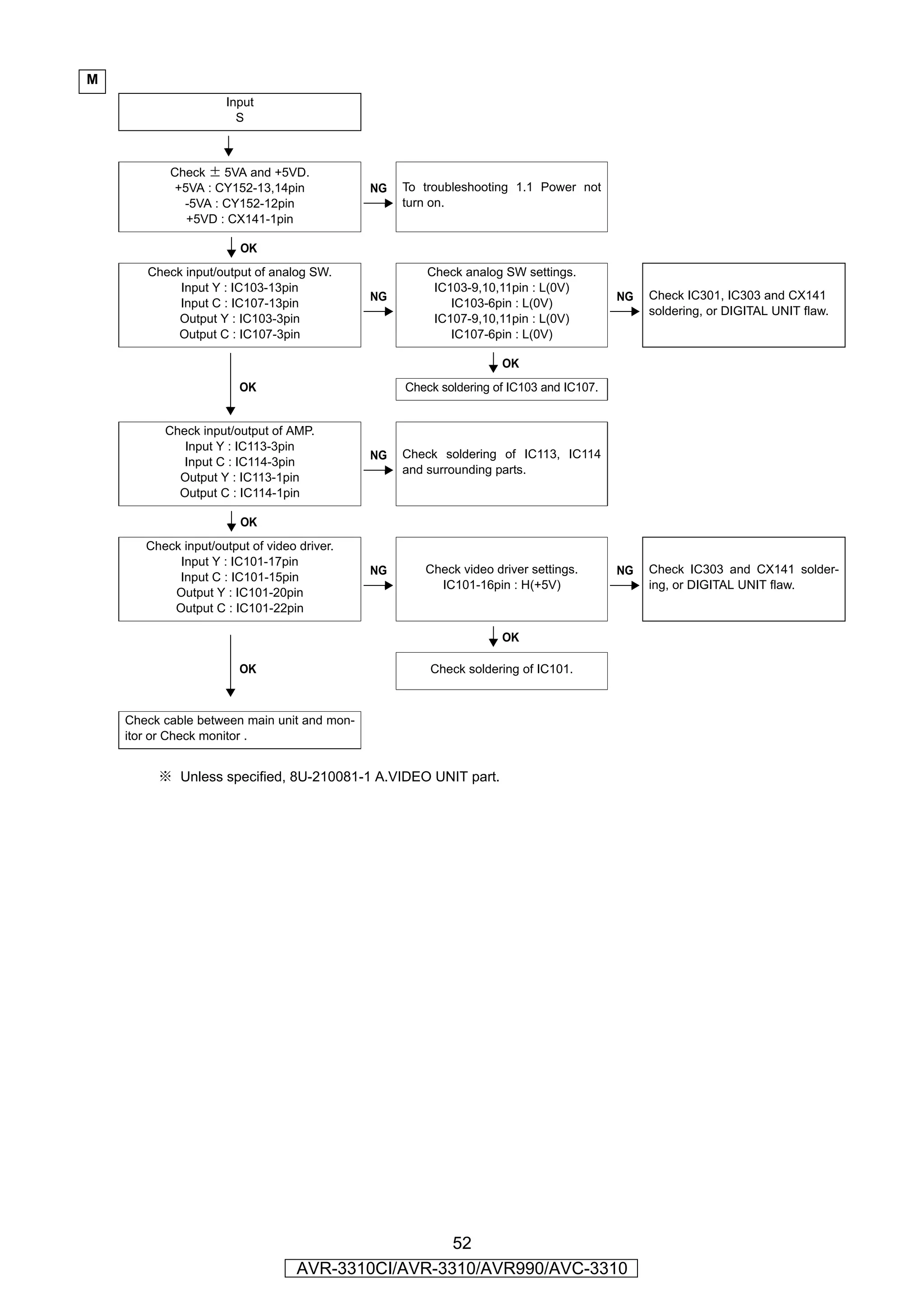 M
                     Input
                       S

                        YES

           Check ± 5VA and +5VD.
            +5VA : CY152-13,14pin            NG   To troubleshooting 1.1 Power not
             -5VA : CY152-12pin                   turn on.
              +5VD : CX141-1pin

                        OK
       Check input/output of analog SW.               Check analog SW settings.
            Input Y : IC103-13pin                      IC103-9,10,11pin : L(0V)
                                             NG                                         NG   Check IC301, IC303 and CX141
            Input C : IC107-13pin                         IC103-6pin : L(0V)
                                                                                             soldering, or DIGITAL UNIT flaw.
            Output Y : IC103-3pin                      IC107-9,10,11pin : L(0V)
           Output C : IC107-3pin                          IC107-6pin : L(0V)

                                                                   OK
                        OK                        Check soldering of IC103 and IC107.


          Check input/output of AMP.
             Input Y : IC113-3pin
                                             NG   Check soldering of IC113, IC114
             Input C : IC114-3pin
                                                  and surrounding parts.
            Output Y : IC113-1pin
            Output C : IC114-1pin

                        OK
       Check input/output of video driver.
            Input Y : IC101-17pin
                                             NG      Check video driver settings.       NG   Check IC303 and CX141 solder-
            Input C : IC101-15pin
                                                       IC101-16pin : H(+5V)                  ing, or DIGITAL UNIT flaw.
           Output Y : IC101-20pin
           Output C : IC101-22pin

                                                                   OK

                        OK                            Check soldering of IC101.



    Check cable between main unit and mon-
    itor or Check monitor .


         ※ Unless specified, 8U-210081-1 A.VIDEO UNIT part.




                                                    52
                                   AVR-3310CI/AVR-3310/AVR990/AVC-3310
 